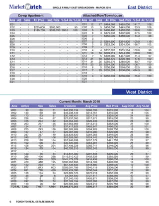 SINGLE FAMILY EAST BREAKDOWN - MARCH 2010                     East District
           Co-op Apartment                                     Attached/Row/Townhouse
Area Act Sales          Av. Price   Med. Price % S-A Av. % List Area Act Sales     Av. Price   Med. Price % S-A Av. % List
E01        -       -           -            -     -      -    E01    12      17   $484,568     $465,000    141.7      108
E02        -       1    $285,000     $285,000     -     95    E02    15       5   $458,000     $445,000     33.3      108
E03        1       1    $185,700     $185,700 100.0    100    E03     5       6   $406,400     $410,000    120.0      100
E04        -       -           -            -     -      -    E04     8       3   $379,633     $372,900     37.5      100
E05        -       -           -            -     -      -    E05     7       1   $350,000     $350,000     14.3       98
E06        -       -           -            -     -      -    E06     3       -          -            -        -        -
E07        -       -           -            -     -      -    E07     2       2   $354,800     $354,800    100.0      119
E08        -       -           -            -     -      -    E08     3       5   $323,500     $324,500    166.7      102
E09        -       -           -            -     -      -    E09     7       -          -            -        -        -
E10        -       -           -            -     -      -    E10     4       4   $337,282     $335,564    100.0       99
E11        -       -           -            -     -      -    E11    16      16   $299,219     $294,500    100.0      100
E12        -       -           -            -     -      -    E12     7       5   $398,980     $437,000     71.4       97
E13        -       -           -            -     -      -    E13    21      10   $282,170     $276,150     47.6      100
E14        -       -           -            -     -      -    E14    31      25   $285,576     $285,000     80.7      100
E15        -       -           -            -     -      -    E15    23      25   $254,200     $255,000    108.7      100
E16        -       -           -            -     -      -    E16     8       5   $200,800     $210,000     62.5       98
E17        -       -           -            -     -      -    E17     7      29   $205,203     $200,000    414.3       99
E18        -       -           -            -     -      -    E18     -       -          -            -        -        -
E19        -       -           -            -     -      -    E19     4       3   $250,633     $250,000     75.0      100
E20        -       -           -            -     -      -    E20     -       -          -            -        -        -
E21        -       -           -            -     -      -    E21     -       -          -            -        -        -



                                                                                                    West District
                                             Current Month: March 2010
    Area       Active      New       Sales      $ Volume         Avg Price         Med Price     Avg DOM       Avg %List
W01      90                 116         71      $40,236,134      $566,706           $515,500              16        104
W02     130                 169         90      $46,238,449      $513,761           $445,000              18        105
W03     173                 173         91      $30,186,451      $331,719           $325,000              24         99
W04     236                 194         87      $27,637,360      $317,671           $315,000              23         99
W05     415                 294        142      $46,354,400      $326,439           $339,500              28         98
W06     263                 237        125      $51,663,969      $413,312           $362,000              21        100
W07     124                 141         77      $37,417,925      $485,947           $490,000              15        101
W08     225                 243        136      $80,909,989      $594,926           $528,750              16        100
W09     127                  87         57      $23,381,399      $410,200           $425,900              27         98
W10     337                 267        119      $33,829,620      $284,283           $310,000              28         98
W12     245                 201        106      $55,559,080      $524,142           $453,750              21         99
W13     228                 180        104      $57,946,638      $557,179           $441,750              22         97
W14     102                 106         84      $30,599,586      $364,281           $358,500              21         99
W15     428                 429        254      $67,498,228      $265,741           $240,000              22         98
W16     134                 179        104      $40,793,210      $392,242           $385,000              17         99
W17       -                   -          -                -             -                  -               -          -
W18     120                  96         44      $12,841,300      $291,848           $306,000              26         97
W19     388                 436        288     $116,910,423      $405,939           $385,550              17         99
W20     394                 515        339     $141,179,378      $416,458           $390,000              14        100
W21     479                 410        195     $100,262,896      $514,169           $470,000              19         99
W22     152                 223        161      $67,439,633      $418,880           $368,000              12        100
W23     877               1,043        603     $205,091,786      $340,119           $330,000              17         99
W24     691                 768        459     $163,424,090      $356,044           $337,500              19         98
W25     126                 104         64      $23,809,125      $372,018           $352,500              21         99
W26      35                  20          6       $4,364,500      $727,417           $568,250              40         97
W27     167                 151         92      $37,340,100      $405,871           $398,500              22         99
W28     247                 179         74      $37,169,194      $502,286           $467,000              33         99
W29     119                  96         82      $26,585,400      $324,212           $295,750              39         98
TOTAL 7,052               7,057      4,054   $1,606,670,263      $396,317           $355,000              20         99




6      TORONTO REAL ESTATE BOARD
 