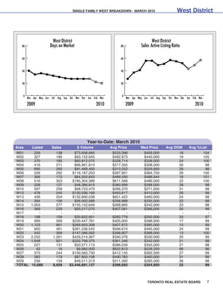 SINGLE FAMILY WEST BREAKDOWN - MARCH 2010                            West District



                           West District                                                    West District
   80                     Days on Market                              80             Sales Active Listing Ratio

   60                                                                 60



   40                                                                 40



   20                                                                 20



    0                                                                  0
        Mar Apr May Jun    Jul Aug Sep Oct Nov Dec Jan Feb Mar             Mar Apr May Jun   Jul Aug Sep Oct Nov Dec Jan Feb Mar

        2009                                            2010               2009                                            2010




                                                  Year-to-Date: March 2010
Area       Listed          Sales            $ Volume             Avg Price           Med Price         Avg DOM        Avg %List
W01         229              138         $73,608,665              $533,396             $459,000                 18                 104
W02         327              189         $93,152,945              $492,873             $440,000                 18                 105
W03         370              185         $60,812,075              $328,714             $328,000                 24                 100
W04         416              211         $66,961,810              $317,355             $308,000                 30                  98
W05         695              292         $91,469,450              $313,252             $329,950                 29                  98
W06         526              292        $116,187,203              $397,901             $364,750                 26                 100
W07         306              172         $84,202,643              $489,550             $486,944                 18                 101
W08         516              303        $185,304,389              $611,566             $486,000                 22                 100
W09         228              127         $48,386,815              $380,999             $398,000                 28                  98
W10         597              258         $68,723,470              $266,370             $271,000                 31                  98
W12         478              245        $120,936,166              $493,617             $410,000                 26                  99
W13         436              204        $132,890,038              $651,422             $460,000                 24                  98
W14         264              156         $56,002,089              $358,988             $335,000                 22                  98
W15       1,003              577        $155,152,649              $268,895             $242,000                 23                  98
W16         369              229         $93,217,070              $407,061             $388,000                 20                  99
W17           -                -                   -                     -                    -                  -                   -
W18         198              109         $30,822,951              $282,779             $292,000                 33                  97
W19         999              569        $230,447,781              $405,005             $388,500                 17                  99
W20       1,123              661        $269,603,308              $407,872             $385,000                 15                  99
W21         900              461        $261,236,542              $566,674             $495,000                 24                  99
W22         542              369        $147,086,062              $398,607             $368,000                 13                 100
W23       2,252            1,261        $429,214,367              $340,376             $330,000                 20                  99
W24       1,648              921        $332,799,375              $361,346             $342,000                 21                  98
W25         227              131         $50,571,113              $386,039             $355,000                 27                  98
W26          42               16          $9,965,000              $622,813             $526,250                 66                  96
W27         373              244        $100,565,730              $412,155             $392,500                 27                  99
W28         383              179         $87,850,108              $490,783             $460,000                 31                  99
W29         239              159         $49,511,313              $311,392             $285,000                 36                  98
TOTAL     15,686           8,658      $3,446,681,127              $398,092             $354,950                 22                  99



                                                                                         TORONTO REAL ESTATE BOARD                  7
 
