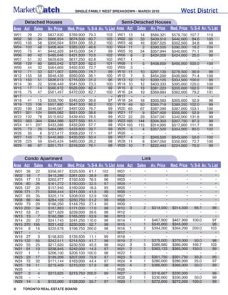 SINGLE FAMILY WEST BREAKDOWN - MARCH 2010                 West District
     Detached Houses                                          Semi-Detached Houses
Area Act Sales Av. Price       Med. Price % S-A Av. % List Area Act Sales Av. Price Med. Price % S-A Av. % List
W01     29    23   $837,830    $789,900   79.3     103   W01 13      14     $584,321    $579,750   107.7    110
W02     56    34   $666,954    $674,500   60.7     105   W02 39      33     $439,610    $440,000    84.6    105
W03    105    58   $350,594    $331,000   55.2     100   W03 46      16     $367,525    $352,500    34.8     99
W04    103    48   $408,404    $385,000   46.6     100   W04 11       2     $390,500    $390,500    18.2    104
W05     75    41   $442,329    $415,000   54.7      99   W05 76      54     $357,944    $340,000    71.1     99
W06     60    42   $485,046    $421,500   70.0     102   W06 8        2     $424,000    $424,000    25.0     99
W07     51    32   $629,639    $617,250   62.8     102   W07 1        -            -           -       -      -
W08    129    80   $805,042    $727,500   62.0     101   W08 1        5     $408,600    $400,000   500.0    100
W09     44    32   $564,609    $492,500   72.7     100   W09 3        -            -           -       -      -
W10     71    53   $371,507    $355,000   74.7      99   W10 11      10     $297,130    $276,500    90.9     98
W12    155    56   $646,439    $560,000   36.1     100   W12 7        5     $454,200    $430,000    71.4    100
W13    163    51   $826,013    $715,000   31.3      96   W13 12      12     $330,125    $334,500   100.0     99
W14     30    22   $556,449    $541,500   73.3     100   W14 10      12     $403,333    $395,000   120.0    100
W15     17    14   $560,972    $526,000   82.4      99   W15 8       13     $381,023    $355,000   162.5    100
W16     75    47   $501,497    $472,000   62.7     100   W16 24      19     $369,884    $362,000    79.2    101
W17      -     -          -           -      -       -   W17   -      -            -           -       -      -
W18     41    15   $338,700    $345,000   36.6      97   W18 34      18     $303,583    $305,000    52.9     98
W19    123   106   $557,880    $547,500   86.2     100   W19 49      50     $395,718    $389,250   102.0     99
W20    180   138   $546,087    $497,000   76.7      99   W20 65      67     $387,090    $387,000   103.1    100
W21    321   124   $609,082    $551,000   38.6      99   W21 17       9     $347,400    $350,000    52.9     99
W22    102    78   $515,652    $439,450   76.5      99   W22 22      29     $347,041    $340,000   131.8     99
W23    563   344   $384,566    $377,550   61.1      99   W23 165    144     $304,303    $307,750    87.3     99
W24    411   237   $433,386    $432,000   57.7      98   W24 103    115     $314,995    $317,000   111.7     99
W25     73    29   $464,085    $433,800   39.7      99   W25 5        4     $357,500    $354,000    80.0    102
W26     35     6   $727,417    $568,250   17.1      97   W26   -      -            -           -       -      -
W27    143    72   $440,969    $430,000   50.4      99   W27 4        2     $343,500    $343,500    50.0    102
W28    225    59   $545,424    $485,000   26.2      98   W28 11       8     $347,050    $350,000    72.7    100
W29     88    67   $351,751    $318,000   76.1      98   W29 10       7     $222,443    $224,000    70.0     99


      Condo Apartment                                                 Link
Area Act Sales     Av. Price   Med. Price % S-A Av. % List Area Act Sales   Av. Price   Med. Price % S-A Av. % List
W01    36 22       $356,957    $325,500    61.1   102    W01    -      -            -          -        -       -
W02    18   7      $415,286    $361,000    38.9    99    W02    -      -            -          -        -       -
W03    17 13       $202,977    $192,500    76.5    96    W03    -      -            -          -        -       -
W04    80 26       $161,272    $150,000    32.5    97    W04    -      -            -          -        -       -
W05   137 25       $157,940    $160,000    18.3    95    W05    -      -            -          -        -       -
W06   171 71       $359,444    $311,000    41.5    99    W06    -      -            -          -        -       -
W07    65 35       $325,174    $308,000    53.9   100    W07    -      -            -          -        -       -
W08    86 44       $284,105    $250,750    51.2    99    W08    -      -            -          -        -       -
W09    73 20       $166,250    $144,750    27.4    95    W09    -      -            -          -        -       -
W10   200 34       $187,863    $171,000    17.0    98    W10    3      2     $314,500   $314,500     66.7      98
W12    53 21       $271,629    $239,000    39.6    98    W12    -      -            -          -        -       -
W13    13   7      $165,286    $165,000    53.9    96    W13    -      -            -          -        -       -
W14    20 22       $241,745    $241,250   110.0    98    W14    1      1     $467,900   $467,900    100.0      97
W15   370 195      $231,452    $230,000    52.7    98    W15    -      1     $345,000   $345,000        -      96
W16     8 16       $225,678    $196,750   200.0    98    W16    1      2     $394,200   $394,200    200.0     103
W17     -   -             -           -       -     -    W17    -      -            -          -        -       -
W18    27   3      $158,833    $135,500    11.1    99    W18    -      -            -          -        -       -
W19   132 55       $242,511    $214,500    41.7    98    W19    2      1     $379,000   $379,000     50.0      98
W20    55 25       $217,620    $230,500    45.5    98    W20    3      5     $386,980   $380,000    166.7     103
W21    91 13       $238,845    $242,000    14.3    97    W21    2      3     $363,133   $365,000    150.0      99
W22     1   1      $206,100    $206,100   100.0    98    W22    1      -            -          -        -       -
W23    23 17       $199,206    $207,000    73.9    97    W23    6      2     $301,750   $301,750     33.3      96
W24    72 32       $171,144    $163,000    44.4    97    W24    4      1     $280,000   $280,000     25.0      97
W25    19 11       $219,409    $215,000    57.9    98    W25    4      2     $366,000   $366,000     50.0      99
W26     -   -             -           -       -     -    W26    -      -            -          -        -       -
W27     2   4      $213,625    $213,750   200.0    99    W27    -      3     $316,667   $330,000        -      98
W28     -   -             -           -       -     -    W28    2      1     $330,000   $330,000     50.0      99
W29    14   5      $133,000    $128,000    35.7    97    W29    1      1     $272,000   $272,000    100.0      99
8     TORONTO REAL ESTATE BOARD
 