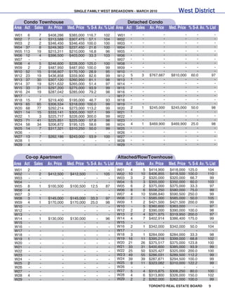 SINGLE FAMILY WEST BREAKDOWN - MARCH 2010                West District
     Condo Townhouse                                       Detached Condo
Area Act Sales Av. Price Med. Price % S-A Av. % List Area Act Sales Av. Price      Med. Price % S-A Av. % List
W01     6    7   $408,286    $385,000   116.7   102    W01    -     -          -           -       -          -
W02     7    4   $313,588    $307,475    57.1   104    W02    -     -          -           -       -          -
W03     2    2   $346,450    $346,450   100.0   100    W03    -     -          -           -       -          -
W04    37    8   $249,363    $237,450    21.6   100    W04    -     -          -           -       -          -
W05   113   19   $215,311    $210,000    16.8    96    W05    -     -          -           -       -          -
W06    12    4   $396,500    $403,000    33.3   103    W06    -     -          -           -       -          -
W07     -    -          -           -       -     -    W07    -     -          -           -       -          -
W08     4    5   $246,600    $228,000   125.0   100    W08    -     -          -           -       -          -
W09     2    2   $487,950    $487,950   100.0    99    W09    -     -          -           -       -          -
W10    52   15   $156,607    $170,100    28.9    95    W10    -     -          -           -       -          -
W12    23   19   $436,858    $359,900    82.6    99    W12    5     3   $767,667    $810,000    60.0         97
W13    37   30   $307,120    $260,950    81.1    98    W13    1     -          -           -       -          -
W14    37   19   $251,632    $265,000    51.4    97    W14    -     -          -           -       -          -
W15    33   31   $297,200    $275,000    93.9    99    W15    -     -          -           -       -          -
W16    24   19   $287,042    $285,000    79.2    98    W16    -     -          -           -       -          -
W17     -    -          -           -       -     -    W17    -     -          -           -       -          -
W18    15    7   $219,400    $195,000    46.7    93    W18    -     -          -           -       -          -
W19    65   65   $306,534    $318,000   100.0    99    W19    -     -          -           -       -          -
W20    68   77   $292,214    $273,000   113.2    99    W20    2     1   $245,000    $245,000    50.0         98
W21    14   15   $333,141    $305,000   107.1    99    W21    1     -          -           -       -          -
W22     1    3   $225,717    $226,000   300.0    99    W22    -     -          -           -       -          -
W23    71   41   $225,851    $225,000    57.8    98    W23    -     -          -           -       -          -
W24    58   34   $206,872    $195,125    58.6    98    W24    4     1   $469,900    $469,900    25.0         98
W25    14    7   $317,321    $310,250    50.0    99    W25    -     -          -           -       -          -
W26     -    -          -           -       -     -    W26    -     -          -           -       -          -
W27    13    7   $262,186    $243,000    53.9   100    W27    -     -          -           -       -          -
W28     1    -          -           -       -     -    W28    -     -          -           -       -          -
W29     4    -          -           -       -     -    W29    -     -          -           -       -          -


      Co-op Apartment                                    Attached/Row/Townhouse
Area Act Sales Av. Price    Med. Price % S-A Av. % List Area Act Sales Av. Price Med. Price % S-A Av. % List
W01    2    -           -           -       -     -   W01     4     5   $414,900   $418,000    125.0     104
W02    -    2    $412,500    $412,500       -   105   W02    10    10   $406,855   $418,500    100.0     110
W03    -    -           -           -       -     -   W03     3     2   $320,000   $320,000     66.7      99
W04    -    -           -           -       -     -   W04     5     3   $355,000   $350,000     60.0     103
W05    8    1    $100,500    $100,500    12.5    87   W05     6     2   $375,000   $375,000     33.3      97
W06    4    -           -           -       -     -   W06     8     6   $556,250   $580,000     75.0      99
W07    3    -           -           -       -     -   W07     4    10   $588,840   $590,500    250.0      99
W08    3    1    $145,000    $145,000    33.3    97   W08     2     1   $585,000   $585,000     50.0     105
W09    4    1    $170,000    $170,000    25.0    98   W09     1     2   $421,500   $421,500    200.0      99
W10    -    -           -           -       -     -   W10     -     5   $360,600   $363,000        -      97
W12    -    -           -           -       -     -   W12     2     2   $390,000   $390,000    100.0      98
W13    -    -           -           -       -     -   W13     2     4   $371,975   $319,950    200.0      97
W14    -    1    $130,000    $130,000       -    96   W14     4     7   $402,914   $386,400    175.0      99
W15    -    -           -           -       -     -   W15     -     -          -          -        -       -
W16    -    -           -           -       -     -   W16     2     1   $342,000   $342,000     50.0     104
W17    -    -           -           -       -     -   W17     -     -          -          -        -       -
W18    -    -           -           -       -     -   W18     3     1   $284,000   $284,000     33.3      98
W19    1    -           -           -       -     -   W19    16    11   $395,218   $399,000     68.8     102
W20    -    -           -           -       -     -   W20    21    26   $375,517   $375,000    123.8     100
W21    -    -           -           -       -     -   W21    33    31   $400,600   $385,000     93.9      99
W22    -    -           -           -       -     -   W22    25    50   $325,427   $325,000    200.0     100
W23    -    -           -           -       -     -   W2 3   49    55   $286,031   $289,500    112.2      99
W24    -    -           -           -       -     -   W24    39    39   $287,871   $294,500    100.0      99
W25    2    -           -           -       -     -   W25     9    11   $323,082   $310,000    122.2      99
W26    -    -           -           -       -     -   W26     -     -          -          -        -       -
W27    -    -           -           -       -     -   W27     5     4   $315,875   $306,250     80.0     100
W28    4    -           -           -       -     -   W28     4     6   $313,800   $326,000    150.0     102
W29    -    -           -           -       -     -   W29     2     2   $262,000   $262,000    100.0      99
                                                                        TORONTO REAL ESTATE BOARD        9
 