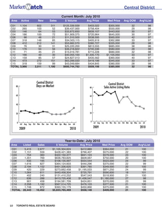 Central District
                                                Current Month: July 2010
Area       Active         New        Sales         $ Volume             Avg Price           Med Price        Avg DOM        Avg%List
C01   1,104              602          311         $125,339,939          $403,022             $355,000                 32               98
C02     265              103           52          $39,437,000          $758,404             $550,000                 29               98
C03     146               64           53          $33,872,650          $639,107             $443,000                 30               97
C04     186              100           72          $51,909,375          $720,964             $645,000                 30               97
C06      96               48           21          $11,310,500          $538,595             $565,000                 42               97
C07     318              148           85          $34,503,115          $405,919             $362,888                 33               97
C08     412              212          141          $53,682,570          $380,727             $335,000                 28               98
C09      76               30           31          $25,220,200          $813,555             $685,000                 38               96
C10     176               94           56          $39,218,822          $700,336             $580,000                 28               98
C11      71               45           21          $15,019,781          $715,228             $680,000                 32               98
C12     166               49           30          $40,055,100         $1,335,170          $1,105,050                 33               97
C13     159               85           57          $24,827,013          $435,562             $360,000                 40               97
C14     473              272          151          $63,299,033          $419,199             $345,000                 33               97
C15     318              159           99          $43,049,684          $434,845             $380,000                 28               98
TOTAL 3,966            2,011        1,180         $600,744,782          $509,106            $385,000                  32               98




                         Central District                                                    Central District
     80                  Days on Market                                   80             Sales Active Listing Ratio

     60                                                                   60



     40                                                                   40



     20                                                                   20



                                                                           0
      0                                                                        Jul Aug Sep Oct Nov Dec Jan Feb Mar Apr May Jun   Jul
          Jul Aug Sep Oct Nov Dec Jan Feb Mar Apr May Jun   Jul

          2009                                          2010                   2009                                          2010



                                                   Year-to-Date: July 2010
Area         Listed       Sales             $ Volume               Avg Price           Med Price         Avg DOM           Avg%List
 C01    5,415             2,677         $1,105,304,624             $412,889            $364,000               21                 100
 C02    1,151               559           $428,421,383             $766,407            $575,000               22                 100
 C03      754               383           $322,150,377             $841,124            $579,000               23                 100
 C04    1,351               769           $636,783,825             $828,067            $750,000               20                 100
 C06      433               195           $108,135,997             $554,544            $523,000               24                  99
 C07    1,616               827           $364,124,603             $440,296            $375,000               22                  99
 C08    2,194             1,152           $451,336,625             $391,785            $349,000               20                 100
 C09      420               229           $273,662,458            $1,195,033           $871,250               24                  99
 C10    1,064               611           $443,458,304             $725,791            $590,600               18                 101
 C11      402               240           $131,410,252             $547,543            $518,900               21                 100
 C12      636               288           $413,725,408            $1,436,547          $1,180,000              27                  98
 C13      901               458           $194,581,709             $424,851            $370,000               23                  99
 C14    2,358             1,192           $567,514,725             $476,103            $377,500               21                 100
 C15    1,748               872           $393,155,179             $450,866            $375,000               20                 100
 TOTAL 20,443            10,452         $5,833,765,469             $558,148            $409,000               21                 100




10   TORONTO REAL ESTATE BOARD
 