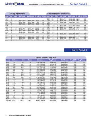 SINGLE FAMILY CENTRAL BREAKDOWN - JuLY 2010                Central District


        Co-op Apartment                                      Attached/Row/Townhouse
Area Act Sales        Av. Price   Med. Price % S-A Av. % List Area Act Sales     Av. Price   Med. Price % S-A Av. % List
C01      1       -           -            -     -      -    C01     31       7   $596,714     $570,000    22.6     101
C02      5       3    $219,667     $245,000 60.0      95    C02     27       5   $586,200     $510,000    18.5      97
C03     11       1    $297,000     $297,000   9.1     99    C03      2       1   $300,000     $300,000    50.0      97
C04      8       1    $272,000     $272,000 12.5      98    C04      1       -          -            -       -       -
C06      -       -           -            -     -      -    C06      2       2   $573,500     $573,500   100.0      98
C07      -       -           -            -     -      -    C07      8       4   $553,257     $556,514    50.0      98
C08      1       2    $185,750     $185,750 200.0     97    C08     16       5   $529,720     $558,000    31.3      97
C09      4       1    $575,000     $575,000 25.0      96    C09      -       -          -            -       -       -
C10      2       1    $259,500     $259,500 50.0     100    C10      4       -          -            -       -       -
C11      -       -           -            -     -      -    C11      1       2   $503,950     $503,950   200.0      99
C12      -       -           -            -     -      -    C12      -       -          -            -       -       -
C13      2       1    $360,000     $360,000 50.0      96    C13      -       1   $536,000     $536,000       -      99
C14      2       1    $230,000     $230,000 50.0     100    C14      7       4   $638,500     $674,500    57.1      98
C15      -       -           -            -     -      -    C15      -       -          -            -       -       -




                                                                                                  North District

                                            Current Month: July 2010
 Area        Active      New       Sales       $ Volume        Avg Price         Med Price     Avg DOM      Avg %List
 N01     170             88          48       $28,156,344         $586,591        $532,450           36            97
 N02     266            131          70       $33,433,249         $477,618        $403,500           31            96
 N03     452            243         152       $77,632,978         $510,743        $428,750           34            97
 N04     239            127          93       $49,745,226         $534,895        $550,126           31            97
 N05     233            115          58       $30,366,488         $523,560        $524,000           31            97
 N06     228             95          52       $27,335,377         $525,680        $445,000           34            98
 N07     231            147         102       $39,290,572         $385,202        $342,500           33            98
 N08     611            283         155       $75,341,623         $486,075        $439,900           29            98
 N10     204            114          72       $34,181,900         $474,749        $461,250           33            98
 N11     568            306         223      $116,090,740         $520,586        $476,000           31            97
 N12     147             60          33       $16,669,900         $505,148        $379,000           32            97
 N13     113             25          14        $8,926,900         $637,636        $490,250           55            95
 N14     176             42          12        $8,754,300         $729,525        $685,000           29            96
 N15     127             51          28       $11,664,440         $416,587        $378,000           53            97
 N16     155             49          24        $8,995,500         $374,813        $357,500           62            97
 N17     331            105          66       $23,007,200         $348,594        $249,000           46            96
 N18     153             50          36       $12,688,300         $352,453        $326,000           36            98
 N19     200             67          37       $11,402,300         $308,170        $263,000           47            97
 N20      44             20           6        $3,045,000         $507,500        $392,500           81            96
 N21      54             17           3          $848,500         $282,833        $335,000           77            95
 N22     110             25           7        $2,419,500         $345,643        $285,000           54            96
 N23     248             82          36       $10,655,400         $295,983        $288,250           59            96
 N24     141             30          14        $3,763,900         $268,850        $239,000           69            95
 TOTAL 5,201          2,272       1,341      $634,415,637         $473,091        $420,000           36            97




12    TORONTO REAL ESTATE BOARD
 