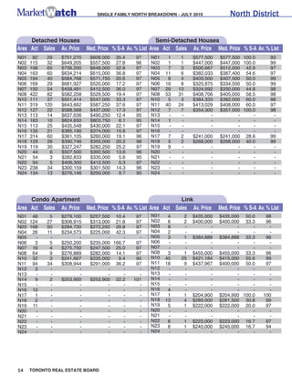 SINGLE FAMILY NORTH BREAKDOWN - JuLY 2010                 North District


     Detached Houses                                        Semi-Detached Houses
Area Act Sales Av. Price     Med. Price % S-A Av. % List Area Act Sales Av. Price Med. Price % S-A Av. % List
N01    82    29   $751,270    $608,000   35.4     97    N01     1     1    $577,500   $577,500 100.0         93
N02   115    32   $649,205    $557,500   27.8     96    N02     1     1    $447,000   $447,000 100.0         99
N03   198    65   $736,200    $648,000   32.8     97    N03     7     3    $500,667   $512,000 42.9          97
N04   163    60   $634,214    $615,000   36.8     97    N04    11     6    $382,033   $387,400 54.6          97
N05   194    40   $584,768    $571,750   20.6     97    N05     8     4    $403,500   $407,500 50.0          99
N06   169    29   $681,927    $520,000   17.2     97    N06    16     8    $325,875   $334,500 50.0          99
N07   150    54   $458,491    $412,500   36.0     97    N07    29    13    $324,692   $330,000 44.8          98
N08   422    82   $582,258    $529,500   19.4     97    N08    53    31    $408,706   $405,000 58.5          98
N10   111    37   $551,414    $547,000   33.3     97    N10     5     3    $384,333   $382,000 60.0          98
N11   319   120   $643,662    $587,250   37.6     97    N11    40    24    $413,029   $408,000 60.0          97
N12   127    22   $588,568    $437,000   17.3     97    N12     7     7    $354,300   $357,000 100.0         98
N13   113    14   $637,636    $490,250   12.4     95    N13     -     -           -          -     -          -
N14   163    10   $824,650    $803,750    6.1     95    N14     1     -           -          -     -          -
N15   113    25   $435,548    $430,000   22.1     97    N15     -     -           -          -     -          -
N16   135    21   $385,190    $374,000   15.6     97    N16     -     -           -          -     -          -
N17   314    60   $361,105    $260,000   19.1     96    N17     7     2    $241,000   $241,000 28.6          99
N18   129    26   $390,746    $355,000   20.2     98    N18     5     2    $268,000   $268,000 40.0          99
N19   119    30   $327,247    $282,250   25.2     97    N19     9     -           -          -     -          -
N20    44     6   $507,500    $392,500   13.6     96    N20     -     -           -          -     -          -
N21    54     3   $282,833    $335,000    5.6     95    N21     -     -           -          -     -          -
N22    94     5   $406,300    $412,500    5.3     97    N22     -     -           -          -     -          -
N23   238    34   $300,159    $301,500   14.3     96    N23     -     -           -          -     -          -
N24   134    13   $276,146    $250,000    9.7     95    N24     -     -           -          -     -          -




     Condo Apartment                                                   Link
Area Act Sales Av. Price     Med. Price % S-A Av. % List Area Act   Sales Av. Price   Med. Price % S-A Av. % List
N01 48       5    $279,100    $257,500 10.4       97    N01     4      2   $435,000   $435,000 50.0        98
N02 124     27    $308,915    $313,000 21.8       97    N02     6      2   $400,000   $400,000 33.3        96
N03 168     50    $284,720    $272,250 29.8       97    N03     8      -          -          -     -        -
N04 26      11    $234,573    $225,000 42.3       97    N04     2      -          -          -     -        -
N05   -      -           -           -     -       -    N05     3      1   $384,888   $384,888 33.3        96
N06   3      5    $250,200    $235,000 166.7      97    N06     -      -          -          -     -        -
N07 16       4    $275,750    $247,500 25.0       97    N07     -      -          -          -     -        -
N08 64       9    $276,889    $282,000 14.1       97    N08     3      1   $455,000   $455,000 33.3        96
N10 32       3    $241,667    $235,000   9.4      95    N10    45     25   $421,184   $415,000 55.6        99
N11 94      34    $308,944    $291,000 36.2       97    N11    18      9   $437,967   $400,000 50.0        97
N12   3      -           -           -     -       -    N12     -      -          -          -     -        -
N13   -      -           -           -     -       -    N13     -      -          -          -     -        -
N14   9      2    $253,900    $253,900 22.2      101    N14     -      -          -          -     -        -
N15   -      -           -           -     -       -    N15     -      -          -          -     -        -
N16 10       -           -           -     -       -    N16     4      -          -          -     -        -
N17   1      -           -           -     -       -    N17     1      1   $204,900   $204,900 100.0      100
N18   2      -           -           -     -       -    N18    13      4   $289,000   $281,500 30.8        99
N19 11       -           -           -     -       -    N19     5      1   $222,000   $222,000 20.0        97
N20   -      -           -           -     -       -    N20     -      -          -          -     -        -
N21   -      -           -           -     -       -    N21     -      -          -          -     -        -
N22   -      -           -           -     -       -    N22     6      1   $223,000   $223,000 16.7        97
N23   -      -           -           -     -       -    N23     6      1   $245,000   $245,000 16.7        94
N24   -      -           -           -     -       -    N24     -      -          -          -     -        -




14    TORONTO REAL ESTATE BOARD
 