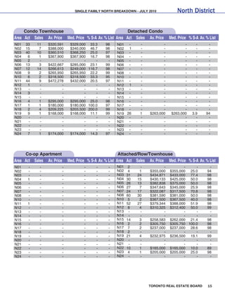 SINGLE FAMILY NORTH BREAKDOWN - JuLY 2010              North District


     Condo Townhouse                                       Detached Condo
Area Act Sales Av. Price Med. Price % S-A Av. % List Area Act Sales Av. Price         Med. Price % S-A Av. % List
N01   33   11    $320,591       $329,000 33.3      98    N01 -        -           -           -      -      -
N02   15    7    $388,000       $340,000 46.7      98    N02 1        -           -           -      -      -
N03   40   10    $360,510       $368,250 25.0      97    N03 -        -           -           -      -      -
N04    6    1    $367,900       $367,900 16.7      98    N04 -        -           -           -      -      -
N05    2    -           -              -     -      -    N05 -        -           -           -      -      -
N06   13    3    $422,667       $285,000 23.1      99    N06 -        -           -           -      -      -
N07   12   14    $266,613       $249,000 116.7     98    N07 -        -           -           -      -      -
N08    9    2    $265,950       $265,950 22.2      99    N08 -        -           -           -      -      -
N10    6    2    $318,500       $318,500 33.3      95    N10 -        -           -           -      -      -
N11   44    9    $472,278       $432,000 20.5      97    N11 -        -           -           -      -      -
N12    1    -           -              -     -      -    N12 1        -           -           -      -      -
N13    -    -           -              -     -      -    N13 -        -           -           -      -      -
N14    3    -           -              -     -      -    N14 -        -           -           -      -      -
N15    -    -           -              -     -      -    N15 -        -           -           -      -      -
N16    4    1    $295,000       $295,000 25.0      98    N16 -        -           -           -      -      -
N17    1    1    $180,000       $180,000 100.0     97    N17 -        -           -           -      -      -
N18    2    4    $209,225       $203,500 200.0     99    N18 -        -           -           -      -      -
N19    9    1    $168,000       $168,000 11.1      99    N19 26       1    $263,000    $263,000    3.9     94
N20    -    -           -              -     -      -    N20 -        -           -           -      -      -
N21    -    -           -              -     -      -    N21 -        -           -           -      -      -
N22    -    -           -              -     -      -    N22 -        -           -           -      -      -
N23    -    -           -              -     -      -    N23 -        -           -           -      -      -
N24    7    1    $174,000       $174,000 14.3      97    N24 -        -           -           -      -      -




     Co-op Apartment                                        Attached/Row/Townhouse
Area Act Sales Av. Price       Med. Price % S-A Av. % List Area Act Sales Av. Price Med. Price % S-A Av. % List
N01    -     -             -            -     -      -   N01    2    -            -          -     -         -
N02    -     -             -            -     -      -   N02    4    1     $355,000   $355,000 25.0         94
N03    -     -             -            -     -      -   N03   31   24     $434,871   $433,000 77.4         98
N04    1     -             -            -     -      -   N04   30   15     $430,133   $425,000 50.0         98
N05    -     -             -            -     -      -   N05   26   13     $382,838   $375,000 50.0         98
N06    -     -             -            -     -      -   N06   27    7     $347,643   $345,000 25.9         98
N07    -     -             -            -     -      -   N07   24   17     $322,087   $317,500 70.8         98
N08    -     -             -            -     -      -   N08   60   30     $381,590   $381,000 50.0         98
N10    -     -             -            -     -      -   N10    5    2     $367,500   $367,500 40.0         98
N11    1     -             -            -     -      -   N11   52   27     $379,344   $388,000 51.9         98
N12    -     -             -            -     -      -   N12    8    4     $310,325   $312,400 50.0         99
N13    -     -             -            -     -      -   N13    -    -            -          -     -         -
N14    -     -             -            -     -      -   N14    -    -            -          -     -         -
N15    -     -             -            -     -      -   N15   14    3     $258,583   $262,000 21.4         98
N16    -     -             -            -     -      -   N16    2    2     $305,750   $305,750 100.0        98
N17    -     -             -            -     -      -   N17    7    2     $237,000   $237,000 28.6         98
N18    -     -             -            -     -      -   N18    2    -            -          -     -         -
N19    -     -             -            -     -      -   N19   21    4     $232,975   $236,500 19.1         99
N20    -     -             -            -     -      -   N20    -    -            -          -     -         -
N21    -     -             -            -     -      -   N21    -    -            -          -     -         -
N22    -     -             -            -     -      -   N22   10    1     $165,000   $165,000 10.0         89
N23    -     -             -            -     -      -   N23    4    1     $205,000   $205,000 25.0         98
N24    -     -             -            -     -      -   N24    -    -            -          -     -         -




                                                                          TORONTO REAL ESTATE BOARD         15
 