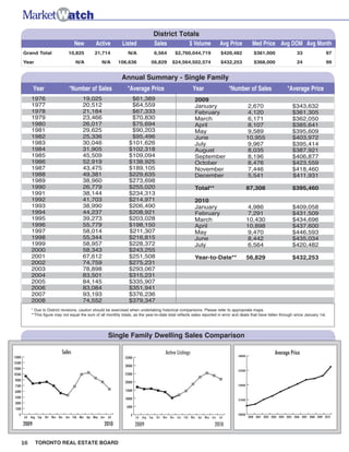 District Totals
                                      New         Active         Listed              Sales                $ Volume           Avg Price           Med Price Avg DOM Avg Month
        Grand Total               10,825         21,714              N/A             6,564        $2,760,044,719              $420,482            $361,000                     33                 97
        Year                          N/A            N/A        106,636             56,829      $24,564,502,574               $432,253            $368,000                     24                 99


                                                                 Annual Summary - Single Family
               Year               *Number of Sales                  *Average Price                            Year                 *Number of Sales                     *Average Price
             1976                         19,025                      $61,389                                 2009
             1977                         20,512                      $64,559                                 January                          2,670                        $343,632
             1978                         21,184                      $67,333                                 February                          4,120                       $361,305
             1979                         23,466                      $70,830                                 March                            6,171                        $362,050
             1980                         26,017                      $75,694                                 April                            8,107                        $385,641
             1981                         29,625                      $90,203                                 May                              9,589                        $395,609
             1982                         25,336                      $95,496                                 June                             10,955                       $403,972
             1983                         30,046                     $101,626                                 July                             9,967                        $395,414
             1984                         31,905                     $102,318                                 August                           8,035                        $387,921
             1985                         45,509                     $109,094                                 September                         8,196                       $406,877
             1986                         52,919                     $138,925                                 October                          8,476                        $423,559
             1987                         43,475                     $189,105                                 November                          7,446                       $418,460
             1988                         49,381                     $229,635                                 December                          5,541                       $411,931
             1989                         38,960                     $273,698
             1990                         26,779                     $255,020                                 Total**                          87,308                       $395,460
             1991                         38,144                     $234,313
             1992                         41,703                     $214,971                                 2010
             1993                         38,990                     $206,490                                 January                          4,986                        $409,058
             1994                         44,237                     $208,921                                 February                          7,291                       $431,509
             1995                         39,273                     $203,028                                 March                            10,430                       $434,696
             1996                         55,779                     $198,150                                 April                            10,898                       $437,600
             1997                         58,014                     $211,307                                 May                              9,470                        $446,593
             1998                         55,344                     $216,815                                 June                             8,442                        $435,034
             1999                         58,957                     $228,372                                 July                             6,564                        $420,482
             2000                         58,343                     $243,255
             2001                         67,612                     $251,508                                 Year-to-Date**                   56,829                       $432,253
             2002                         74,759                     $275,231
             2003                         78,898                     $293,067
             2004                         83,501                     $315,231
             2005                         84,145                     $335,907
             2006                         83,084                     $351,941
             2007                         93,193                     $376,236
             2008                         74,552                     $379,347
             * Due to District revisions, caution should be exercised when undertaking historical comparisons. Please refer to appropriate maps.
             **This figure may not equal the sum of all monthly totals, as the year-to-date total reflects sales reported in error and deals that have fallen through since January 1st.




                                                          Single Family Dwelling Sales Comparison

                              Sales                                                         Active Listings                                                     Average Price
15000                                                                                                                                 500000
                                                                   35000
13500
                                                                   30000
12000
                                                                                                                                      425000
10500                                                              25000
9000
                                                                   20000
7500                                                                                                                                  350000

6000                                                               15000

4500                                                               10000                                                              275000
3000
                                                                    5000
 1500
   0                                                                  0                                                               200000
        Jul Aug Sep Oct Nov Dec Jan Feb Mar Apr May Jun   Jul              Jul Aug Sep Oct Nov Dec Jan Feb Mar Apr May Jun   Jul               2000 2001 2002 2003 2004 2005 2006 2007 2008 2009 2010

        2009                                           2010                2009                                          2010


        16     TORONTO REAL ESTATE BOARD
 