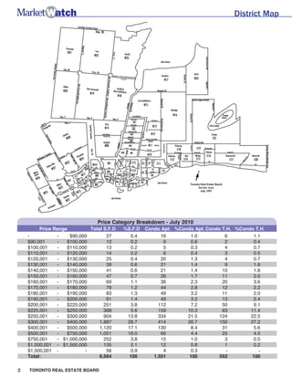 District Map




                                Price Category Breakdown - July 2010
         Price Range         Total S.F.D   %S.F.D   Condo Apt. %Condo Apt. Condo T.H. %Condo T.H.
    -           -    $90,000        27       0.4          16        1.0           6          1.1
    $90,001     -   $100,000        12       0.2           9        0.6           2          0.4
    $100,001    -   $110,000        13       0.2           5        0.3           4          0.7
    $110,001    -   $120,000        14       0.2           6        0.4           3          0.5
    $120,001    -   $130,000        25       0.4          20        1.3           4          0.7
    $130,001    -   $140,000        39       0.6          21        1.4           9          1.6
    $140,001    -   $150,000        41       0.6          21        1.4          10          1.8
    $150,001    -   $160,000        47       0.7          26        1.7          11          2.0
    $160,001    -   $170,000        69       1.1          36        2.3          20          3.6
    $170,001    -   $180,000        79       1.2          44        2.8          12          2.2
    $180,001    -   $190,000        83       1.3          49        3.2          11          2.0
    $190,001    -   $200,000        91       1.4          49        3.2          13          2.4
    $200,001    -   $225,000       251       3.8         112        7.2          50          9.1
    $225,001    -   $250,000       368       5.6         159       10.3          63        11.4
    $250,001    -   $300,000       904      13.8         334       21.5         124        22.5
    $300,001    -   $400,000     1,887      28.7         414       26.7         150        27.2
    $400,001    -   $500,000     1,120      17.1         130        8.4          31          5.6
    $500,001    -   $750,000     1,051      16.0          69        4.4          25          4.5
    $750,001    - $1,000,000       252       3.8          15        1.0           3          0.5
    $1,000,001 - $1,500,000        135       2.1          12        0.8           1          0.2
    $1,500,001 -           -        56       0.9           4        0.3            -           -
    Total:                       6,564       100       1,551        100         552         100

2   TORONTO REAL ESTATE BOARD
 