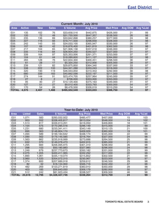 East District


                                  Current Month: July 2010
Area   Active    New     Sales      $ Volume          Avg Price      Med Price     Avg DOM   Avg %List
E01     135       102       76     $33,658,516        $442,875        $426,000          21          99
E02     120        72       49     $31,720,500        $647,357        $538,500          26          98
E03     235       136       89     $33,842,898        $380,257        $377,000          24          98
E04     227       116       66     $19,711,500        $298,659        $328,000          31          98
E05     242       143       93     $34,033,100        $365,947        $330,000          26          97
E06     107        68       42     $16,876,400        $401,819        $362,500          30          98
E07     217       104       65     $21,906,138        $337,018        $346,000          31          97
E08     235       116       84     $28,604,250        $340,527        $327,000          31          97
E09     339       164       97     $25,353,006        $261,371        $253,000          37          97
E10     104        61       44     $18,089,600        $411,127        $394,950          32          98
E11     283       128       76     $22,834,300        $300,451        $298,500          36          97
E12      61        28       17      $5,320,250        $312,956        $305,000          28          97
E13     239       121       82     $29,875,850        $364,340        $337,000          33          97
E14     338       222      133     $44,321,288        $333,243        $318,000          29          97
E15     320       190      119     $36,943,850        $310,453        $292,900          30          98
E16     680       339      183     $40,662,098        $222,197        $211,000          39          97
E17     274       144       91     $23,474,705        $257,964        $245,000          35          97
E18      27         8        2        $706,000        $353,000        $353,000          22          97
E19      95        40       27     $10,129,400        $375,163        $349,000          41          97
E20     127        51       27      $9,012,400        $333,793        $300,000          54          97
E21     170        54       26      $8,476,500        $326,019        $310,250          54          97
TOTAL 4,575     2,407    1,488    $495,552,549        $333,033        $306,750          32          97




                                    Year-to-Date: July 2010
Area  Listed     Sales       $ Volume            Avg Price        Med Price      Avg DOM     Avg %List
E01   1,071        583     $283,032,922           $485,477         $457,000            15         103
E02     953        552     $338,405,817           $613,054         $548,000            14         102
E03   1,513        817     $339,913,201           $416,050         $409,800            18         101
E04   1,154        575     $170,285,516           $296,149         $315,000            24          99
E05   1,231        680     $233,341,411           $343,149         $310,125            21         100
E06     695        363     $148,804,174           $409,929         $360,000            19         101
E07   1,094        589     $199,184,642           $338,174         $345,000            22          99
E08   1,090        562     $179,145,585           $318,764         $327,000            24          98
E09   1,563        862     $235,918,999           $273,688         $264,500            25          98
E10     632        370     $149,078,473           $402,915         $385,000            21          99
E11   1,295        684     $206,095,975           $301,310         $298,950            26          98
E12     298        153      $50,180,883           $327,980         $296,000            24          98
E13   1,249        679     $237,773,673           $350,182         $331,000            23          99
E14   2,075      1,205     $400,411,965           $332,292         $317,000            22          98
E15   1,890      1,061     $335,119,074           $315,852         $302,500            21          99
E16   2,960      1,533     $354,072,315           $230,967         $223,000            30          97
E17   1,374        800     $207,689,918           $259,612         $246,500            29          98
E18      82         32      $18,134,900           $566,716         $432,450            47          96
E19     482        269     $103,271,819           $383,910         $350,000            29          98
E20     403        185      $56,643,050           $306,179         $282,000            50          97
E21     512        242      $81,923,434           $338,527         $309,500            46          96
TOTAL 23,616    12,796   $4,328,427,746           $338,264         $312,700            24          99




                                                                     TORONTO REAL ESTATE BOARD       3
 