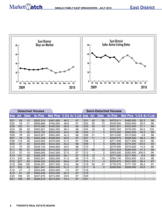 SINGLE FAMILY EAST BREAKDOWN - JuLY 2010                                   East District




                            East District                                                        East District
      80                   Days on Market                                  80             Sales Active Listing Ratio

      60                                                                   60



      40                                                                   40



      20                                                                   20



       0                                                                    0
            Jul Aug Sep Oct Nov Dec Jan Feb Mar Apr May Jun   Jul               Jul Aug Sep Oct Nov Dec Jan Fab Mar Apr May Jun   Jul

           2009                                             2010                2009                                          2010




     Detached Houses                                                 Semi-Detached Houses
Area Act Sales Av. Price              Med. Price % S-A Av. % List Area Act Sales Av. Price Med. Price % S-A Av. % List
E01         26     12    $522,310      $491,000      46.2           97   E01    42       35      $479,511      $480,000 83.3             99
E02         43     21    $836,886      $760,000      48.8           97   E02    50       15      $539,000      $520,000 30.0             98
E03        103     41    $475,090      $439,000      39.8           99   E03    45       14      $424,321      $425,000 31.1             99
E04         86     33    $365,821      $362,000      38.4           98   E04    10        6      $283,250      $278,000 60.0            103
E05         72     32    $543,722      $523,000      44.4           98   E05    11        5      $373,900      $362,000 45.5             96
E06         78     33    $423,921      $365,000      42.3           98   E06    21        1      $313,000      $313,000   4.8            98
E07         76     25    $454,348      $438,000      32.9           97   E07    11        4      $349,975      $338,500 36.4             99
E08        118     49    $432,003      $370,000      41.5           97   E08     5        2      $271,500      $271,500 40.0             98
E09         91     32    $343,994      $344,500      35.2           98   E09     4        5      $266,560      $279,300 125.0            95
E10         75     33    $446,745      $469,900      44.0           98   E10     7        1      $270,000      $270,000 14.3             96
E11         90     31    $398,550      $410,000      34.4           97   E11    29       12      $312,404      $289,500 41.4             96
E12         37     10    $366,600      $342,500      27.0           97   E12     1        2      $263,500      $263,500 200.0            99
E13        147     53    $428,378      $425,000      36.1           97   E13    12        1      $277,000      $277,000   8.3            96
E14        230     95    $362,091      $363,000      41.3           96   E14    19       10      $299,140      $303,950 52.6             98
E15        227     83    $346,532      $326,000      36.6           97   E15    11        4      $230,875      $231,500 36.4             97
E16        508    126    $246,301      $237,500      24.8           98   E16    56       27      $178,370      $177,100 48.2             97
E17        202     63    $281,941      $264,000      31.2           97   E17     8        2      $209,000      $209,000 25.0             97
E18         27      2    $353,000      $353,000       7.4           97   E18     -        -             -             -     -             -
E19         91     23    $395,648      $353,000      25.3           97   E19     -        -             -             -     -             -
E20        106     25    $347,876      $315,000      23.6           97   E20     -        -             -             -     -             -
E21        169     26    $326,019      $310,250      15.4           97   E21     1        -             -             -     -             -




4     TORONTO REAL ESTATE BOARD
 