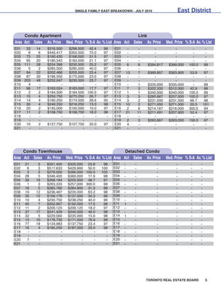 SINGLE FAMILY EAST BREAKDOWN - JuLY 2010                        East District


     Condo Apartment                                                  Link
Area Act Sales Av. Price    Med. Price % S-A Av. % List Area Act   Sales Av. Price     Med. Price % S-A Av. % List
E01  33    14    $316,500    $296,500 42.4       99    E01     -        -      -           -           -           -
E02   8     6    $440,417    $355,500 75.0       97    E02     -        -      -           -           -           -
E03  73    23    $190,435    $168,000 31.5       97    E03     -        -      -           -           -           -
E04  95    20    $180,545    $183,500 21.1       97    E04     -        -      -           -           -           -
E05 111    28    $224,396    $232,500 25.2       97    E05     6        6   $394,817    $399,000     100.0        99
E06   5     2    $285,500    $285,500 40.0       97    E06     -        -      -           -           -           -
E07  94    22    $202,466    $205,500 23.4       97    E07    13        7   $369,857    $363,900      53.9        97
E08  87    20    $186,550    $175,000 23.0       97    E08     -        -      -           -           -           -
E09 203    48    $232,047    $235,500 23.7       97    E09     -        -      -           -           -           -
E10   4     -           -           -     -       -    E10     -       1    $335,000    $335,000       -          99
E11  96    17    $163,024    $163,000 17.7       97    E11    7        3    $322,333    $312,000      42.9        99
E12   2     2    $184,500    $184,500 100.0      97    E12    1        1    $340,000    $340,000     100.0        99
E13  15     4    $250,750    $275,250 26.7       97    E13    3        3    $260,667    $257,000     100.0        97
E14  14     4    $180,250    $174,500 28.6       95    E14    3        2    $231,500    $231,500      66.7        98
E15  30     4    $249,250    $216,250 13.3       98    E15    10       2    $271,000    $271,000      20.0       101
E16  20     2    $195,000    $195,000 10.0       97    E16    2        6    $214,167    $216,000     300.0        94
E17  11     2    $158,750    $158,750 18.2       98    E17    21       11   $211,491    $207,900      52.4        97
E18   -     -           -           -     -       -    E18     -        -      -           -           -           -
E19   -     -           -           -     -       -    E19    2        3    $263,667    $263,000     150.0        97
E20  10     2    $157,750    $157,750 20.0       97    E20    4         -      -           -           -           -
E21   -     -           -           -     -       -    E21     -        -      -           -           -           -




     Condo Townhouse                                       Detached Condo
Area Act Sales Av. Price Med. Price % S-A Av. % List Area Act Sales Av. Price          Med. Price % S-A Av. % List
E01   21    5    $321,400   $325,000 23.8        98   E01    -     -             -           -        -      -
E02    6    3    $517,633   $429,900 50.0       100   E02    -     -             -           -        -      -
E03    3    3    $279,000   $266,000 100.0      102   E03    -     -             -           -        -      -
E04   28    5    $346,400   $360,000 17.9        98   E04    -     -             -           -        -      -
E05   39   19    $268,184   $255,000 48.7        97   E05    -     -             -           -        -      -
E06    1    3    $263,333   $257,000 300.0       99   E06    -     -             -           -        -      -
E07   16    5    $285,760   $284,800 31.3        98   E07    -     -             -           -        -      -
E08   19   12    $236,467   $235,000 63.2        98   E08    -     -             -           -        -      -
E09   35   12    $156,179   $137,000 34.3        96   E09    -     -             -           -        -      -
E10   10    4    $230,750   $238,250 40.0        96   E10    -     -             -           -        -      -
E11   40    7    $202,957   $192,000 17.5        98   E11    1     -             -           -        -      -
E12   11    2    $209,125   $209,125 18.2        97   E12    -     -             -           -        -      -
E13   37   17    $241,429   $240,000 46.0        98   E13    -     -             -           -        -      -
E14   32    5    $229,560   $235,000 15.6        98   E14    1     -             -           -        -      -
E15   13   10    $178,730   $171,000 76.9        98   E15    -     -             -           -        -      -
E16   77   18    $134,983   $137,750 23.4        97   E16    -     -             -           -        -      -
E17   16    4    $195,250   $187,000 25.0        96   E17    -     -             -           -        -      -
E18    -    -           -          -     -        -   E18    -     -             -           -        -      -
E19    -    -           -          -     -        -   E19    -     -             -           -        -      -
E20    7    -           -          -     -        -   E20    -     -             -           -        -      -
E21    -    -           -          -     -        -   E21    -     -             -           -        -      -




                                                                            TORONTO REAL ESTATE BOARD             5
 