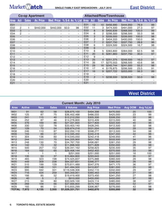 SINGLE FAMILY EAST BREAKDOWN - JuLY 2010                     East District
           Co-op Apartment                                     Attached/Row/Townhouse
Area Act Sales          Av. Price   Med. Price % S-A Av. % List Area Act Sales     Av. Price   Med. Price % S-A Av. % List
E01        -       -           -            -       -     -   E01    13      10   $456,990     $444,950     76.9       99
E02        2       1    $442,000     $442,000    50.0    98   E02    11       3   $474,500     $491,000     27.3       97
E03        3       -           -            -       -     -   E03     8       8   $400,839     $368,000    100.0       99
E04        2       -           -            -       -     -   E04     6       2   $298,500     $298,500     33.3       98
E05        -       -           -            -       -     -   E05     3       3   $339,000     $339,000    100.0       98
E06        -       -           -            -       -     -   E06     2       3   $404,333     $400,000    150.0       96
E07        -       -           -            -       -     -   E07     7       2   $337,750     $337,750     28.6       96
E08        -       -           -            -       -     -   E08     6       1   $324,500     $324,500     16.7       98
E09        -       -           -            -       -     -   E09     6       -          -            -        -        -
E10        -       -           -            -       -     -   E10     8       5   $363,800     $364,000     62.5       98
E11        -       -           -            -       -     -   E11    20       6   $261,883     $237,750     30.0       97
E12        -       -           -            -       -     -   E12     9       -          -            -        -        -
E13        -       -           -            -       -     -   E13    25       4   $251,375     $249,500     16.0       97
E14        -       -           -            -       -     -   E14    39      17   $270,553     $268,500     43.6       98
E15        -       -           -            -       -     -   E15    29      16   $245,744     $241,000     55.2       98
E16        -       -           -            -       -     -   E16    17       4   $176,875     $206,500     23.5       91
E17        -       -           -            -       -     -   E17    16       9   $207,722     $203,000     56.3       99
E18        -       -           -            -       -     -   E18     -       -          -            -        -        -
E19        -       -           -            -       -     -   E19     2       1   $238,500     $238,500     50.0       98
E20        -       -           -            -       -     -   E20     -       -          -            -        -        -
E21        -       -           -            -       -     -   E21     -       -          -            -        -        -



                                                                                                    West District
                                                Current Month: July 2010
    Area       Active      New       Sales        $ Volume       Avg Price         Med Price     Avg DOM       Avg %List
W01      91                  62         58      $28,675,100      $494,398           $470,000              20        100
W02     125                  87         75      $36,452,488      $486,033           $425,000              23         99
W03     241                 115         40      $12,212,250      $305,306           $308,250              33         96
W04     252                  87         46      $14,278,800      $310,409           $315,000              40         96
W05     476                 169         86      $27,331,600      $317,809           $322,500              45         96
W06     330                 122         78      $33,403,140      $428,245           $412,500              32         98
W07     129                  70         54      $28,674,216      $531,004           $450,000              29         98
W08     246                 110         87      $52,050,118      $598,277           $513,500              34         98
W09     155                  66         37      $12,595,450      $340,418           $347,000              42         96
W10     304                 136         60      $14,545,050      $242,418           $249,950              41         96
W12     244                 111         70      $44,225,900      $631,799           $533,500              34         97
W13     248                 130         70      $34,767,700      $496,681           $361,250              29         98
W14     142                  73         32      $11,898,500      $371,828           $350,000              26         98
W15     500                 257        152      $39,341,162      $258,823           $235,500              35         97
W16     164                 102         65      $29,406,144      $452,402           $370,000              33         98
W17       1                   1          1         $251,000      $251,000           $251,000              16        100
W18     135                  53         37      $10,864,800      $293,643           $302,000              35         97
W19     465                 323        198      $74,425,837      $375,888           $360,500              29         98
W20     449                 309        238      $94,337,651      $396,377           $385,000              26         98
W21     510                 199        129      $70,611,489      $547,376           $471,175              36         97
W22     200                 148        101      $41,494,500      $410,837           $381,000              25         98
W23     995                 592        331     $116,548,306      $352,110           $332,000              29         97
W24     716                 434        259      $93,359,951      $360,463           $349,800              27         98
W25     166                  85         52      $19,419,400      $373,450           $341,250              27         98
W26      40                   5          2         $910,000      $455,000           $455,000              97         98
W27     215                  94         80      $33,929,100      $424,114           $385,000              38         97
W28     268                 109         66      $37,666,800      $570,709           $465,000              52         97
W29     165                  86         51      $15,655,299      $306,967           $276,000              43         98
TOTAL 7,972               4,135      2,555   $1,029,331,751      $402,870           $355,000              32         98




6      TORONTO REAL ESTATE BOARD
 