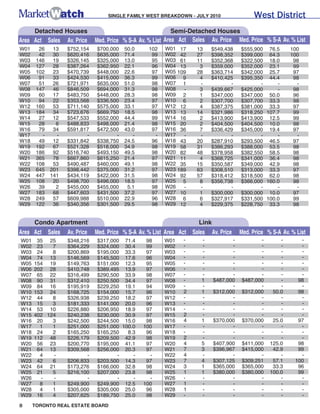 SINGLE FAMILY WEST BREAKDOWN - JuLY 2010                  West District
     Detached Houses                                          Semi-Detached Houses
Area Act Sales Av. Price       Med. Price % S-A Av. % List Area Act Sales Av. Price Med. Price % S-A Av. % List
W01     26    13   $752,154    $700,000   50.0     102   W01 17       13    $549,438     $555,900 76.5       100
W02     42    30   $620,416    $635,000   71.4      99   W02 42       27    $398,352     $399,000 64.3       100
W03    146    19   $326,145    $325,000   13.0      95   W03 61       11    $352,368     $322,500 18.0        98
W04    127    28   $387,264    $362,950   22.1      96   W04 13        3    $359,000     $352,000 23.1        99
W05    102    23   $470,739    $448,000   22.6      97   W05 109      28    $363,714     $342,000 25.7        97
W06     91    33   $424,530    $415,000   36.3      99   W06 9         4    $410,425     $395,350 44.4        98
W07     51    26   $721,971    $635,000   51.0      98   W07 1         -           -            -     -        -
W08    147    46   $846,509    $694,000   31.3      98   W08   -       3    $439,667     $425,000     -       98
W09     60    17   $483,750    $448,000   28.3      98   W09 2         1    $347,000     $347,000 50.0        96
W10     94    22   $353,568    $336,500   23.4      97   W10 6         2    $307,700     $307,700 33.3        98
W12    160    53   $711,140    $575,000   33.1      97   W12 12        4    $387,375     $381,000 33.3        97
W13    184    34   $723,676    $669,750   18.5      98   W13 13       14    $321,986     $318,250 107.7       99
W14     27    12   $547,533    $552,000   44.4      99   W14 16        2    $413,900     $413,900 12.5        99
W15     28     6   $488,833    $498,000   21.4      98   W15 20        2    $404,500     $404,500 10.0        98
W16     79    34   $591,817    $472,500   43.0      97   W16 36        7    $336,429     $345,000 19.4        97
W17      -     -          -           -      -       -   W17   -       -           -            -     -        -
W18     49    12   $331,842    $338,750   24.5      96   W18 43       20    $287,910     $293,500 46.5        97
W19    192    67   $521,328    $518,000   34.9      98   W19 58       31    $386,293     $388,000 53.5        98
W20    186    92   $516,740    $493,150   49.5      98   W20 82       48    $378,958     $382,550 58.5        98
W21    365    78   $667,860    $615,250   21.4      97   W21 11        4    $368,725     $341,000 36.4        98
W22    108    53   $490,487    $460,000   49.1      98   W22 35       15    $350,587     $349,000 42.9        98
W23    645   201   $398,442    $375,000   31.2      97   W23 189      63    $308,510     $313,000 33.3        97
W24    447   141   $434,119    $422,000   31.5      98   W24 92       57    $318,412     $318,500 62.0        98
W25    108    20   $498,700    $496,000   18.5      97   W25 5         8    $356,738     $366,000 160.0       98
W26     39     2   $455,000    $455,000    5.1      98   W26   -       -           -            -     -        -
W27    183    68   $447,603    $431,500   37.2      97   W27 10        1    $300,000     $300,000 10.0        97
W28    249    57   $609,988    $510,000   22.9      96   W28 6         6    $327,917     $331,500 100.0       99
W29    122    36   $340,356    $301,500   29.5      98   W29 12        4    $229,375     $228,750 33.3        98


      Condo Apartment                                                 Link
Area Act Sales     Av. Price   Med. Price % S-A Av. % List Area Act Sales    Av. Price   Med. Price % S-A Av. % List
W01    35 25       $348,216    $317,000 71.4      98     W01    -      -            -           -        -       -
W02    23   7      $364,229    $324,000 30.4      99     W02    -      -            -           -        -       -
W03    24   8      $200,869    $195,000 33.3      97     W03    -      -            -           -        -       -
W04    74 13       $146,569    $145,500 17.6      96     W04    -      -            -           -        -       -
W05   154 19       $149,763    $151,000 12.3      95     W05    -      -            -           -        -       -
W06   202 28       $410,748    $389,495 13.9      97     W06    -      -            -           -        -       -
W07    65 22       $316,499    $290,500 33.9      98     W07    -      -            -           -        -       -
W08    90 31       $312,410    $250,500 34.4      97     W08    -      1     $487,000    $487,000        -      98
W09    84 16       $195,919    $229,250 19.1      94     W09    -      -            -           -        -       -
W10   153 24       $168,725    $154,000 15.7      96     W10    2      1     $312,000    $312,000     50.0      98
W12    44   8      $326,938    $239,250 18.2      97     W12    -      -            -           -        -       -
W13    15   3      $181,333    $141,000 20.0      96     W13    -      -            -           -        -       -
W14    53 10       $226,880    $206,950 18.9      97     W14    -      -            -           -        -       -
W15   402 124      $240,238    $230,000 30.9      97     W15    2      -            -           -        -       -
W16    20   3      $242,500    $244,500 15.0      98     W16    4      1     $370,000    $370,000     25.0      97
W17     1   1      $251,000    $251,000 100.0    100     W17    -      -            -           -        -       -
W18    24   2      $165,250    $165,250   8.3     96     W18    -      -            -           -        -       -
W19   112 48       $226,179    $209,500 42.9      98     W19    2      -            -           -        -       -
W20    56 23       $200,770    $195,000 41.1      97     W20    4      5     $407,900    $411,000    125.0      98
W21    64 13       $309,568    $256,000 20.3      97     W21    7      3     $396,967    $415,000     42.9      99
W22     4   -             -           -     -      -     W22    4      -            -           -        -       -
W23    42   6      $206,833    $203,500 14.3      97     W23    7      4     $307,125    $309,251     57.1     100
W24    64 21       $173,276    $166,000 32.8      98     W24    3      1     $365,000    $365,000     33.3      96
W25    21   5      $216,100    $207,000 23.8      98     W25    1      1     $380,000    $380,000    100.0      99
W26     -   -             -           -     -      -     W26    -      -            -           -        -       -
W27     8   1      $249,900    $249,900 12.5     100     W27    1      -            -           -        -       -
W28     4   1      $305,000    $305,000 25.0      96     W28    1      -            -           -        -       -
W29    16   4      $207,625    $189,750 25.0      98     W29    -      -            -           -        -       -
8     TORONTO REAL ESTATE BOARD
 