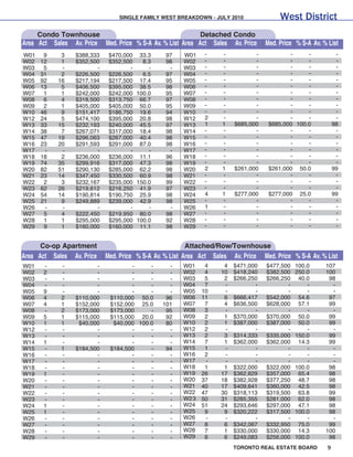 SINGLE FAMILY WEST BREAKDOWN - JuLY 2010                West District
     Condo Townhouse                                       Detached Condo
Area Act Sales Av. Price Med. Price % S-A Av. % List Area Act Sales Av. Price      Med. Price % S-A Av. % List
W01    9    3    $388,333    $470,000 33.3      97     W01    -     -          -           -     -            -
W02   12    1    $352,500    $352,500   8.3     98     W02    -     -          -           -     -            -
W03    5    -           -           -     -      -     W03    -     -          -           -     -            -
W04   31    2    $226,500    $226,500   6.5     97     W04    -     -          -           -     -            -
W05   92   16    $217,194    $217,500 17.4      95     W05    -     -          -           -     -            -
W06   13    5    $406,500    $395,000 38.5      98     W06    -     -          -           -     -            -
W07    1    1    $242,000    $242,000 100.0     95     W07    -     -          -           -     -            -
W08    6    4    $318,500    $313,750 66.7      97     W08    -     -          -           -     -            -
W09    2    1    $405,000    $405,000 50.0      95     W09    -     -          -           -     -            -
W10   46    9    $151,417    $186,750 19.6      94     W10    -     -          -           -     -            -
W12   24    5    $474,100    $395,000 20.8      98     W12    2     -          -           -     -            -
W13   33   15    $232,193    $240,000 45.5      97     W13    1     1   $685,000    $685,000 100.0           98
W14   38    7    $267,071    $317,000 18.4      98     W14    -     -          -           -     -            -
W15   47   19    $296,063    $267,000 40.4      98     W15    -     -          -           -     -            -
W16   23   20    $291,593    $291,000 87.0      98     W16    -     -          -           -     -            -
W17    -    -           -           -     -      -     W17    -     -          -           -     -            -
W18   18    2    $236,000    $236,000 11.1      96     W18    -     -          -           -     -            -
W19   74   35    $299,916    $317,000 47.3      98     W19    -     -          -           -     -            -
W20   82   51    $290,130    $285,000 62.2      98     W20    2     1   $261,000    $261,000 50.0            99
W21   23   14    $347,450    $330,500 60.9      98     W21    -     -          -           -     -            -
W22    2    3    $232,167    $235,000 150.0     99     W22    -     -          -           -     -            -
W23   62   26    $219,612    $216,250 41.9      97     W23    -     -          -           -     -            -
W24   54   14    $190,814    $190,750 25.9      98     W24    4     1   $277,000    $277,000 25.0            99
W25   21    9    $249,889    $239,000 42.9      98     W25    -     -          -           -     -            -
W26    -    -           -           -     -      -     W26    1     -          -           -     -            -
W27    5    4    $222,450    $219,950 80.0      98     W27    -     -          -           -     -            -
W28    1    1    $295,000    $295,000 100.0     92     W28    -     -          -           -     -            -
W29    9    1    $160,000    $160,000 11.1      98     W29    -     -          -           -     -            -


      Co-op Apartment                                    Attached/Row/Townhouse
Area Act Sales Av. Price    Med. Price % S-A Av. % List Area Act Sales Av. Price Med. Price % S-A Av. % List
W01    -    -           -           -     -      -    W01     4     4   $471,000   $477,500   100.0      107
W02    2    -           -           -     -      -    W02     4    10   $418,240   $382,500   250.0      100
W03    -    -           -           -     -      -    W03     5     2   $266,250   $266,250    40.0       98
W04    -    -           -           -     -      -    W04     7     -          -          -       -        -
W05    9    -           -           -     -      -    W05    10     -          -          -       -        -
W06    4    2    $110,000    $110,000 50.0      96    W06    11     6   $666,417   $542,000    54.6       97
W07    4    1    $152,000    $152,000 25.0     101    W07     7     4   $636,500   $628,000    57.1       99
W08    -    2    $173,000    $173,000     -     95    W08     3     -          -          -       -        -
W09    5    1    $115,000    $115,000 20.0      92    W09     2     1   $370,000   $370,000    50.0       99
W10    1    1     $40,000     $40,000 100.0     80    W10     2     1   $387,000   $387,000    50.0       99
W12    -    -           -           -     -      -    W12     2     -          -          -       -        -
W13    -    -           -           -     -      -    W13     2     3   $314,333   $335,000   150.0       99
W14    1    -           -           -     -      -    W14     7     1   $362,000   $362,000    14.3       99
W15    -    1    $184,500    $184,500     -     94    W15     1     -          -          -       -        -
W16    -    -           -           -     -      -    W16     2     -          -          -       -        -
W17    -    -           -           -     -      -    W17     -     -          -          -       -        -
W18    -    -           -           -     -      -    W18     1     1   $322,000   $322,000   100.0       98
W19    1    -           -           -     -      -    W19    26    17   $362,829   $357,000    65.4       98
W20    -    -           -           -     -      -    W20    37    18   $382,928   $377,250    48.7       98
W21    -    -           -           -     -      -    W21    40    17   $409,641   $360,000    42.5       98
W22    -    -           -           -     -      -    W22    47    30   $318,113   $319,500    63.8       99
W23    -    -           -           -     -      -    W2 3   50    31   $285,355   $281,000    62.0       98
W24    1    -           -           -     -      -    W24    51    24   $293,646   $297,000    47.1       98
W25    1    -           -           -     -      -    W25     9     9   $320,222   $317,500   100.0       98
W26    -    -           -           -     -      -    W26     -     -          -          -       -        -
W27    -    -           -           -     -      -    W27     8     6   $342,067   $332,950    75.0       99
W28    -    -           -           -     -      -    W28     7     1   $330,000   $330,000    14.3      100
W29    -    -           -           -     -      -    W29     6     6   $249,083   $256,000   100.0       98
                                                                        TORONTO REAL ESTATE BOARD        9
 