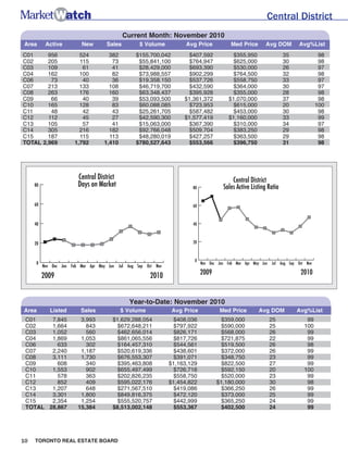 Central District
                                             Current Month: November 2010
Area       Active          New       Sales           $ Volume           Avg Price            Med Price       Avg DOM          Avg%List
C01     956              524          382          $155,700,042          $407,592             $355,950                35                98
C02     205              115           73           $55,841,100          $764,947             $625,000                30                98
C03     109               61           41           $28,429,000          $693,390             $530,000                26                97
C04     162              100           82           $73,988,557          $902,299             $764,500                32                98
C06      73               40           36           $19,358,150          $537,726             $558,750                33                97
C07     213              133          108           $46,719,700          $432,590             $364,000                30                97
C08     263              176          160           $63,348,437          $395,928             $355,000                28                98
C09      66               40           39           $53,093,500        $1,361,372           $1,070,000                37                98
C10     165              128           83           $60,088,085          $723,953             $615,000                20               100
C11      48               42           43           $25,261,705          $587,482             $453,000                30                98
C12     112               45           27           $42,590,300        $1,577,419           $1,160,000                33                99
C13     105               57           41           $15,063,000         $367,390             $310,000                 34                97
C14     305              216          182           $92,766,048         $509,704             $383,250                 29                98
C15     187              115          113           $48,280,019         $427,257             $363,500                 29                98
TOTAL 2,969            1,792        1,410          $780,527,643         $553,566             $396,750                 31                98




                         Central District                                                    Central District
     80                  Days on Market                                   80             Sales Active Listing Ratio

     60                                                                   60



     40                                                                   40



     20                                                                   20



                                                                           0
      0                                                                        Nov Dec Jan Feb Mar Apr May Jun   Jul Aug Sep Oct Nov
          Nov Dec Jan Feb Mar Apr May Jun   Jul Aug Sep Oct Nov

          2009                                           2010                  2009                                           2010



                                                Year-to-Date: November 2010
Area         Listed       Sales             $ Volume               Avg Price           Med Price          Avg DOM           Avg%List
 C01    7,845             3,993         $1,629,288,054             $408,036            $359,000                  25              99
 C02    1,664               843           $672,648,211             $797,922            $590,000                  25             100
 C03    1,052               560           $462,656,014             $826,171            $568,000                  26              99
 C04    1,869             1,053           $861,065,556             $817,726            $721,875                  22              99
 C06      633               302           $164,457,310             $544,561            $519,500                  26              98
 C07    2,240             1,187           $520,619,336             $438,601            $372,000                  26              99
 C08    3,111             1,730           $676,553,307             $391,071            $348,750                  23              99
 C09      608               340           $395,463,808            $1,163,129           $822,500                  27              99
 C10    1,553               902           $655,497,499             $726,716            $592,150                  20             100
 C11      578               363           $202,826,235             $558,750            $520,000                  23              99
 C12      852               409           $595,022,176            $1,454,822          $1,180,000                 30              98
 C13    1,207               648           $271,567,510             $419,086            $366,250                  26              99
 C14    3,301             1,800           $849,816,375             $472,120            $373,000                  25              99
 C15    2,354             1,254           $555,520,757             $442,999            $365,250                  24              99
 TOTAL 28,867            15,384         $8,513,002,148             $553,367            $402,500                  24              99




10   TORONTO REAL ESTATE BOARD
 