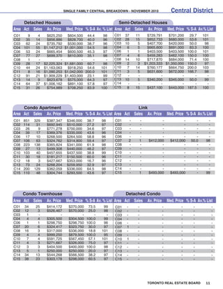 SINGLE FAMILY CENTRAL BREAKDOWN - NOVEMBER 2010                  Central District
     Detached Houses                                          Semi-Detached Houses
Area Act Sales Av. Price        Med. Price % S-A Av. % List Area Act Sales Av. Price Med. Price % S-A Av.% List
C01   9      4      $625,250     $604,500 44.4       98    C01   37    11      $729,791   $701,200  29.7          101
C02  35     14      $856,886     $828,700 40.0       96    C02   28    15      $852,733   $680,000  53.6          101
C03  62     24      $735,792     $530,000 38.7       96    C03   10     5      $407,700   $420,000  50.0           98
C04 101     55    $1,147,212   $1,001,000 54.5       98    C04    6     5      $665,600   $691,000  83.3          100
C06  53     24      $665,454     $600,500 45.3       97    C06    1     1      $403,500   $403,500 100.0          101
C07  77     27      $699,370     $610,000 35.1       98    C07    4     6      $459,283   $462,100 150.0          100
C08   1      -             -            -     -       -    C08   14    10     $717,870   $684,000   71.4          100
C09  28     17    $2,225,324   $1,681,000 60.7       98    C09    2     3    $1,203,333 $1,350,000 150.0           97
C10  44     24    $1,163,063     $918,250 54.6      101    C10    7    14     $760,177   $664,750 200.0           103
C11   8     16    $1,090,253   $1,042,000 200.0     101    C11    3     5     $631,600   $672,000 166.7            98
C12  91     21    $1,909,229   $1,403,000 23.1       99    C12    -     -             -          -     -            -
C13  14      9      $623,678    $575,000 64.3        97    C13   10     5     $340,200   $345,000   50.0           99
C14  64     37    $1,006,162    $891,100 57.8        97    C14    -     -             -          -     -            -
C15  31     26      $754,989    $708,250 83.9       100    C15    8    15     $437,100   $443,000 187.5           100




     Condo Apartment                                                      Link
Area Act Sales Av. Price        Med. Price % S-A Av. % List Area Act   Sales Av. Price        Med. Price % S-A Av.% List
C01   851   329    $387,347     $346,000    38.7    98     C01     -     -            -               -       -      -
C02   114    31    $692,945     $510,000    27.2    97     C02     -     -            -               -       -      -
C03    26     9    $771,278     $700,000    34.6    97     C03     -     -            -               -       -      -
C04    39    17    $369,376     $335,000    43.6    96     C04     -     -            -               -       -      -
C06    17    10    $268,500     $264,500    58.8    96     C06     -     -            -               -       -      -
C07   106    63    $324,762     $314,900    59.4    97     C07     2     1     $412,000        $412,000    50.0     98
C08   223   138    $365,824     $341,000    61.9    98     C08     -     -            -               -       -      -
C09    27    13    $499,308     $440,000    48.2    97     C09     -     -            -               -       -      -
C10   103    40    $457,655     $437,500    38.8    99     C10     -     -            -               -       -      -
C11    30    18    $181,217     $150,500    60.0    96     C11     -     -            -               -       -      -
C12    18     3    $427,667     $353,000    16.7    96     C12     -     -            -               -       -      -
C13    73    24    $268,204     $259,950    32.9    97     C13     -     -            -               -       -      -
C14   200   129    $362,059     $336,000    64.5    98     C14     -     -            -               -       -      -
C15   110    48    $304,744     $293,500    43.6    97     C15     -     1     $493,000        $493,000       -     99




      Condo Townhouse                                            Detached Condo
Area Act Sales     Av. Price    Med. Price % S-A Av. % List Area Act Sales    Av. Price       Med. Price % S-A Av.% List
C01   34    25     $414,172      $370,000    73.5    99    C01    -      -                -           -      -           -
C02   12     3     $526,467      $570,000    25.0    98    C02    -      -                -           -      -           -
C03    1     -            -             -       -     -    C03    -      -                -           -      -           -
C04    4     4     $305,500      $304,500   100.0    99    C04    -      -                -           -      -           -
C06    1     1     $298,750      $298,750   100.0    96    C06    -      -                -           -      -           -
C07   20     6     $324,417      $323,750    30.0    97    C07    1      -                -           -      -           -
C08   16     3     $317,000      $336,000    18.8   101    C08    -      -                -           -      -           -
C09    4     4     $999,250      $879,500   100.0    95    C09    -      -                -           -      -           -
C10    7     4     $591,725      $567,450    57.1   101    C10    1      -                -           -      -           -
C11    4     3     $271,667      $326,000    75.0    97    C11    -      -                -           -      -           -
C12    3     3     $404,500      $400,000   100.0    98    C12    -      -                -           -      -           -
C13    5     1     $250,000      $250,000    20.0    97    C13    -      -                -           -      -           -
C14   34    13     $544,268      $566,500    38.2    97    C14    -      -                -           -      -           -
C15   38    23     $303,178      $298,000    60.5    97    C15    -      -                -           -      -           -




                                                                              TORONTO REAL ESTATE BOARD             11
 