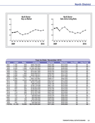North District



                       North District                                                    North District
   80                  Days on Market                                80             Sales Active Listing Ratio

   60                                                                60



   40                                                                40



   20                                                                20



    0                                                                 0
        Nov Dec Jan Feb Mar Apr May Jun   Jul Aug Sep Oct Nov             Nov Dec Jan Feb Mar Apr May Jun   Jul Aug Sep Oct Nov

        2009                                           2010               2009                                           2010




                                              Year-to-Date: November 2010
Area       Listed       Sales             $ Volume              Avg Price           Med Price       Avg DOM          Avg %List
N01       1,166            648       $365,769,946               $564,460             $512,500                 25                  99
N02       1,732            930       $451,455,904               $485,436             $420,000                 26                  98
N03       3,459          1,998      $1,005,491,854              $503,249             $439,950                 25                  99
N04       1,921          1,018        $541,672,090              $532,094             $512,250                 23                  99
N05       1,569            764        $419,801,084              $549,478             $523,500                 27                  98
N06       1,423            830        $400,809,875              $482,903             $417,750                 29                  98
N07       1,958          1,302        $493,160,551              $378,772             $354,500                 25                  98
N08       4,257          2,272      $1,174,138,671              $516,786             $471,289                 25                  98
N10       1,469            741        $361,916,981              $488,417             $462,000                 23                  99
N11       4,302          2,533      $1,320,226,108              $521,210             $471,000                 24                  99
N12         828            465        $216,113,648              $464,761             $418,500                 29                  98
N13         325            121         $88,352,542              $730,186             $615,000                 77                  96
N14         571            229        $156,119,538              $681,745             $575,000                 47                  96
N15         526            287        $122,091,030              $425,404             $375,000                 44                  97
N16         647            326        $136,833,930              $419,736             $373,500                 51                  97
N17       1,407            783        $223,363,135              $285,266             $263,000                 43                  97
N18         719            389        $131,257,036              $337,422             $316,000                 42                  98
N19         814            473        $140,434,770              $296,902             $267,000                 51                  97
N20         137             67         $29,853,600              $445,576             $392,000                 64                  96
N21         173             76         $25,600,800              $336,853             $326,500                 68                  97
N22         394            180         $55,428,400              $307,936             $268,500                 63                  97
N23         941            416        $116,274,449              $279,506             $258,000                 56                  97
N24         445            151         $39,928,342              $264,426             $225,200                 66                  95
TOTAL     31,183        16,999      $8,016,094,284              $471,563             $425,000                 30                  98




                                                                                        TORONTO REAL ESTATE BOARD                  13
 