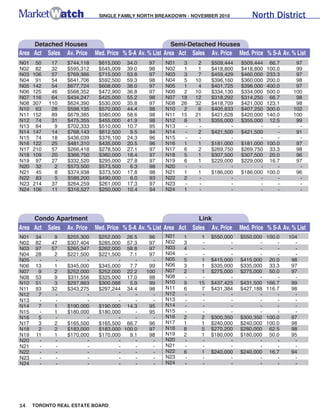 SINGLE FAMILY NORTH BREAKDOWN - NOVEMBER 2010                North District


     Detached Houses                                        Semi-Detached Houses
Area Act Sales Av. Price     Med. Price % S-A Av. % List Area Act Sales Av. Price Med. Price % S-A Av. % List
N01    50    17   $744,118    $615,000   34.0     97    N01     3     2    $509,444   $509,444    66.7      97
N02    82    32   $595,312    $545,009   39.0     98    N02     1     1    $418,800   $418,800   100.0      99
N03   106    57   $769,366    $715,000   53.8     97    N03     3     7    $459,429   $460,000   233.3      97
N04    91    54   $641,706    $592,500   59.3     98    N04     5    10    $396,160   $360,000   200.0      98
N05   142    54   $677,724    $608,000   38.0     97    N05     1     4    $401,725   $396,000   400.0      97
N06   125    46   $568,352    $472,900   36.8     97    N06     2    10    $334,130   $334,000   500.0     100
N07   116    64   $434,247    $425,000   55.2     98    N07    18    12    $318,292   $314,250    66.7      98
N08   307   110   $624,390    $530,000   35.8     97    N08    26    32    $418,709   $421,000   123.1      98
N10    63    28   $598,135    $570,000   44.4     98    N10     2     6    $405,833   $407,250   300.0     102
N11   152    89   $678,385    $580,000   58.6     98    N11    15    21    $421,628   $420,000   140.0     100
N12    74    31   $475,355    $455,000   41.9     98    N12     8     1    $355,000   $355,000    12.5      99
N13    84     9   $702,333    $510,000   10.7     95    N13     -     -           -          -       -       -
N14   147    14   $768,143    $612,500    9.5     94    N14     -     2    $421,500   $421,500       -      91
N15    74    18   $436,039    $376,100   24.3     96    N15     -     -           -          -       -       -
N16   122    25   $481,310    $435,000   20.5     96    N16     1     1    $181,000   $181,000   100.0      97
N17   210    57   $266,418    $278,500   27.1     97    N17     6     2    $269,750   $269,750    33.3      98
N18   109    20   $366,750    $360,000   18.4     97    N18     5     1    $307,500   $307,500    20.0      96
N19    97    27   $332,520    $295,000   27.8     97    N19     6     1    $229,000   $229,000    16.7      97
N20    32     2   $573,500    $573,500    6.3     98    N20     -     -           -          -       -       -
N21    45     8   $374,938    $373,500   17.8     98    N21     1     1    $186,000   $186,000   100.0      96
N22    83     5   $588,200    $490,000    6.0     93    N22     2     -           -          -       -       -
N23   214    37   $264,259    $261,000   17.3     97    N23     -     -           -          -       -       -
N24   106    11   $316,527    $250,000   10.4     94    N24     1     -           -          -       -       -




     Condo Apartment                                                   Link
Area Act Sales Av. Price     Med. Price % S-A Av. % List Area Act   Sales Av. Price   Med. Price % S-A Av. % List
N01    34    9    $255,300    $252,000 26.5       96    N01     1      1   $550,000   $550,000   100.0   104
N02    82   47    $307,404    $285,000 57.3       97    N02     3      -          -          -       -     -
N03    97   57    $265,347    $262,000 58.8       97    N03     4      -          -          -       -     -
N04    28    2    $221,500    $221,500   7.1      97    N04     -      -          -          -       -     -
N05     -    -           -           -     -       -    N05     5      1   $415,000   $415,000    20.0    98
N06    13    1    $345,000    $345,000   7.7      99    N06     3      1   $335,000   $335,000    33.3    97
N07     9    2    $252,000    $252,000 22.2      100    N07     2      1   $275,000   $275,000    50.0    97
N08    53    9    $311,556    $325,000 17.0       98    N08     -      -          -          -       -     -
N10    51    3    $297,863    $300,088   5.9      99    N10     9     15   $437,423   $431,500   166.7    99
N11    93   32    $343,275    $297,244 34.4       98    N11     6      7   $431,384   $427,188   116.7    98
N12     7    -           -           -     -       -    N12     -      -          -          -       -     -
N13     -    -           -           -     -       -    N13     -      -          -          -       -     -
N14     7    1    $190,000    $190,000 14.3       95    N14     -      -          -          -       -     -
N15     -    1    $180,000    $180,000     -      95    N15     -      -          -          -       -     -
N16     5    -           -           -     -       -    N16     2      2   $300,350   $300,350   100.0    97
N17     3    2    $165,500    $165,500 66.7       96    N17     1      1   $240,000   $240,000   100.0    98
N18     2    2    $183,000    $183,000 100.0      97    N18     8      5   $270,200   $280,000    62.5    98
N19    11    1    $170,000    $170,000   9.1      98    N19     2      1   $180,000   $180,000    50.0    95
N20     -    -           -           -     -       -    N20     -      -          -          -       -     -
N21     -    -           -           -     -       -    N21     -      -          -          -       -     -
N22     -    -           -           -     -       -    N22     6      1   $240,000   $240,000    16.7    94
N23     -    -           -           -     -       -    N23     -      -          -          -       -     -
N24     -    -           -           -     -       -    N24     -      -          -          -       -     -




14    TORONTO REAL ESTATE BOARD
 