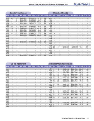 SINGLE FAMILY NORTH BREAKDOWN - NOVEMBER 2010             North District


     Condo Townhouse                                       Detached Condo
Area Act Sales Av. Price Med. Price % S-A Av. % List Area Act Sales Av. Price         Med. Price % S-A Av. % List
N01   26   15    $320,327       $320,000 57.7      98    N01 -        -           -           -    -        -
N02    7    6    $445,333       $435,000 85.7      97    N02 -        -           -           -    -        -
N03   14   14    $341,163       $359,000 100.0     98    N03 -        -           -           -    -        -
N04    4    3    $382,500       $400,000 75.0      98    N04 -        -           -           -    -        -
N05    1    -           -              -     -      -    N05 -        -           -           -    -        -
N06   10    4    $469,500       $467,000 40.0      98    N06 -        -           -           -    -        -
N07    3   10    $243,100       $240,000 333.3     98    N07 -        -           -           -    -        -
N08    5    3    $299,833       $270,000 60.0      98    N08 -        -           -           -    -        -
N10    6    3    $351,333       $350,000 50.0      97    N10 -        -           -           -    -        -
N11   18   13    $347,308       $348,000 72.2      98    N11 1        -           -           -    -        -
N12    1    1    $225,000       $225,000 100.0     98    N12 -        -           -           -    -        -
N13    -    -           -              -     -      -    N13 -        -           -           -    -        -
N14    2    -           -              -     -      -    N14 -        -           -           -    -        -
N15    -    -           -              -     -      -    N15 -        -           -           -    -        -
N16    4    1    $152,000       $152,000 25.0      99    N16 -        -           -           -    -        -
N17    1    -           -              -     -      -    N17 -        -           -           -    -        -
N18    -    -           -              -     -      -    N18 -        -           -           -    -        -
N19    5    -           -              -     -      -    N19 20       3    $270,500    $286,500 15.0       96
N20    -    -           -              -     -      -    N20 -        -           -           -    -        -
N21    -    -           -              -     -      -    N21 -        -           -           -    -        -
N22    -    -           -              -     -      -    N22 -        -           -           -    -        -
N23    -    -           -              -     -      -    N23 -        -           -           -    -        -
N24    4    1    $168,000       $168,000 25.0      99    N24 -        -           -           -    -        -




     Co-op Apartment                                        Attached/Row/Townhouse
Area Act Sales Av. Price       Med. Price % S-A Av. % List Area Act Sales Av. Price Med. Price % S-A Av. % List
N01    -     -             -            -     -      -   N01    1    2     $362,250   $362,250   200.0    100
N02    -     -             -            -     -      -   N02    2    4     $521,450   $515,250   200.0     98
N03    -     -             -            -     -      -   N03   17   17     $463,000   $461,000   100.0     99
N04    -     -             -            -     -      -   N04   17   13     $443,976   $430,000    76.5     99
N05    -     -             -            -     -      -   N05   12   16     $409,949   $400,250   133.3     99
N06    -     -             -            -     -      -   N06   11    9     $343,222   $340,000    81.8     99
N07    -     -             -            -     -      -   N07   12   16     $306,697   $312,000   133.3     98
N08    -     -             -            -     -      -   N08   40   28     $386,675   $384,750    70.0     98
N10    -     -             -            -     -      -   N10    1    -            -          -       -      -
N11    -     -             -            -     -      -   N11   22   26     $400,515   $390,000   118.2     99
N12    -     -             -            -     -      -   N12    8    4     $329,750   $327,500    50.0     99
N13    -     -             -            -     -      -   N13    -    -            -          -       -      -
N14    -     -             -            -     -      -   N14    -    -            -          -       -      -
N15    -     -             -            -     -      -   N15    3    4     $255,875   $245,500   133.3     98
N16    -     -             -            -     -      -   N16    2    1     $360,000   $360,000    50.0     95
N17    -     -             -            -     -      -   N17    5    1     $232,900   $232,900    20.0     99
N18    -     -             -            -     -      -   N18    1    -            -          -       -      -
N19    -     -             -            -     -      -   N19   19    4     $220,350   $217,750    21.1     99
N20    -     -             -            -     -      -   N20    -    -            -          -       -      -
N21    -     -             -            -     -      -   N21    -    -            -          -       -      -
N22    -     -             -            -     -      -   N22    4    1     $190,000   $190,000    25.0     96
N23    -     -             -            -     -      -   N23    4    2     $190,000   $190,000    50.0     96
N24    -     -             -            -     -      -   N24    3    -            -          -       -      -




                                                                          TORONTO REAL ESTATE BOARD         15
 