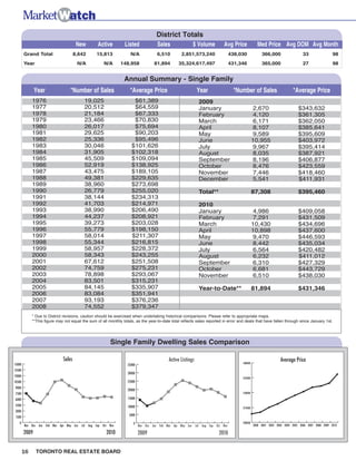 District Totals
                                       New         Active        Listed               Sales                  $ Volume          Avg Price            Med Price Avg DOM Avg Month
        Grand Total                   8,642       15,813             N/A              6,510         2,851,573,240                   438,030            366,000                    33                 98
        Year                           N/A             N/A      148,958             81,894        35,324,617,497                    431,346            365,000                    27                 98


                                                                 Annual Summary - Single Family
               Year               *Number of Sales                  *Average Price                            Year                   *Number of Sales                      *Average Price
             1976                          19,025                     $61,389                                   2009
             1977                          20,512                     $64,559                                   January                           2,670                        $343,632
             1978                          21,184                     $67,333                                   February                           4,120                       $361,305
             1979                          23,466                     $70,830                                   March                             6,171                        $362,050
             1980                          26,017                     $75,694                                   April                             8,107                        $385,641
             1981                          29,625                     $90,203                                   May                               9,589                        $395,609
             1982                          25,336                     $95,496                                   June                              10,955                       $403,972
             1983                          30,046                    $101,626                                   July                              9,967                        $395,414
             1984                          31,905                    $102,318                                   August                            8,035                        $387,921
             1985                          45,509                    $109,094                                   September                          8,196                       $406,877
             1986                          52,919                    $138,925                                   October                           8,476                        $423,559
             1987                          43,475                    $189,105                                   November                           7,446                       $418,460
             1988                          49,381                    $229,635                                   December                           5,541                       $411,931
             1989                          38,960                    $273,698
             1990                          26,779                    $255,020                                   Total**                           87,308                       $395,460
             1991                          38,144                    $234,313
             1992                          41,703                    $214,971                                   2010
             1993                          38,990                    $206,490                                   January                           4,986                        $409,058
             1994                          44,237                    $208,921                                   February                           7,291                       $431,509
             1995                          39,273                    $203,028                                   March                             10,430                       $434,696
             1996                          55,779                    $198,150                                   April                             10,898                       $437,600
             1997                          58,014                    $211,307                                   May                               9,470                        $446,593
             1998                          55,344                    $216,815                                   June                              8,442                        $435,034
             1999                          58,957                    $228,372                                   July                              6,564                        $420,482
             2000                          58,343                    $243,255                                   August                            6,232                        $411,012
             2001                          67,612                    $251,508                                   September                          6,310                       $427,329
             2002                          74,759                    $275,231                                   October                           6,681                        $443,729
             2003                          78,898                    $293,067                                   November                           6,510                       $438,030
             2004                          83,501                    $315,231
             2005                          84,145                    $335,907                                   Year-to-Date**                    81,894                       $431,346
             2006                          83,084                    $351,941
             2007                          93,193                    $376,236
             2008                          74,552                    $379,347
             * Due to District revisions, caution should be exercised when undertaking historical comparisons. Please refer to appropriate maps.
             **This figure may not equal the sum of all monthly totals, as the year-to-date total reflects sales reported in error and deals that have fallen through since January 1st.




                                                          Single Family Dwelling Sales Comparison

                              Sales                                                         Active Listings                                                        Average Price
15000                                                                                                                                    500000
                                                                   35000
13500
                                                                   30000
12000
                                                                                                                                         425000
10500                                                              25000
9000
                                                                   20000
7500                                                                                                                                     350000

6000                                                               15000

4500                                                               10000                                                                 275000
3000
                                                                    5000
 1500
   0                                                                  0                                                                  200000
        Nov Dec Jan Feb Mar Apr May Jun   Jul Aug Sep Oct Nov              Nov Dec Jan Feb Mar Apr May Jun    Jul Aug Sep Oct Nov                 2000 2001 2002 2003 2004 2005 2006 2007 2008 2009 2010

        2009                                            2010               2009                                             2010


        16     TORONTO REAL ESTATE BOARD
 
