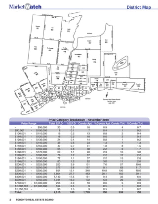District Map




                             Price Category Breakdown - November 2010
         Price Range         Total S.F.D   %S.F.D   Condo Apt. %Condo Apt. Condo T.H. %Condo T.H.
    -           -    $90,000        30        0.5         16         0.9          4          0.7
    $90,001     -   $100,000         8        0.1          7         0.4          1          0.2
    $100,001    -   $110,000        16        0.2         13         0.8          2          0.4
    $110,001    -   $120,000        16        0.2         10         0.6          2          0.4
    $120,001    -   $130,000        24        0.4         14         0.8          1          0.2
    $130,001    -   $140,000        35        0.5         23         1.3          7          1.3
    $140,001    -   $150,000        47        0.7         31         1.8          8          1.5
    $150,001    -   $160,000        55        0.8         38         2.2          9          1.7
    $160,001    -   $170,000        69        1.1         40         2.3         16          3.0
    $170,001    -   $180,000        76        1.2         37         2.2         12          2.2
    $180,001    -   $190,000        72        1.1         37         2.2         15          2.8
    $190,001    -   $200,000        80        1.2         52         3.0         11          2.0
    $200,001    -   $225,000       253        3.9        131         7.6         57        10.6
    $225,001    -   $250,000       377        5.8        157         9.1         63        11.7
    $250,001    -   $300,000       851      13.1         340       19.8         100        18.6
    $300,001    -   $400,000     1,804      27.7         483       28.1         162        30.1
    $400,001    -   $500,000     1,140      17.5         161         9.4         35          6.5
    $500,001    -   $750,000     1,041      16.0         102         5.9         26          4.8
    $750,001    - $1,000,000       256        3.9         10         0.6          5          0.9
    $1,000,001 - $1,500,000        164        2.5          9         0.5          1          0.2
    $1,500,001 -           -        96        1.5          9         0.5          1          0.2
    Total:                       6,510       100       1,720        100         538         100

2   TORONTO REAL ESTATE BOARD
 