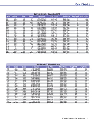 East District


                                 Current Month: November 2010
Area   Active    New     Sales       $ Volume          Avg Price      Med Price     Avg DOM   Avg %List
E01     126       119       67      $33,035,345        $493,065        $490,000          22         100
E02     107        69       62      $39,831,351        $642,441        $569,000          18          98
E03     196       125      104      $40,640,100        $390,770        $384,500          24          98
E04     160       109       76      $22,605,788        $297,445        $304,000          28          98
E05     116        70       73      $24,514,700        $335,818        $282,000          30          98
E06     102        66       43      $19,712,295        $458,425        $377,000          20          99
E07     120        78       78      $25,222,600        $323,367        $328,000          35          98
E08     201        99       58      $20,512,937        $353,671        $335,500          31          98
E09     206       103       88      $25,140,788        $285,691        $273,500          36          97
E10      79        53       26      $10,148,888        $390,342        $382,000          23          98
E11     200        94       63      $17,773,250        $282,115        $270,000          36          97
E12      34        28       23       $7,674,100        $333,657        $300,000          27          98
E13     136        92       74      $26,889,050        $363,366        $331,450          34          97
E14     257       169      117      $35,840,682        $306,331        $295,500          34          97
E15     226       145       97      $30,519,200        $314,631        $301,500          29          98
E16     558       288      181      $40,517,747        $223,855        $217,000          42          97
E17     236       139       72      $18,690,500        $259,590        $241,700          40          98
E18      21         7        6       $4,010,000        $668,333        $577,500          88          94
E19      59        37       37      $14,407,788        $389,400        $355,000          27          99
E20     103        28       17       $5,945,700        $349,747        $257,900          56          97
E21     118        41       37      $10,961,350        $296,253        $300,000          52          96
TOTAL 3,361     1,959    1,399     $474,594,159        $339,238        $311,000          33          98




                                  Year-to-Date: November 2010
Area  Listed     Sales       $ Volume             Avg Price        Med Price      Avg DOM     Avg %List
E01   1,555        862     $419,195,871            $486,306         $460,850            16         102
E02   1,356        785     $478,065,768            $609,001         $536,900            15         101
E03   2,191      1,173     $480,436,746            $409,579         $400,000            20         100
E04   1,616        857     $250,102,405            $291,835         $310,000            26          98
E05   1,648        981     $336,593,832            $343,113         $310,250            25          99
E06   1,010        533     $216,500,014            $406,191         $359,000            20         100
E07   1,500        871     $291,484,880            $334,655         $340,000            25          99
E08   1,574        806     $259,007,297            $321,349         $325,000            27          98
E09   2,124      1,217     $332,219,534            $272,982         $265,000            28          98
E10     868        516     $205,872,026            $398,977         $384,500            22          99
E11   1,735        929     $274,361,513            $295,330         $287,000            29          98
E12     432        233      $77,023,183            $330,572         $299,900            26          98
E13   1,706        949     $331,777,858            $349,608         $330,000            26          98
E14   2,826      1,651     $545,407,441            $330,350         $315,000            24          98
E15   2,648      1,540     $488,971,524            $317,514         $301,250            23          98
E16   4,308      2,226     $514,395,439            $231,085         $222,250            33          97
E17   1,966      1,132     $295,108,456            $260,697         $247,000            31          98
E18     115         42      $25,796,900            $614,212         $453,750            58          95
E19     659        395     $155,641,645            $394,029         $352,000            31          98
E20     593        283      $87,091,540            $307,744         $281,000            51          96
E21     704        344     $115,841,434            $336,748         $310,000            49          96
TOTAL 33,134    18,325   $6,180,895,306            $337,293         $310,500            26          99




                                                                      TORONTO REAL ESTATE BOARD       3
 