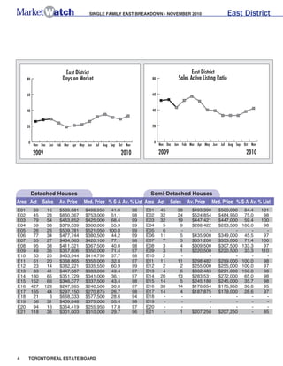 SINGLE FAMILY EAST BREAKDOWN - NOVEMBER 2010                                  East District




                           East District                                                        East District
      80                  Days on Market                                  80             Sales Active Listing Ratio

      60                                                                  60



      40                                                                  40



      20                                                                  20



       0                                                                   0
           Nov Dec Jan Feb Mar Apr May Jun   Jul Aug Sep Oct Nov               Nov Dec Jan Fab Mar Apr May Jun    Jul Aug Sep Oct Nov

           2009                                           2010                 2009                                            2010




     Detached Houses                                                Semi-Detached Houses
Area Act Sales Av. Price             Med. Price % S-A Av. % List Area Act Sales Av. Price Med. Price % S-A Av. % List
E01         39     16   $539,681      $498,950 41.0                98   E01    45        38     $493,390         $500,000     84.4      101
E02         45     23   $860,367      $753,000 51.1                98   E02    32        24     $524,854         $484,950     75.0       98
E03         79     54   $453,852      $425,000 68.4                99   E03    32        19     $447,421         $447,000     59.4      100
E04         59     33   $379,539      $360,000 55.9                99   E04     5         9     $288,422         $283,500    180.0       98
E05         26     26   $509,781      $521,050 100.0               99   E05     6         -            -                -        -        -
E06         77     34   $477,744      $380,500 44.2                99   E06    11         5     $435,900         $349,000     45.5       97
E07         35     27   $434,563      $420,100 77.1                98   E07     7         5     $351,200         $355,000     71.4      100
E08         95     38   $411,321      $367,500 40.0                98   E08     3         4     $309,500         $307,500    133.3       97
E09         49     35   $357,806      $350,000 71.4                97   E09     3         1     $220,500         $220,500     33.3      110
E10         53     20   $433,944      $414,750 37.7                98   E10     2         -            -                -        -        -
E11         61     20   $368,865      $355,000 32.8                97   E11    11        11     $298,482         $299,000    100.0       98
E12         23     14   $382,221      $335,550 60.9                99   E12     2         2     $255,000         $255,000    100.0       97
E13         83     41   $447,587      $383,000 49.4                97   E13     4         6     $302,483         $291,000    150.0       98
E14        180     65   $351,729      $341,000 36.1                97   E14    20        13     $283,531         $272,000     65.0       98
E15        152     66   $346,377      $337,500 43.4                98   E15    14         5     $245,180         $245,000     35.7       98
E16        427    128   $247,985      $240,500 30.0                97   E16    38        14     $176,654         $175,950     36.8       95
E17        165     44   $297,150      $270,875 26.7                98   E17    14         4     $187,875         $179,000     28.6       97
E18         21      6   $668,333      $577,500 28.6                94   E18     -         -            -                -        -        -
E19         56     31   $409,848      $375,000 55.4                98   E19     -         -            -                -        -        -
E20         94     16   $354,419      $255,950 17.0                97   E20     -         -            -                -        -        -
E21        118     35   $301,003      $310,000 29.7                96   E21     -         1     $207,250         $207,250        -       95




4     TORONTO REAL ESTATE BOARD
 