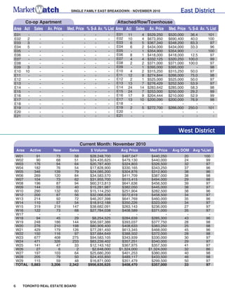 SINGLE FAMILY EAST BREAKDOWN - NOVEMBER 2010                      East District
           Co-op Apartment                                             Attached/Row/Townhouse
Area Act Sales           Av. Price       Med. Price % S-A Av. % List Area Act Sales        Av. Price   Med. Price % S-A Av. % List
E01         -        -               -             -      -        -   E01   11       4   $529,250     $520,000     36.4      101
E02         2        -               -             -      -        -   E02   10       4   $673,950     $690,400     40.0      100
E03         3        -               -             -      -        -   E03    6       5   $367,340     $348,200     83.3       97
E04         5        -               -             -      -        -   E04    6       2   $434,000     $434,000     33.3       96
E05         -        -               -             -      -        -   E05    -       1   $354,900     $354,900        -      100
E06         -        -               -             -      -        -   E06    8       1   $418,000     $418,000     12.5       97
E07         -        -               -             -      -        -   E07    4       4   $332,125     $320,250    100.0       99
E08         -        -               -             -      -        -   E08    2       2   $371,000     $371,000    100.0       97
E09         3        -               -             -      -        -   E09    -       1   $395,000     $395,000        -       98
E10        10        -               -             -      -        -   E10    4       2   $315,250     $315,250     50.0       97
E11         -        -               -             -      -        -   E11   12       9   $274,844     $266,000     75.0       98
E12         -        -               -             -      -        -   E12    2       1   $525,000     $525,000     50.0       97
E13         -        -               -             -      -        -   E13   13       7   $276,429     $252,500     53.9       97
E14         -        -               -             -      -        -   E14   24      14   $283,642     $285,000     58.3       98
E15         -        -               -             -      -        -   E15   24       7   $253,000     $250,000     29.2       99
E16         -        -               -             -      -        -   E16   17       9   $204,444     $210,000     52.9       99
E17         -        -               -             -      -        -   E17   13      10   $200,090     $200,000     76.9       98
E18         -        -               -             -      -        -   E18    -       -          -            -        -        -
E19         -        -               -             -      -        -   E19    2       5   $272,700     $266,000    250.0      101
E20         -        -               -             -      -        -   E20    -       -          -            -        -        -
E21         -        -               -             -      -        -   E21    -       -          -            -        -        -



                                                                                                            West District
                                                  Current Month: November 2010
    Area        Active      New           Sales         $ Volume         Avg Price         Med Price     Avg DOM       Avg %List
W01      91                   73             58         $28,248,700       $487,047          $440,250              20        100
W02      90                   68             51         $24,435,625       $479,130          $440,000              24         99
W03     176                   94             64         $20,787,400       $324,803          $326,500              32         97
W04     182                   76             54         $17,828,900       $330,165          $343,250              37         96
W05     346                  139             79         $24,085,200       $304,876          $312,900              38         96
W06     269                  120             84         $34,583,570       $411,709          $387,000              38         98
W07     104                   73             62         $31,955,700       $515,415          $494,000              29         98
W08     196                   87             94         $60,313,813       $641,636          $456,500              39         97
W09     144                   53             40         $15,281,987       $382,050          $445,000              38         97
W10     290                  132             60         $15,114,250       $251,904          $282,500              38         96
W12     200                   87             56         $32,066,636       $572,619          $458,500              34         97
W13     214                   92             72         $46,207,398       $641,769          $460,000              35         96
W14     110                   57             54         $18,912,188       $350,226          $323,000              34         97
W15     319                  218            147         $38,682,091       $263,143          $236,000              27         97
W16     122                   73             68         $27,784,038       $408,589          $371,000              35         97
W17       -                    -              -                   -              -                 -               -          -
W18      94                   45             29          $8,254,525       $284,639          $285,300              43         96
W19     248                  186            144         $56,597,386       $393,037          $377,750              28         98
W20     276                  210            198         $80,909,400       $408,633          $383,250              25         98
W21     429                  179            126         $77,281,450       $613,345          $468,000              45         96
W22     150                  116             97         $37,684,649       $388,502          $372,000              28         98
W23     677                  408            275         $94,583,105       $343,939          $330,000              30         97
W24     471                  326            233         $83,239,402       $357,251          $340,000              29         97
W25     141                   47             33         $12,143,162       $367,975          $357,500              41         97
W26      27                    6              2          $2,648,000     $1,324,000        $1,324,000              32         86
W27     197                  103             64         $25,680,200       $401,253          $380,000              40         98
W28     205                   79             50         $24,455,850       $489,117          $433,500              46         98
W29     115                   59             48         $16,871,000       $351,479          $299,500              50         97
TOTAL 5,883                3,206          2,342        $956,635,625      $408,470          $357,000               33         97




6      TORONTO REAL ESTATE BOARD
 