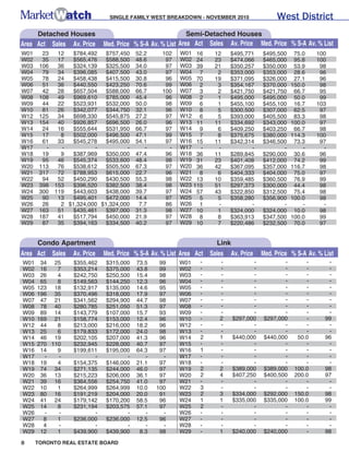 SINGLE FAMILY WEST BREAKDOWN - NOVEMBER 2010                West District
     Detached Houses                                          Semi-Detached Houses
Area Act Sales Av. Price       Med. Price % S-A Av. % List Area Act Sales Av. Price Med. Price % S-A Av. % List
W01     23    12  $784,492   $757,450     52.2     102   W01 16       12    $495,771    $495,500    75.0    100
W02     35    17  $565,476   $588,500     48.6      97   W02 24       23    $474,066    $465,000    95.8    100
W03    106    36  $324,139   $325,500     34.0      97   W03 39       21    $350,257    $350,000    53.9     98
W04     79    34  $396,085   $407,500     43.0      97   W04 7         2    $353,000    $353,000    28.6     96
W05     78    24  $458,438   $415,500     30.8      96   W05 70       19    $371,095    $326,000    27.1     96
W06     51    36  $440,550   $423,250     70.6      99   W06 2         3    $354,167    $370,000   150.0     98
W07     42    28  $657,504   $588,000     66.7     100   W07 3         2    $421,750    $421,750    66.7     95
W08    108    49  $969,610   $785,000     45.4      96   W08 2         1    $495,000    $495,000    50.0     99
W09     44    22  $523,931   $532,000     50.0      98   W09 6         1    $455,100    $455,100    16.7    103
W10     81    26  $342,077   $344,750     32.1      96   W10 8         5    $300,500    $307,000    62.5     97
W12    125    34  $698,330   $545,875     27.2      97   W12 6         5    $393,000    $405,500    83.3     98
W13    154    40  $926,857   $696,500     26.0      96   W13 11       11    $334,692    $343,000   100.0     97
W14     24    16  $555,644   $531,950     66.7      97   W14 9         6    $409,250    $403,250    66.7     98
W15     17     8  $502,000   $496,500     47.1      99   W15 7         8    $375,675    $380,000   114.3    100
W16     61    33  $545,278   $495,000     54.1      97   W16 15       11    $342,314    $346,500    73.3     97
W17      -     -          -          -       -       -   W17   -       -           -           -       -      -
W18     19     9  $387,969   $350,000     47.4      96   W18 36       11    $289,845    $290,000    30.6     96
W19     95    46  $545,374   $533,600     48.4      98   W19 31       23    $401,408    $412,000    74.2     99
W20    113    76  $538,612   $505,500     67.3      97   W20 36       42    $367,095    $357,000   116.7     98
W21    317    72  $788,953   $615,000     22.7      96   W21 8         6    $404,333    $404,000    75.0     97
W22     94    52  $450,290   $430,500     55.3      98   W22 13       10    $359,485    $360,500    76.9     99
W23    398   153  $396,520   $382,500     38.4      98   W23 115      51    $297,373    $300,000    44.4     98
W24    300   119   $443,603  $438,000     39.7      97   W24 57       43    $322,850    $312,500    75.4     98
W25     90    13   $495,401  $472,000     14.4      97   W25 5         5    $358,280    $356,900   100.0     98
W26     26     2 $1,324,000 $1,324,000     7.7      86   W26 1         -           -           -       -      -
W27    163    51   $435,461  $397,000     31.3      98   W27 10        1    $324,000    $324,000    10.0     98
W28    187    41   $517,794  $450,000     21.9      97   W28 8         8    $363,913    $347,500   100.0     99
W29     87    35   $394,163  $334,500     40.2      97   W29 10        7    $220,486    $232,500    70.0     97


      Condo Apartment                                                 Link
Area Act Sales     Av. Price   Med. Price % S-A Av. % List Area Act Sales   Av. Price   Med. Price % S-A Av. % List
W01    34 25       $355,462    $315,000   73.5    99     W01    -      -            -          -        -       -
W02    16   7      $353,214    $375,000   43.8    99     W02    -      -            -          -        -       -
W03    26   4      $242,750    $250,500   15.4    98     W03    -      -            -          -        -       -
W04    65   8      $149,563    $144,250   12.3    96     W04    -      -            -          -        -       -
W05   123 18       $132,917    $135,000   14.6    95     W05    -      -            -          -        -       -
W06   196 35       $370,496    $318,000   17.9    97     W06    -      -            -          -        -       -
W07    47 21       $341,562    $294,900   44.7    98     W07    -      -            -          -        -       -
W08    78 40       $280,785    $251,050   51.3    97     W08    -      -            -          -        -       -
W09    89 14       $143,779    $107,000   15.7    93     W09    -      -            -          -        -       -
W10   169 21       $158,774    $153,000   12.4    96     W10    -      2     $297,000   $297,000        -      99
W12    44   8      $213,000    $216,000   18.2    96     W12    -      -            -          -        -       -
W13    25   6      $179,833    $172,000   24.0    98     W13    -      -            -          -        -       -
W14    46 19       $202,105    $207,000   41.3    96     W14    2      1     $440,000   $440,000     50.0      96
W15   270 110      $232,945    $228,000   40.7    97     W15    -      -            -          -        -       -
W16    14   9      $199,611    $195,000   64.3    97     W16    1      -            -          -        -       -
W17     -   -             -           -      -     -     W17    -      -            -          -        -       -
W18    19   4      $154,375    $146,000   21.1    97     W18    -      -            -          -        -       -
W19    74 34       $271,135    $244,000   46.0    97     W19    2      2     $389,000   $389,000    100.0      98
W20    36 13       $215,223    $206,000   36.1    97     W20    2      4     $407,250   $400,500    200.0      97
W21    39 16       $364,556    $254,750   41.0    97     W21    -      -            -          -        -       -
W22    10   1      $264,999    $264,999   10.0   100     W22    3      -            -          -        -       -
W23    80 16       $191,219    $204,000   20.0    91     W23    2      3     $334,000   $292,000    150.0      98
W24    41 24       $179,142    $170,200   58.5    96     W24    1      1     $335,000   $335,000    100.0      99
W25    14   8      $231,194    $203,575   57.1    97     W25    2      -            -          -        -       -
W26     -   -             -           -      -     -     W26    -      -            -          -        -       -
W27     8   1      $236,000    $236,000   12.5    96     W27    -      -            -          -        -       -
W28     4   -             -           -      -     -     W28    -      -            -          -        -       -
W29    12   1      $439,900    $439,900    8.3    98     W29    -      1     $240,000   $240,000        -      98
8     TORONTO REAL ESTATE BOARD
 