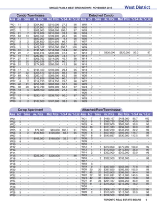 SINGLE FAMILY WEST BREAKDOWN - NOVEMBER 2010               West District
     Condo Townhouse                                       Detached Condo
Area Act Sales Av. Price Med. Price % S-A Av. % List Area Act Sales Av. Price      Med. Price % S-A Av. % List
W01   11    3    $354,667    $310,000 27.3      98    W01     -     -          -           -       -          -
W02    8    2    $327,500    $327,500 25.0      98    W02     -     -          -           -       -          -
W03    1    1    $268,000    $268,000 100.0     97    W03     -     -          -           -       -          -
W04   21    7    $217,929    $210,000 33.3      96    W04     -     -          -           -       -          -
W05   63   13    $209,454    $199,900 20.6      96    W05     -     -          -           -       -          -
W06   11    1    $880,000    $880,000   9.1     98    W06     -     -          -           -       -          -
W07    3    2    $331,650    $331,650 66.7      97    W07     -     -          -           -       -          -
W08    2    3    $302,508    $295,000 150.0     98    W08     -     -          -           -       -          -
W09    1    3    $429,167    $355,000 300.0    100    W09     -     -          -           -       -          -
W10   31    6    $131,583    $118,000 19.4      92    W10     -     -          -           -       -          -
W12   22    7    $494,914    $435,000 31.8      97    W12     2     1   $820,000    $820,000    50.0         97
W13   19   14    $282,857    $225,500 73.7      97    W13     1     -          -           -       -          -
W14   27   11    $266,763    $314,000 40.7      98    W14     -     -          -           -       -          -
W15   25   20    $290,538    $277,500 80.0      97    W15     -     -          -           -       -          -
W16   31   13    $274,069    $280,000 41.9      96    W16     -     -          -           -       -          -
W17    -    -           -           -     -      -    W17     -     -          -           -       -          -
W18   17    5    $191,400    $195,000 29.4      95    W18     -     -          -           -       -          -
W19   37   32    $305,513    $313,500 86.5      98    W19     -     -          -           -       -          -
W20   69   43    $283,107    $266,000 62.3      98    W20     -     -          -           -       -          -
W21   20   12    $311,829    $299,000 60.0      97    W21     -     -          -           -       -          -
W22    8    2    $218,750    $218,750 25.0      98    W22     -     -          -           -       -          -
W23   40   21    $255,538    $262,000 52.5      96    W23     -     -          -           -       -          -
W24   38   20    $217,780    $209,000 52.6      97    W24     3     -          -           -       -          -
W25   18    5    $286,400    $265,000 27.8      98    W25     1     -          -           -       -          -
W26    -    -           -           -     -      -    W26     -     -          -           -       -          -
W27   12    6    $230,150    $236,700 50.0      97    W27     -     -          -           -       -          -
W28    1    -           -           -     -      -    W28     -     -          -           -       -          -
W29    6    2    $167,500    $167,500 33.3      95    W29     -     -          -           -       -          -


      Co-op Apartment                                    Attached/Row/Townhouse
Area Act Sales Av. Price    Med. Price % S-A Av. % List Area Act Sales Av. Price Med. Price % S-A Av. % List
W01    -    -           -           -     -      -    W01     7     6   $489,167   $458,000     85.7     102
W02    2    -           -           -     -      -    W02     5     2   $395,750   $395,750     40.0      99
W03    -    -           -           -     -      -    W03     4     2   $262,000   $262,000     50.0      96
W04    -    -           -           -     -      -    W04    10     3   $311,333   $294,000     30.0      95
W05    3    3     $74,000     $83,000 100.0     91    W05     9     2   $347,250   $347,250     22.2      99
W06    3    2    $129,650    $129,650 66.7      95    W06     6     7   $507,800   $509,000    116.7      98
W07    1    -           -           -     -      -    W07     8     9   $540,667   $530,000    112.5      97
W08    3    1    $169,000    $169,000 33.3      97    W08     3     -          -          -        -       -
W09    4    -           -           -     -      -    W09     -     -          -          -        -       -
W10    -    -           -           -     -      -    W10     1     -          -          -        -       -
W12    -    -           -           -     -      -    W12     1     1   $370,000   $370,000    100.0      99
W13    -    -           -           -     -      -    W13     4     1   $412,500   $412,500     25.0      99
W14    -    -           -           -     -      -    W14     2     1   $352,000   $352,000     50.0      98
W15    -    1    $226,000    $226,000     -     98    W15     -     -          -          -        -       -
W16    -    -           -           -     -      -    W16     -     2   $332,500   $332,500        -      99
W17    -    -           -           -     -      -    W17     -     -          -          -        -       -
W18    -    -           -           -     -      -    W18     3     -          -          -        -       -
W19    -    -           -           -     -      -    W19     9     7   $357,829   $353,000     77.8      99
W20    -    -           -           -     -      -    W20    20    20   $397,820   $392,500    100.0      98
W21    -    -           -           -     -      -    W21    45    20   $423,800   $396,500     44.4      98
W22    -    -           -           -     -      -    W22    22    32   $311,631   $311,000    145.5      99
W23    -    -           -           -     -      -    W2 3   42    31   $300,702   $291,000     73.8      98
W24    -    -           -           -     -      -    W24    31    26   $291,467   $306,250     83.9      97
W25    -    -           -           -     -      -    W25    11     2   $315,000   $315,000     18.2      97
W26    -    -           -           -     -      -    W26     -     -          -          -        -       -
W27    -    -           -           -     -      -    W27     4     5   $306,160   $313,800    125.0      99
W28    3    -           -           -     -      -    W28     2     1   $315,000   $315,000     50.0      98
W29    -    -           -           -     -      -    W29     -     2   $258,500   $258,500        -      98
                                                                        TORONTO REAL ESTATE BOARD        9
 