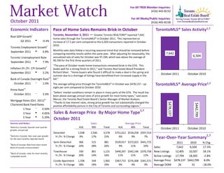 For All TREB Member Inquiries:
                                                                                                                                    (416) 443-8152

                                                                                                                      For All Media/Public Inquiries:
October 2011                                                                                                                         (416) 443-8158

Economic Indicators                               Pace of Home Sales Remains Brisk in October                                            TorontoMLS® Sales Activity1,7
                                                  Toronto, November 3, 2011 — Greater Toronto REALTORS® reported 7,642
Real GDP Growthi
                                                  home sales through the TorontoMLS® in October 2011. This represented an
       Q2 2011 u                  -0.4%           increase of 17.5 per cent compared to the 6,504 transactions reported in October
                                                  2010.
Toronto Employment Growthi i
September 2011 t      0.8%                        Monthly sales data follow a recurring seasonal trend that should be removed before
                                                  comparing monthly results within the same year. After adjusting for seasonality, the           7,642
Toronto Unemployment Rate                         annualized rate of sales for October was 97,100, which was above the average of                               6,504
                                                  90,700 for the first three quarters of 2011.
September 2011 u      7.9%
                                      ii
                                                  “The pace of October resale home transactions remained brisk in the GTA. This
Inflation (Yr./Yr. CPI Growth)                    bodes well for a strong finish to 2011,” said Toronto Real Estate Board President
September 2011 t           3.2%                   Richard Silver. “Home buyers who found it difficult to make a deal in the spring and
                                                                                                                                             October 2011    October 2010
                                                  summer due to a shortage of listings have benefitted from increased supply in the
                                            iii
Bank of Canada Overnight Rate                     fall.”
  October 2011 q         1.0%                     The average selling price through the TorontoMLS® in October was $478,137 – up         TorontoMLS® Average Price1,7
              iv                                  eight per cent compared to October 2010.
Prime Rate
                                                  “Sellers’ market conditions remain in place in many parts of the GTA. The result has
   October 2011           q       3.0%
                                                  been above-average annual rates of price growth for most home types,” said Jason
                                    iv            Mercer, the Toronto Real Estate Board’s Senior Manager of Market Analysis.
Mortgage Rates (Oct. 2011)
                                                  “Thanks to low interest rates, strong price growth has not substantially changed the




                                                                                                                                                  $478,137




                                                                                                                                                                 $442,799
Chartered Bank Fixed Rates                        positive affordability picture in the City of Toronto and surrounding regions.”
         1 Year q 3.50%
                                                                                                                              1,7
         3 Year u 4.05%                           Sales & Average Price By Major Home Type
         5 Year t 5.29%
                                                  October 2011
Sources and Notes:                                                                 Sales                       Average Price
i
Statistics Canada, Quarter-over-quarter                                 416         905       Total        416     905       Total           October 2011    October 2010
growth, annualized
                                                  Detached             1,038       2,540      3,578     $751,612 $534,258 $597,314
ii
 Statistics Canada, Year-over-year growth                                                                                                                                     1,7
for the most recently reported month
                                                   Yr./Yr. % Change     9%         17%        15%          6%       9%       7%          Year-Over-Year Summary
                                                  Semi-Detached         366        515        881       $539,917 $372,022 $441,772                  2011    2010            % Chg.
iii
 Bank of Canada, Rate from most recent
                                                   Yr./Yr. % Change     24%        28%        26%          9%      11%      10%    Sales            7,642   6,504            17.5%
Bank of Canada announcement

iv
                                                  Townhouse             330        801        1,131     $440,207 $342,146 $370,758 New Listings    12,405  10,507            18.1%
 Bank of Canada, rates for most recently
completed month                                    Yr./Yr. % Change     20%        14%        16%         11%      11%      12%    Active Listings 17,794  18,305            -2.8%
                                                  Condo Apartment      1,358       544        1,902     $367,715 $276,308 $341,571 Average Price $478,137 $442,799            8.0%
                                                   Yr./Yr. % Change    18%         19%        19%          9%       9%       9%    Average DOM        26     31             -18.0%
 