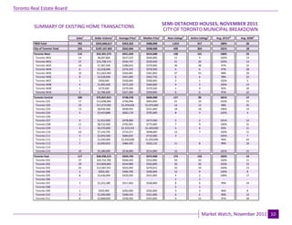 Toronto Real Estate Board

                                                                                             SEMI-DETACHED HOUSES, NOVEMBER 2011
                                                                                                                                        Industrial Leasing
         SUMMARY OF EXISTING HOME TRANSACTIONS
                                                                                              CITY OF TORONTO MUNICIPAL BREAKDOWN
                                 Sales1   Dollar Volume1   Average Price1    Median Price1     New Listings2   Active Listings3   Avg. SP/LP 4   Avg. DOM5
         TREB Total               782     $353,668,617       $452,262          $408,000           1,014             917              100%           20
         City of Toronto Total    333     $187,167,303       $562,064          $508,000            428              363              101%           18
         Toronto West             116      $52,391,273       $451,649          $414,000            138              141              100%           23
          Toronto W01              13       $8,287,800       $637,523          $640,000             11               4               102%           13
          Toronto W02              27      $14,708,173       $544,747          $520,500             31               20              103%           13
          Toronto W03              19       $7,387,500       $388,816          $370,000             36               38              97%            32
          Toronto W04              6        $2,258,000       $376,333          $378,500             4                6               97%            28
          Toronto W05              32      $11,663,400       $364,481          $361,850             37               53              98%            29
          Toronto W06              8        $3,528,000       $441,000          $442,750             6                6               98%            22
          Toronto W07              1         $500,000        $500,000          $500,000             2                1               102%           5
          Toronto W08              4        $1,892,400       $473,100          $460,000             4                3               100%           23
          Toronto W09              1         $379,500        $379,500          $379,500             1                4               95%            34
          Toronto W10              5        $1,786,500       $357,300          $350,000             6                6               97%            22
         Toronto Central          100      $75,837,815       $758,378          $660,000            117               90              101%           17
          Toronto C01              17      $12,698,090       $746,946          $665,000             21               16              103%           15
          Toronto C02              16      $17,274,500      $1,079,656        $1,075,000            14               13              98%            25
          Toronto C03              13       $8,436,400       $648,954          $521,000             18               18              106%           14
          Toronto C04              5        $3,410,888       $682,178          $705,000             8                4               102%           4
          Toronto C06               -            -               -                 -                 -                -                -             -
          Toronto C07              4        $1,912,000       $478,000          $473,500             5                2               101%           12
          Toronto C08              11       $8,722,900       $792,991          $775,000             7                9               100%           31
          Toronto C09              3        $4,570,000      $1,523,333        $1,420,000            5                6               95%            11
          Toronto C10              10       $7,143,705       $714,371          $698,000             13               7               102%           11
          Toronto C11              3        $2,054,500       $684,833          $710,500             3                 -              105%           7
          Toronto C12              1        $1,030,000      $1,030,000        $1,030,000             -                -              96%            44
          Toronto C13              7        $3,404,832       $486,405          $426,132             11               8               99%            10
          Toronto C14               -            -               -                 -                 -                -                -             -
          Toronto C15              10       $5,180,000       $518,000          $514,000             12               7               101%           15
         Toronto East             117      $58,938,215       $503,745          $472,000            173              132              102%           14
          Toronto E01              37      $20,732,700       $560,343          $552,000             59               43              102%           11
          Toronto E02              29      $15,804,683       $544,989          $562,000             36               26              102%           15
          Toronto E03              25      $12,587,352       $503,494          $470,013             33               19              104%           13
          Toronto E04              3         $920,100        $306,700          $290,000             12               9               102%           8
          Toronto E05              8        $3,436,000       $429,500          $415,000             4                2               100%           17
          Toronto E06               -            -              -                 -                 1                3                 -             -
          Toronto E07              3        $1,252,380       $417,460          $428,000             8                6               99%            24
          Toronto E08               -            -              -                 -                 2                3                 -             -
          Toronto E09              1         $292,000        $292,000          $292,000             3                3               96%            8
          Toronto E10              3        $1,045,000       $348,333          $321,000             6                6               99%            12
          Toronto E11              8        $2,868,000       $358,500          $355,000             9                12              97%            28


                                                                            Page 3                                                                           July 2010
                                                                                                                          Market Watch, November 2011 10
 