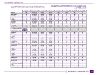 Toronto Real Estate Board
                                                                                         CONDOMINIUM APARTMENT, NOVEMBER 2011
                                                                                                                  Industrial Leasing
         SUMMARY OF EXISTING HOME TRANSACTIONS
                                                                                                                 ALL TREB AREAS
                                      Sales1   Dollar Volume1   Average Price1    Median Price1   New Listings2   Active Listings3   Avg. SP/LP 4   Avg. DOM5
        TREB Total                    1,882
                                         -     $636,587,839
                                                     -            $338,251
                                                                     -              $305,000
                                                                                       -             2,847
                                                                                                        -             4,947
                                                                                                                         -              98%
                                                                                                                                         -             33
                                                                                                                                                        -
        Halton Region                   30      $9,550,233        $318,341          $260,500           33               71              98%            39
         Burlington                     6       $1,536,900        $256,150          $222,000           8                14              98%            30
         Halton Hills                   3        $648,500         $216,167          $220,000           3                6               97%            78
         Milton                         4       $1,072,000        $268,000          $267,000           4                3               97%            28
         Oakville                       17
                                         -      $6,292,833
                                                     -            $370,167
                                                                     -              $322,000
                                                                                       -               18
                                                                                                        -               48
                                                                                                                         -              99%
                                                                                                                                         -             37
                                                                                                                                                        -
        Peel Region                    283      $71,209,451       $251,624          $235,000          424              665              97%            32
         Brampton                       44       $9,702,951       $220,522          $211,500           95              153              97%            40
         Caledon                        1         $420,000        $420,000          $420,000           1                4               96%            69
         Mississauga                   238
                                         -      $61,086,500
                                                      -           $256,666
                                                                     -              $238,000
                                                                                       -              328
                                                                                                        -              508
                                                                                                                        -               97%
                                                                                                                                         -             30
                                                                                                                                                        -
        City of Toronto               1,337    $487,979,565       $364,981          $329,750         2,049            3,615             98%            32

        ! TURN PAGE FOR CITY OF TORONTO
        TABLES OR CLICK HERE:
                                         -            -              -                 -                -                -               -              -
        York Region                    186      $58,535,590       $314,707          $296,000          276              449              98%            32
         Aurora                         3        $1,254,400       $418,133          $240,000           3                16              99%            22
         E. Gwillimbury                  -            -              -                 -                -                -               -              -
         Georgina                        -            -              -                 -               1                1                -              -
         King                            -            -              -                 -                -               10               -              -
         Markham                        43      $13,894,190       $323,121          $303,500           87              153              98%            33
         Newmarket                      8        $2,254,500       $281,813          $273,750           10               14              98%            17
         Richmond Hill                  65      $19,285,800       $296,705          $285,500           85              113              98%            31
         Vaughan                        67      $21,846,700       $326,070          $310,000           90              142              98%            36
         Whitchurch-Stouffville          -
                                         -            -
                                                      -              -
                                                                     -                 -
                                                                                       -                -
                                                                                                        -                -
                                                                                                                         -               -
                                                                                                                                         -              -
                                                                                                                                                        -
        Durham Region                  41       $8,461,000        $206,366          $194,500           61              116              97%            40
         Ajax                          5         $996,000         $199,200          $209,000           12               24              99%            34
         Brock                          -            -               -                 -                -                -               -              -
         Clarington                    3         $478,000         $159,333          $160,000           12               29              93%            97
         Oshawa                        9        $1,448,500        $160,944          $182,000           11               23              97%            38
         Pickering                     12       $2,652,500        $221,042          $205,250           12               14              97%            31
         Scugog                         -            -               -                 -               1                1                -              -
         Uxbridge                      2         $415,000         $207,500          $207,500           1                5               96%            36
         Whitby                        10
                                        -       $2,471,000
                                                     -            $247,100
                                                                     -              $216,750
                                                                                       -               12
                                                                                                        -               20
                                                                                                                         -              97%
                                                                                                                                         -             39
                                                                                                                                                        -
        Dufferin County                 2        $292,000         $146,000          $146,000           2                23              97%            29
         Orangeville                    2
                                        -        $292,000
                                                    -             $146,000
                                                                     -              $146,000
                                                                                       -               2
                                                                                                       -                23
                                                                                                                         -              97%
                                                                                                                                         -             29
                                                                                                                                                        -
        Simcoe County                   3        $560,000         $186,667          $170,000           2                 8              96%            81
          Adjala-Tosorontio             -           -                -                 -               -                 -               -              -
          Bradford West Gwillimbury     -           -                -                 -               -                 -               -              -
          Essa                          -           -                -                 -               -                 -               -              -
          Innisfil                      -           -                -                 -               -                 -               -              -
          New Tecumseth                 3        $560,000         $186,667          $170,000           2                 8              96%            81

                                                                                 Page 3                                                                         July 2010
                                                                                                                             Market Watch, November 2011 13
 