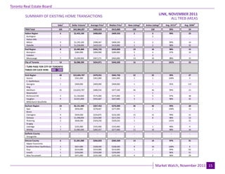 Toronto Real Estate Board
                                                                                                                                LINK, NOVEMBER 2011
                                                                                                                                        Industrial Leasing
         SUMMARY OF EXISTING HOME TRANSACTIONS
                                                                                                                                       ALL TREB AREAS
                                      Sales1   Dollar Volume1   Average Price1    Median Price1   New Listings2   Active Listings3   Avg. SP/LP 4   Avg. DOM5
        TREB Total                     105
                                        -       $42,384,207
                                                      -           $403,659
                                                                     -              $415,000
                                                                                       -              139
                                                                                                       -               150
                                                                                                                        -               99%
                                                                                                                                         -             24
                                                                                                                                                        -
        Halton Region                   6        $2,453,100       $408,850          $409,550           2                6               99%            23
         Burlington                     -             -              -                 -               -                2                -              -
         Halton Hills                   -             -              -                 -               -                -                -              -
         Milton                         3        $1,195,100       $398,367          $400,100           1                2               99%            14
         Oakville                       3
                                        -        $1,258,000
                                                      -           $419,333
                                                                     -              $419,000
                                                                                       -               1
                                                                                                       -                2
                                                                                                                        -               98%
                                                                                                                                         -             32
                                                                                                                                                        -
        Peel Region                     8       $3,485,800        $435,725          $459,000           19               16              98%            15
         Brampton                       1        $284,900         $284,900          $284,900           5                4               97%            10
         Caledon                        -            -               -                 -               1                2                -              -
         Mississauga                    7
                                        -       $3,200,900
                                                     -            $457,271
                                                                     -              $463,000
                                                                                       -               13
                                                                                                        -               10
                                                                                                                         -              98%
                                                                                                                                         -             15
                                                                                                                                                        -
        City of Toronto                14       $6,088,200        $434,871          $446,500           16               17              101%           23

        ! TURN PAGE FOR CITY OF TORONTO
        TABLES OR CLICK HERE:
                                        -             -              -                 -                -                -                -              -
        York Region                    48       $22,604,707       $470,931          $465,750           52               55              99%             27
         Aurora                        1          $301,000        $301,000          $301,000           1                1               100%            3
         E. Gwillimbury                 -             -              -                 -                -                -                -              -
         Georgina                      1          $400,000        $400,000          $400,000           1                1               95%            115
         King                           -             -              -                 -                -                -                -              -
         Markham                       35       $16,832,707       $480,934          $477,500           46               46              99%             23
         Newmarket                      -             -              -                 -                -               1                 -              -
         Richmond Hill                 2         $1,150,000       $575,000          $575,000           1                5               97%             38
         Vaughan                       9         $3,921,000       $435,667          $427,000           3                1               98%             35
         Whitchurch-Stouffville         -
                                        -             -
                                                      -              -
                                                                     -                 -
                                                                                       -                -
                                                                                                        -                -
                                                                                                                         -                -
                                                                                                                                          -              -
                                                                                                                                                         -
        Durham Region                  23       $6,151,400        $267,452          $276,000           36               42              99%            20
         Ajax                          3         $836,000         $278,667          $277,000           1                2               100%           13
         Brock                          -            -               -                 -                -                -                -             -
         Clarington                    4         $939,500         $234,875          $232,500           15               21              99%            31
         Oshawa                        6        $1,398,000        $233,000          $217,250           7                8               98%            23
         Pickering                     2         $658,500         $329,250          $329,250           1                 -              101%           21
         Scugog                         -            -               -                 -                -                -                -             -
         Uxbridge                      1         $335,900         $335,900          $335,900           1                1               99%            9
         Whitby                        7-       $1,983,500
                                                     -            $283,357
                                                                     -              $277,000
                                                                                       -               11
                                                                                                        -               10
                                                                                                                         -              98%
                                                                                                                                          -            16
                                                                                                                                                        -
        Dufferin County                 -            -                -                 -               -                -                -             -
         Orangeville                    -
                                        -            -
                                                     -                -
                                                                      -                 -
                                                                                        -               -
                                                                                                        -                -
                                                                                                                         -                -
                                                                                                                                          -             -
                                                                                                                                                        -
        Simcoe County                   6       $1,601,000        $266,833          $265,500           14               14              97%            31
          Adjala-Tosorontio             -            -               -                 -                -                -                -             -
          Bradford West Gwillimbury     2        $657,000         $328,500          $328,500           9                10              100%           9
          Essa                          1        $214,000         $214,000          $214,000           1                2               94%            62
          Innisfil                      1        $259,000         $259,000          $259,000            -                -              96%            51
          New Tecumseth                 2        $471,000         $235,500          $235,500           4                2               96%            29

                                                                                 Page 3                                                                         July 2010
                                                                                                                             Market Watch, November 2011 15
 