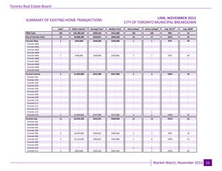 Toronto Real Estate Board

                                                                                                              LINK, NOVEMBER 2011
                                                                                                                                       Industrial Leasing
         SUMMARY OF EXISTING HOME TRANSACTIONS
                                                                                             CITY OF TORONTO MUNICIPAL BREAKDOWN
                                 Sales1   Dollar Volume1   Average Price1    Median Price1    New Listings2   Active Listings3   Avg. SP/LP 4   Avg. DOM5
         TREB Total               105      $42,384,207       $403,659          $415,000           139              150              99%            24
         City of Toronto Total    14       $6,088,200        $434,871          $446,500            16               17              101%           23
         Toronto West              1        $349,000         $349,000          $349,000            1                 1              97%            49
          Toronto W01              -           -                -                 -                -                 -               -              -
          Toronto W02              -           -                -                 -                -                 -               -              -
          Toronto W03              -           -                -                 -                -                 -               -              -
          Toronto W04              -           -                -                 -                -                 -               -              -
          Toronto W05              1        $349,000         $349,000          $349,000            1                 1              97%            49
          Toronto W06              -           -                -                 -                -                 -               -              -
          Toronto W07              -           -                -                 -                -                 -               -              -
          Toronto W08              -           -                -                 -                -                 -               -              -
          Toronto W09              -           -                -                 -                -                 -               -              -
          Toronto W10              -           -                -                 -                -                 -               -              -
         Toronto Central           2       $1,094,000        $547,000          $547,000            3                 3              104%           10
          Toronto C01              -            -               -                 -                -                 -                -             -
          Toronto C02              -            -               -                 -                -                 -                -             -
          Toronto C03              -            -               -                 -                -                 -                -             -
          Toronto C04              -            -               -                 -                -                 -                -             -
          Toronto C06              -            -               -                 -                -                 -                -             -
          Toronto C07              -            -               -                 -                -                 -                -             -
          Toronto C08              -            -               -                 -                -                 -                -             -
          Toronto C09              -            -               -                 -                -                 -                -             -
          Toronto C10              -            -               -                 -                -                 -                -             -
          Toronto C11              -            -               -                 -                -                 -                -             -
          Toronto C12              -            -               -                 -                -                 -                -             -
          Toronto C13              -            -               -                 -                -                 -                -             -
          Toronto C14              -            -               -                 -                -                 1                -             -
          Toronto C15              2       $1,094,000        $547,000          $547,000            3                 2              104%           10
         Toronto East             11       $4,645,200        $422,291          $428,000            12               13              101%           23
          Toronto E01              -            -               -                 -                 -                -                -             -
          Toronto E02              -            -               -                 -                 -                -                -             -
          Toronto E03              -            -               -                 -                 -                -                -             -
          Toronto E04              -            -               -                 -                 -                -                -             -
          Toronto E05             6        $2,644,000        $440,667          $446,500            6                3               99%            18
          Toronto E06              -            -               -                 -                 -                -                -             -
          Toronto E07             3        $1,151,000        $383,667          $353,000            5                8               105%           33
          Toronto E08              -            -               -                 -                 -                -                -             -
          Toronto E09              -            -               -                 -                 -                -                -             -
          Toronto E10              -            -               -                 -                1                1                 -             -
          Toronto E11             2         $850,200         $425,100          $425,100             -               1               103%           26


                                                                            Page 3                                                                          July 2010
                                                                                                                         Market Watch, November 2011 16
 