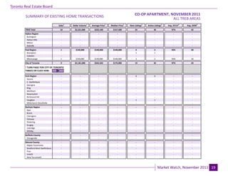 Toronto Real Estate Board
                                                                                                       CO-OP APARTMENT, NOVEMBER 2011
                                                                                                                          Industrial Leasing
         SUMMARY OF EXISTING HOME TRANSACTIONS
                                                                                                                         ALL TREB AREAS
                                      Sales1   Dollar Volume1   Average Price1    Median Price1   New Listings2   Active Listings3   Avg. SP/LP 4   Avg. DOM5
        TREB Total                     10
                                        -       $2,321,000
                                                     -            $232,100
                                                                     -              $157,500
                                                                                       -               24
                                                                                                        -               36
                                                                                                                         -              97%
                                                                                                                                         -             42
                                                                                                                                                        -
        Halton Region                   -            -               -                 -                -                -               -              -
         Burlington                     -            -               -                 -                -                -               -              -
         Halton Hills                   -            -               -                 -                -                -               -              -
         Milton                         -            -               -                 -                -                -               -              -
         Oakville                       -
                                        -            -
                                                     -               -
                                                                     -                 -
                                                                                       -                -
                                                                                                        -                -
                                                                                                                         -               -
                                                                                                                                         -              -
                                                                                                                                                        -
        Peel Region                     1        $140,000         $140,000          $140,000           4                 3              93%            30
         Brampton                       -           -                -                 -               1                 1               -              -
         Caledon                        -           -                -                 -               -                 -               -              -
         Mississauga                    1
                                        -        $140,000
                                                    -             $140,000
                                                                     -              $140,000
                                                                                       -               3
                                                                                                       -                 2
                                                                                                                         -              93%
                                                                                                                                         -             30
                                                                                                                                                        -
        City of Toronto                 9       $2,181,000        $242,333          $175,000           19               32              97%            43

        ! TURN PAGE FOR CITY OF TORONTO
        TABLES OR CLICK HERE:
                                        -            -                -                 -              -                 -                -             -
        York Region                     -            -                -                 -              1                 1                -             -
         Aurora                         -            -                -                 -              -                 -                -             -
         E. Gwillimbury                 -            -                -                 -              -                 -                -             -
         Georgina                       -            -                -                 -              -                 -                -             -
         King                           -            -                -                 -              -                 -                -             -
         Markham                        -            -                -                 -              -                 -                -             -
         Newmarket                      -            -                -                 -              -                 -                -             -
         Richmond Hill                  -            -                -                 -              -                 -                -             -
         Vaughan                        -            -                -                 -              1                 1                -             -
         Whitchurch-Stouffville         -
                                        -            -
                                                     -                -
                                                                      -                 -
                                                                                        -              -
                                                                                                       -                 -
                                                                                                                         -                -
                                                                                                                                          -             -
                                                                                                                                                        -
        Durham Region                   -            -                -                 -               -                -                -             -
         Ajax                           -            -                -                 -               -                -                -             -
         Brock                          -            -                -                 -               -                -                -             -
         Clarington                     -            -                -                 -               -                -                -             -
         Oshawa                         -            -                -                 -               -                -                -             -
         Pickering                      -            -                -                 -               -                -                -             -
         Scugog                         -            -                -                 -               -                -                -             -
         Uxbridge                       -            -                -                 -               -                -                -             -
         Whitby                         -
                                        -            -
                                                     -                -
                                                                      -                 -
                                                                                        -               -
                                                                                                        -                -
                                                                                                                         -                -
                                                                                                                                          -             -
                                                                                                                                                        -
        Dufferin County                 -            -                -                 -               -                -                -             -
         Orangeville                    -
                                        -            -
                                                     -                -
                                                                      -                 -
                                                                                        -               -
                                                                                                        -                -
                                                                                                                         -                -
                                                                                                                                          -             -
                                                                                                                                                        -
        Simcoe County                   -            -                -                 -               -                -                -             -
          Adjala-Tosorontio             -            -                -                 -               -                -                -             -
          Bradford West Gwillimbury     -            -                -                 -               -                -                -             -
          Essa                          -            -                -                 -               -                -                -             -
          Innisfil                      -            -                -                 -               -                -                -             -
          New Tecumseth                 -            -                -                 -               -                -                -             -

                                                                                 Page 3                                                                         July 2010
                                                                                                                             Market Watch, November 2011 19
 