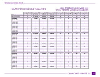 Toronto Real Estate Board

                                                                                                  CO-OP APARTMENT, NOVEMBER 2011
                                                                                                                                       Industrial Leasing
         SUMMARY OF EXISTING HOME TRANSACTIONS
                                                                                             CITY OF TORONTO MUNICIPAL BREAKDOWN
                                 Sales1   Dollar Volume1   Average Price1    Median Price1    New Listings2   Active Listings3   Avg. SP/LP 4   Avg. DOM5
         TREB Total               10       $2,321,000        $232,100          $157,500            24               36              97%            42
         City of Toronto Total     9       $2,181,000        $242,333          $175,000            19               32              97%            43
         Toronto West              1        $175,000         $175,000          $175,000            6                12              95%            41
          Toronto W01              -           -                -                 -                -                 -               -              -
          Toronto W02              -           -                -                 -                1                1                -              -
          Toronto W03              -           -                -                 -                -                 -               -              -
          Toronto W04              -           -                -                 -                -                 -               -              -
          Toronto W05              -           -                -                 -                4                5                -              -
          Toronto W06              -           -                -                 -                -                1                -              -
          Toronto W07              -           -                -                 -                -                1                -              -
          Toronto W08              1        $175,000         $175,000          $175,000            1                3               95%            41
          Toronto W09              -           -                -                 -                -                1                -              -
          Toronto W10              -           -                -                 -                -                 -               -              -
         Toronto Central           5       $1,541,000        $308,200          $380,000            10               16              97%            41
          Toronto C01              -            -               -                 -                 -                -               -              -
          Toronto C02              -            -               -                 -                 -               4                -              -
          Toronto C03              -            -               -                 -                2                1                -              -
          Toronto C04              1        $125,000         $125,000          $125,000             -               2               96%            70
          Toronto C06              -            -               -                 -                 -                -               -              -
          Toronto C07              -            -               -                 -                 -                -               -              -
          Toronto C08              -            -               -                 -                 -                -               -              -
          Toronto C09              3       $1,295,000        $431,667          $395,000            6                7               98%            31
          Toronto C10              -            -               -                 -                 -                -               -              -
          Toronto C11              1        $121,000         $121,000          $121,000             -                -              97%            39
          Toronto C12              -            -               -                 -                 -                -               -              -
          Toronto C13              -            -               -                 -                 -                -               -              -
          Toronto C14              -            -               -                 -                1                1                -              -
          Toronto C15              -            -               -                 -                1                1                -              -
         Toronto East              3        $465,000         $155,000          $125,000            3                 4              96%            47
          Toronto E01              -           -                -                 -                -                 -               -              -
          Toronto E02              -           -                -                 -                1                 1               -              -
          Toronto E03              -           -                -                 -                -                 -               -              -
          Toronto E04              -           -                -                 -                -                 -               -              -
          Toronto E05              -           -                -                 -                -                 -               -              -
          Toronto E06              1        $247,000         $247,000          $247,000            1                 1              95%            56
          Toronto E07              -           -                -                 -                -                 1               -              -
          Toronto E08              -           -                -                 -                -                 -               -              -
          Toronto E09              -           -                -                 -                1                 1               -              -
          Toronto E10              2        $218,000         $109,000          $109,000            -                 -              97%            43
          Toronto E11              -           -                -                 -                -                 -               -              -


                                                                            Page 3                                                                          July 2010
                                                                                                                         Market Watch, November 2011 20
 