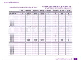 Toronto Real Estate Board

                                                                                       CO-OWNERSHIP APARTMENT, NOVEMBER 2011
                                                                                                                                      Industrial Leasing
         SUMMARY OF EXISTING HOME TRANSACTIONS
                                                                                           CITY OF TORONTO MUNICIPAL BREAKDOWN
                                 Sales1   Dollar Volume1   Average Price1    Median Price1   New Listings2   Active Listings3   Avg. SP/LP 4   Avg. DOM5
         TREB Total               10       $2,399,187        $239,919          $216,450           6                21              98%            42
         City of Toronto Total    10       $2,399,187        $239,919          $216,450           6                21              98%            42
         Toronto West              1        $205,000         $205,000          $205,000           2                 5              103%           29
          Toronto W01              1        $205,000         $205,000          $205,000           -                 1              103%           29
          Toronto W02              -           -                -                 -               -                 -                -             -
          Toronto W03              -           -                -                 -               -                 -                -             -
          Toronto W04              -           -                -                 -               -                 -                -             -
          Toronto W05              -           -                -                 -               1                 3                -             -
          Toronto W06              -           -                -                 -               1                 1                -             -
          Toronto W07              -           -                -                 -               -                 -                -             -
          Toronto W08              -           -                -                 -               -                 -                -             -
          Toronto W09              -           -                -                 -               -                 -                -             -
          Toronto W10              -           -                -                 -               -                 -                -             -
         Toronto Central           9       $2,194,187        $243,799          $218,000           4                16              98%            44
          Toronto C01              -            -               -                 -               1                1                 -             -
          Toronto C02              2        $396,000         $198,000          $198,000           -                 -              93%            85
          Toronto C03              4       $1,193,287        $298,322          $308,000           -                1               98%            35
          Toronto C04              1        $192,000         $192,000          $192,000           3                7               99%            13
          Toronto C06              -            -               -                 -               -                 -                -             -
          Toronto C07              -            -               -                 -               -                 -                -             -
          Toronto C08              -            -               -                 -               -                 -                -             -
          Toronto C09              -            -               -                 -               -                1                 -             -
          Toronto C10              -            -               -                 -               -                1                 -             -
          Toronto C11              -            -               -                 -               -                 -                -             -
          Toronto C12              -            -               -                 -               -                 -                -             -
          Toronto C13              1        $214,900         $214,900          $214,900           -                2               100%           35
          Toronto C14              1        $198,000         $198,000          $198,000           -                3               97%            40
          Toronto C15              -            -               -                 -               -                 -                -             -
         Toronto East              -            -                -                 -               -                -                -             -
          Toronto E01              -            -                -                 -               -                -                -             -
          Toronto E02              -            -                -                 -               -                -                -             -
          Toronto E03              -            -                -                 -               -                -                -             -
          Toronto E04              -            -                -                 -               -                -                -             -
          Toronto E05              -            -                -                 -               -                -                -             -
          Toronto E06              -            -                -                 -               -                -                -             -
          Toronto E07              -            -                -                 -               -                -                -             -
          Toronto E08              -            -                -                 -               -                -                -             -
          Toronto E09              -            -                -                 -               -                -                -             -
          Toronto E10              -            -                -                 -               -                -                -             -
          Toronto E11              -            -                -                 -               -                -                -             -


                                                                            Page 3                                                                         July 2010
                                                                                                                        Market Watch, November 2011 24
 