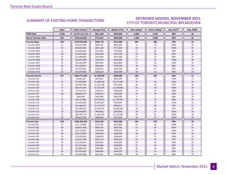 Toronto Real Estate Board

                                                                                                  DETACHED HOUSES, NOVEMBER 2011
                                                                                                                                       Industrial Leasing
         SUMMARY OF EXISTING HOME TRANSACTIONS
                                                                                             CITY OF TORONTO MUNICIPAL BREAKDOWN
                                 Sales1   Dollar Volume1   Average Price1    Median Price1    New Listings2   Active Listings3   Avg. SP/LP 4   Avg. DOM5
         TREB Total              3,234    $1,977,151,713     $611,364          $510,050          4,436            7,795             98%            29
         City of Toronto Total    975     $756,616,355       $776,017          $592,000          1,266            1,658             99%            22
         Toronto West             299     $178,435,009       $596,773          $515,000           404              586              99%            24
          Toronto W01              15      $12,437,800       $829,187          $831,000            13               19              105%           16
          Toronto W02              24      $20,428,500       $851,188          $773,500            35               31              103%           14
          Toronto W03              35      $14,436,850       $412,481          $370,000            47               64              98%            30
          Toronto W04              29      $12,943,500       $446,328          $422,500            49               95              99%            26
          Toronto W05              25      $11,890,000       $475,600          $457,000            37               55              96%            33
          Toronto W06              33      $16,345,000       $495,303          $453,000            43               54              100%           20
          Toronto W07              25      $16,246,408       $649,856          $636,800            33               29              102%           16
          Toronto W08              64      $51,238,651       $800,604          $702,500            78              131              98%            24
          Toronto W09              22      $12,070,500       $548,659          $532,500            29               47              97%            24
          Toronto W10              27      $10,397,800       $385,104          $381,000            40               61              99%            33
         Toronto Central          317     $392,777,428      $1,239,046         $985,000           428              593              99%            21
          Toronto C01              4        $2,696,245       $674,061          $639,500            10               7               100%           17
          Toronto C02              12      $17,839,000      $1,486,583        $1,472,500           23               38              101%           23
          Toronto C03              22      $33,509,700      $1,523,168         $971,000            36               63              97%            18
          Toronto C04              71      $84,743,500      $1,193,570        $1,100,000           85              116              100%           18
          Toronto C06              13       $9,733,270       $748,713          $680,000            25               32              100%           12
          Toronto C07              38      $28,892,579       $760,331          $679,500            43               70              99%            22
          Toronto C08              1         $692,000        $692,000          $692,000            4                7               99%            19
          Toronto C09              15      $34,123,069      $2,274,871        $1,750,000           10               26              98%            29
          Toronto C10              15      $16,366,000      $1,091,067         $925,000            21               15              102%           12
          Toronto C11              9       $10,184,011      $1,131,557         $960,011            17               20              97%            15
          Toronto C12              29      $65,498,220      $2,258,559        $2,000,000           34               92              95%            43
          Toronto C13              23      $22,858,850       $993,863          $870,000            28               27              101%           20
          Toronto C14              31      $36,790,276      $1,186,783        $1,157,000           49               43              102%           18
          Toronto C15              34      $28,850,708       $848,550          $753,450            43               37              102%           19
         Toronto East             359     $185,403,918       $516,445          $455,000           434              479              99%            20
          Toronto E01              17      $12,119,900       $712,935          $625,000            22               22              100%           13
          Toronto E02              28      $18,651,000       $666,107          $630,500            27               30              101%           22
          Toronto E03              60      $33,170,907       $552,848          $500,250            76               67              102%           15
          Toronto E04              46      $18,373,500       $399,424          $402,000            60               67              99%            18
          Toronto E05              23      $13,539,600       $588,678          $580,000            37               37              100%           19
          Toronto E06              20      $12,631,500       $631,575          $530,250            25               42              97%            22
          Toronto E07              24      $12,239,875       $509,995          $516,500            24               24              98%            24
          Toronto E08              32      $17,216,000       $538,000          $458,000            35               43              99%            22
          Toronto E09              51      $20,883,598       $409,482          $403,500            46               44              99%            20
          Toronto E10              34      $15,978,650       $469,960          $454,250            42               54              98%            21
          Toronto E11              24      $10,599,388       $441,641          $459,000            40               49              98%            29


                                                                            Page 3                                                                          July 2010
                                                                                                                       Market Watch, November 2011                 8
 