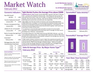 For All TREB Member Inquiries:
                                                                                                                                         (416) 443-8152

                                                                                                                           For All Media/Public Inquiries:
February 2012                                                                                                                             (416) 443-8158

Economic Indicators Tight Market Pushes the Average Price above $500K                                                                          TorontoMLS® Sales Activity1,7
                                                  TORONTO, March 5, 2012 Greater Toronto REALTORS® reported 7,032 sales in February
Real GDP Growthi                                  2012 – up 16 per cent compared to February 2011. New listings were also up over the
       Q4 2011 t                  1.8%            same period, but by a lesser 11 per cent to 12,684. It is important to note that 2012 is a
                                                  leap year, with one more day in February. Over the first 28 days of February, sales and
Toronto Employment Growthi i                      new listings were up by ten per cent and six per cent respectively.
   January 2012 u -0.9% “With slightly more than two months of inventory in the Toronto Real Estate Board                                             7,032
                                                  (TREB) market area, on average, it is not surprising that competition between buyers has                           6,058
Toronto Unemployment Rate                         exerted very strong upward pressure on the average selling price. Price growth will
   January 2012 q     8.6%                        continue to be very strong until the market becomes better supplied,” said Toronto Real
                                                  Estate Board President Richard Silver.
                                      ii
Inflation (Yr./Yr. CPI Growth)                    “It is important to note that both buyers and sellers are aware of current market
    January 2012 t         2.5%                   conditions. This is evidenced by the fact that homes sold, on average, for 99 per cent of
                                                  the asking price in February,” continued Silver.                                               February 2012    February 2011
                                            iii
Bank of Canada Overnight Rate                     The average selling price in the TREB market area was $502,508 in February – up 11 per
  February 2012 q                                 cent compared to February 2011. The Composite MLS® Home Price Index for TREB, which
                         1.0%
                                                  provides a less volatile measure of price growth compared to the average price, was up by    TorontoMLS® Average Price1,7
              iv                                  7.3 per cent compared February 2011.
Prime Rate
  February 2012           q       3.0%            “If tight market conditions continue to result in higher than expected price growth as we
                                                  move into the spring, expectations for 2012 as a whole will have to be revised upwards,”
Mortgage Rates (Feb. 2012)
                                    iv            said Jason Mercer, TREB’s Senior Manager of Market Analysis. “While price growth




                                                                                                                                                       $502,508
                                                  remains strong, the average selling price remains affordable from a mortgage lending




                                                                                                                                                                       $453,329
Chartered Bank Fixed Rates                        perspective for a household earning the average income in the GTA.”
         1 Year u 3.20%
                                                                                                                                   1,7
         3 Year u 3.95%                            Sales & Average Price By Major Home Type
         5 Year u 5.24%
                                                   February 2012
Sources and Notes:                                                                   Sales                         Average Price
i
Statistics Canada, Quarter-over-quarter                                   416         905        Total         416     905       Total           February 2012    February 2011
growth, annualized
                                                   Detached               927        2,500       3,427      $818,815 $568,322 $636,080
ii
 Statistics Canada, Year-over-year growth                                                                                                                                           1,7
for the most recently reported month
                                                    Yr./Yr. % Change      12%        29%         24%          13%      11%      10%            Year-Over-Year Summary
                                                   Semi-Detached          283         474        757        $585,325 $384,320 $459,464                  2012    2011              % Chg.
iii
 Bank of Canada, Rate from most recent
                                                    Yr./Yr. % Change      7%          18%        14%          12%      10%      10%    Sales            7,032   6,058              16.1%
Bank of Canada announcement

iv
                                                   Townhouse               238        749         987       $432,493 $347,424 $367,937 New Listings    12,684  11,404              11.2%
 Bank of Canada, rates for most recently
completed month                                     Yr./Yr. % Change      -13%        11%         4%          11%      11%      10%    Active Listings 14,546  14,525               0.1%
                                                   Condo Apartment       1,212        514        1,726      $371,334 $270,143 $341,199 Average Price $502,508 $453,329             10.8%
                                                    Yr./Yr. % Change      7%          19%        10%           4%       4%       3%    Average DOM        24     27               -10.1%
 