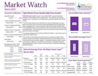 For All TREB Member Inquiries:
                                                                                                                          (416) 443-8152

                                                                                                            For All Media/Public Inquiries:
March 2012                                                                                                                 (416) 443-8158

Economic Indicators Tight Market Drives Double-Digit Price Growth                                                               TorontoMLS Sales Activity1,7
Real GDP Growthi                            TORONTO, April 4, 2012 Greater Toronto REALTORS® reported 9,690 sales
       Q4 2011 t                  1.8%      through the TorontoMLS system in March 2012. This result was up by almost
                                            eight per cent in comparison to the 8,986 deals reported during the same period
Toronto Employment Growthi i                in 2011.
   February 2012 u -1.3% “The GTA resale market has not suffered from a lack of willing buyers this year.
                                                                                                                                       9,690         8,986
                                     Buyers have been spurred on by the positive affordability picture brought about
Toronto Unemployment Rate
                                     by low mortgage rates,” said Toronto Real Estate Board President Richard Silver.
   February2012 q          8.6% “The challenge has been a lack of inventory. Many listings have attracted multiple
                              ii     interested buyers. Strong competition has led to annual rates of price growth well
Inflation (Yr./Yr. CPI Growth)
                                     above the long-term average.”
   February 2012 t         2.6%                                                                                                     March 2012     March 2011
                                     The average selling price in the GTA was $501,614 in March – up by 10 per cent in
                                 iii
Bank of Canada Overnight Rate comparison to March 2011.
     March 2012 q          1.0% “The number of new listings was up last month in comparison to March 2011.                     TorontoMLS Average Price1,7
            iv                       However, based on the historic relationship between price and listings, the GTA
Prime Rate
                                     resale market should be better supplied. If competition between buyers remains
     March 2012 q          3.0% as strong as it is right now, we will almost certainly see an average selling price
                             iv      above $500,000 for 2012 as a whole,” said Jason Mercer, TREB’s Senior Manager
Mortgage Rates (Mar. 2012)




                                                                                                                                        $501,614
                                     of Market Analysis.




                                                                                                                                                      $456,234
Chartered Bank Fixed Rates
           1 Year q 3.20%
                                                                                                               1,7
           3 Year q 3.95% Sales & Average Price By Major Home Type
           5 Year q 5.24%
                                             March 2012
Sources and Notes:                                                         Sales                     Average Price
i
Statistics Canada, Quarter-over-quarter                          416        905      Total       416     905       Total            March 2012     March 2011
growth, annualized
                                             Detached            1,287     3,477     4,764     $816,169 $563,157 $631,509
ii
 Statistics Canada, Year-over-year growth                                                                                                                          1,7
for the most recently reported month
                                              Yr./Yr. % Change   12%       16%       15%         13%      10%      11%         Year-Over-Year Summary
                                             Semi-Detached       388       688       1,076     $569,319 $391,143 $455,392                  2012    2011          % Chg.
iii
 Bank of Canada, Rate from most recent
                                              Yr./Yr. % Change   -3%       10%        5%          6%       9%       7%    Sales            9,690   8,986          7.8%
Bank of Canada announcement

iv
                                             Townhouse           375       1,053     1,428     $420,208 $355,580 $372,551 New Listings    16,308  15,224          7.1%
 Bank of Canada, rates for most recently
completed month                               Yr./Yr. % Change   -7%        6%        2%         -1%      10%       5%    Active Listings 16,920  16,563          2.2%
                                             Condo Apartment     1,584      631      2,215     $361,800 $275,826 $337,309 Average Price $501,614 $456,234         9.9%
                                              Yr./Yr. % Change    -2%       3%        0%          2%       8%       3%    Average DOM        21     23           -6.0%
 