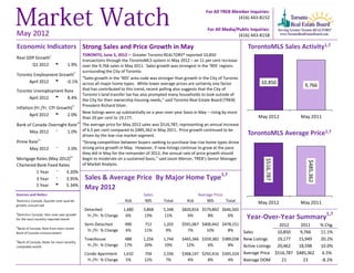 For All TREB Member Inquiries:
                                                                                                                                   (416) 443-8152

                                                                                                                     For All Media/Public Inquiries:
May 2012                                                                                                                            (416) 443-8158

Economic Indicators Strong Sales and Price Growth in May                                                                                 TorontoMLS Sales Activity1,7
                                                  TORONTO, June 5, 2012 – Greater Toronto REALTORS® reported 10,850
Real GDP Growthi
                                                  transactions through the TorontoMLS system in May 2012 – an 11 per cent increase
       Q1 2012 t                  1.9%            over the 9,766 sales in May 2011. Sales growth was strongest in the ‘905’ regions
                                                  surrounding the City of Toronto.
Toronto Employment Growthi i
                                                  “Sales growth in the ‘905’ area code was stronger than growth in the City of Toronto
      April 2012 u -0.1%                          across all major home types. While lower average prices are certainly one factor             10,850
                                                                                                                                                             9,766
Toronto Unemployment Rate                         that has contributed to this trend, recent polling also suggests that the City of
                                                  Toronto’s land transfer tax has also prompted many households to look outside of
      April 2012 u    8.4%                        the City for their ownership housing needs,” said Toronto Real Estate Board (TREB)
                                      ii          President Richard Silver.
Inflation (Yr./Yr. CPI Growth)
                                                  New listings were up substantially on a year-over-year basis in May – rising by more
        April 2012 t       2.0%                                                                                                               May 2012      May 2011
                                                  than 20 per cent to 19,177.
                                            iii
Bank of Canada Overnight Rate                     The average price for May 2012 sales was $516,787, representing an annual increase
      May 2012 q                                  of 6.5 per cent compared to $485,362 in May 2011. Price growth continued to be
                         1.0%
                                                  driven by the low-rise market segment.                                                 TorontoMLS Average Price1,7
              iv
Prime Rate                                        “Strong competition between buyers seeking to purchase low-rise home types drove
      May 2012            q       3.0%            strong price growth in May. However, if new listings continue to grow at the pace
                                                  they did in May for the remainder of 2012, the annual rate of price growth should
                                    iv
Mortgage Rates (May 2012)                         begin to moderate on a sustained basis,” said Jason Mercer, TREB’s Senior Manager




                                                                                                                                                 $516,787




                                                                                                                                                              $485,362
Chartered Bank Fixed Rates                        of Market Analysis.
         1 Year q 3.20%
                                                                                                                            1,7
         3 Year q 3.95%                            Sales & Average Price By Major Home Type
         5 Year u 5.34%
                                                   May 2012
Sources and Notes:                                                                Sales                       Average Price
i
Statistics Canada, Quarter-over-quarter                                 416        905       Total        416     905       Total             May 2012      May 2011
growth, annualized
                                                   Detached            1,480      3,868      5,348     $820,816 $579,892 $646,565
ii
 Statistics Canada, Year-over-year growth                                                                                                                                  1,7
for the most recently reported month
                                                    Yr./Yr. % Change    6%        13%        11%          6%       8%       6%           Year-Over-Year Summary
                                                   Semi-Detached        490        712       1,202     $591,067 $400,442 $478,151                  2012    2011          % Chg.
iii
 Bank of Canada, Rate from most recent
                                                    Yr./Yr. % Change    6%         11%        9%          7%      10%       8%    Sales           10,850   9,766         11.1%
Bank of Canada announcement

iv
                                                   Townhouse            488       1,256      1,744     $465,366 $359,382 $389,038 New Listings    19,177  15,949         20.2%
 Bank of Canada, Rates for most recently
completed month                                     Yr./Yr. % Change    17%       20%        19%         12%       6%       8%    Active Listings 20,462  18,598         10.0%
                                                   Condo Apartment     1,632       704       2,336     $368,147 $292,416 $345,324 Average Price $516,787 $485,362         6.5%
                                                    Yr./Yr. % Change    5%         12%        7%          4%       8%       4%    Average DOM       21      23           -8.2%
 