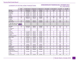 Toronto Real Estate Board
                                                                                          CONDOMINIUM TOWNHOUSES, OCTOBER 2012
                                                                                                                  Industrial Leasing
         SUMMARY OF EXISTING HOME TRANSACTIONS
                                                                                                                 ALL TREB AREAS
                                      Sales1   Dollar Volume1   Average Price1    Median Price1   New Listings2   Active Listings3   Avg. SP/LP 4   Avg. DOM5
        TREB Total                     540
                                         -     $185,832,807
                                                     -            $344,135
                                                                     -              $325,500
                                                                                       -              775
                                                                                                        -             1,104
                                                                                                                         -              98%
                                                                                                                                          -            28
                                                                                                                                                        -
        Halton Region                   39     $12,356,800        $316,841          $315,000           36               56              98%            31
         Burlington                     14      $4,279,500        $305,679          $279,500           12               16              97%            35
         Halton Hills                   9       $2,518,000        $279,778          $243,000           2                5               98%            29
         Milton                         1        $274,000         $274,000          $274,000           2                3               100%           10
         Oakville                       15
                                         -      $5,285,300
                                                     -            $352,353
                                                                     -              $348,000
                                                                                       -               20
                                                                                                        -               32
                                                                                                                         -              98%
                                                                                                                                          -            31
                                                                                                                                                        -
        Peel Region                    195      $63,915,123       $327,770          $326,000          242              366              98%            29
         Brampton                       37       $9,385,190       $253,654          $238,500           64               91              98%            27
         Caledon                         -            -              -                 -               2                2                -              -
         Mississauga                   158
                                         -      $54,529,933
                                                      -           $345,126
                                                                     -              $342,000
                                                                                       -              176
                                                                                                        -              273
                                                                                                                         -              98%
                                                                                                                                         -             29
                                                                                                                                                        -
        City of Toronto                181      $71,258,346       $393,693          $350,000          326              465              98%            26

        ! TURN PAGE FOR CITY OF TORONTO
        TABLES OR CLICK HERE:
                                        -             -              -                 -                -                -               -              -
        York Region                    65       $25,369,588       $390,301          $366,000           92              126              97%            31
         Aurora                        4         $2,154,900       $538,725          $505,000           10               16              96%            26
         E. Gwillimbury                 -             -              -                 -                -                -               -              -
         Georgina                       -             -              -                 -                -                -               -              -
         King                           -             -              -                 -                -                -               -              -
         Markham                       29       $11,755,488       $405,362          $391,000           38               63              97%            35
         Newmarket                     9         $2,686,900       $298,544          $286,000           8                6               98%            27
         Richmond Hill                 15        $5,831,300       $388,753          $370,000           20               23              98%            20
         Vaughan                       6         $2,446,000       $407,667          $404,250           14               17              95%            37
         Whitchurch-Stouffville        2-         $495,000
                                                      -           $247,500
                                                                     -              $247,500
                                                                                       -               2-               1-              98%
                                                                                                                                         -             58
                                                                                                                                                        -
        Durham Region                  54       $11,696,550       $216,603          $226,500           72               82              98%            27
         Ajax                          10        $2,432,700       $243,270          $258,500           13               13              98%            25
         Brock                         1          $195,000        $195,000          $195,000           2                4               98%            47
         Clarington                    1          $146,000        $146,000          $146,000           4                5               94%            90
         Oshawa                        17        $2,310,150       $135,891          $133,500           22               24              98%            25
         Pickering                     14        $3,894,900       $278,207          $271,750           21               25              98%            22
         Scugog                         -             -              -                 -                -                -               -              -
         Uxbridge                      1          $396,000        $396,000          $396,000           3                6               99%            15
         Whitby                        10
                                        -        $2,321,800
                                                      -           $232,180
                                                                     -              $233,950
                                                                                       -               7-               5-              99%
                                                                                                                                         -             32
                                                                                                                                                        -
        Dufferin County                 4        $804,500         $201,125          $202,500           6                 6              98%            21
         Orangeville                    4
                                        -        $804,500
                                                    -             $201,125
                                                                     -              $202,500
                                                                                       -               6
                                                                                                       -                 6
                                                                                                                         -              98%
                                                                                                                                         -             21
                                                                                                                                                        -
        Simcoe County                   2        $431,900         $215,950          $215,950           1                 3              99%            25
          Adjala-Tosorontio             -           -                -                 -               -                 -                -             -
          Bradford West Gwillimbury     1        $217,000         $217,000          $217,000           1                 -              99%            12
          Essa                          -           -                -                 -               -                 -                -             -
          Innisfil                      -           -                -                 -               -                 -                -             -
          New Tecumseth                 1        $214,900         $214,900          $214,900           -                 3              100%           37

                                                                                 Page 3                                                                         July 2010
                                                                                                                             Market Watch, October 2012               11
 