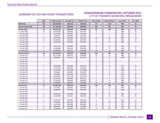 Toronto Real Estate Board

                                                                                     CONDOMINIUM TOWNHOUSES, OCTOBER 2012
                                                                                                                                      Industrial Leasing
         SUMMARY OF EXISTING HOME TRANSACTIONS
                                                                                        CITY OF TORONTO MUNICIPAL BREAKDOWN
                                 Sales1   Dollar Volume1   Average Price1    Median Price1   New Listings2   Active Listings3   Avg. SP/LP 4   Avg. DOM5
         TREB Total               540     $185,832,807       $344,135          $325,500          775             1,104             98%            28
         City of Toronto Total    181      $71,258,346       $393,693          $350,000          326              465              98%            26
         Toronto West             56       $18,729,702       $334,459          $327,000           84              120              99%            22
          Toronto W01             10        $3,979,600       $397,960          $353,750           8                7               100%           24
          Toronto W02             7         $2,652,000       $378,857          $355,000           3                1               99%            25
          Toronto W03             1          $323,000        $323,000          $323,000            -               3               98%            35
          Toronto W04             6         $1,857,500       $309,583          $315,500           14               18              98%            19
          Toronto W05             10        $2,740,500       $274,050          $275,000           27               45              96%            28
          Toronto W06             4         $2,097,000       $524,250          $553,500           8                13              98%            17
          Toronto W07              -             -              -                 -                -                -                -             -
          Toronto W08             8         $2,671,214       $333,902          $330,500           10               12              99%            23
          Toronto W09             3         $1,102,888       $367,629          $392,000           4                6               101%           9
          Toronto W10             7         $1,306,000       $186,571          $219,000           10               15              98%            15
         Toronto Central          68       $35,725,456       $525,374          $433,500          136              187              98%            26
          Toronto C01             23       $11,172,244       $485,750          $449,000           35               43              98%            21
          Toronto C02             4         $2,956,500       $739,125          $733,750           3                9               100%           15
          Toronto C03              -             -               -                 -              6                7                 -             -
          Toronto C04              -             -               -                 -              2                3                 -             -
          Toronto C06              -             -               -                 -              2                2                 -             -
          Toronto C07             6         $2,823,999       $470,667          $394,750           10               18              97%            49
          Toronto C08             7         $2,707,500       $386,786          $372,500           12               11              99%            17
          Toronto C09             1         $1,425,000      $1,425,000        $1,425,000          3                2               100%           8
          Toronto C10             1          $358,000        $358,000          $358,000           6                10              97%            17
          Toronto C11             1          $414,000        $414,000          $414,000           2                8               101%           30
          Toronto C12             2         $2,249,500      $1,124,750        $1,124,750          7                9               97%            42
          Toronto C13             3         $1,378,513       $459,504          $525,513           7                9               96%            51
          Toronto C14             13        $7,540,600       $580,046          $600,800           17               19              98%            22
          Toronto C15             7         $2,699,600       $385,657          $319,800           24               37              98%            34
         Toronto East             57       $16,803,188       $294,793          $292,000          106              158              98%            29
          Toronto E01             2          $712,900        $356,450          $356,450           9                12              99%            27
          Toronto E02             4         $1,880,000       $470,000          $457,500           7                6               100%           5
          Toronto E03              -             -              -                 -               1                2                 -             -
          Toronto E04             5         $1,634,500       $326,900          $300,000           13               23              98%            27
          Toronto E05             14        $4,429,088       $316,363          $304,000           20               26              99%            28
          Toronto E06              -             -              -                 -                -                -                -             -
          Toronto E07             6         $1,916,900       $319,483          $313,500           6                12              96%            24
          Toronto E08             3          $790,000        $263,333          $260,000           9                18              95%            24
          Toronto E09             7         $1,455,900       $207,986          $226,000           13               17              97%            34
          Toronto E10             5          $894,000        $178,800          $155,000           9                14              97%            46
          Toronto E11             11        $3,089,900       $280,900          $291,000           19               28              97%            32


                                                                            Page 3                                                                         July 2010
                                                                                                                      Market Watch, October 2012                 12
 