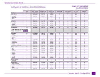 Toronto Real Estate Board
                                                                                                                                     LINK, OCTOBER 2012
                                                                                                                                           Industrial Leasing
         SUMMARY OF EXISTING HOME TRANSACTIONS
                                                                                                                                          ALL TREB AREAS
                                      Sales1   Dollar Volume1   Average Price1    Median Price1   New Listings2   Active Listings3    Avg. SP/LP 4   Avg. DOM5
        TREB Total                     93
                                        -       $37,547,438
                                                      -           $403,736
                                                                     -              $422,000
                                                                                       -              147
                                                                                                       -               184
                                                                                                                        -                98%
                                                                                                                                          -             23
                                                                                                                                                         -
        Halton Region                  4         $1,660,850       $415,213          $417,975           4                5                98%            51
         Burlington                    2          $765,950        $382,975          $382,975           -                -                98%            44
         Halton Hills                   -             -              -                 -               1                1                 -              -
         Milton                         -             -              -                 -               2                2                 -              -
         Oakville                      2-         $894,900
                                                      -           $447,450
                                                                     -              $447,450
                                                                                       -               1
                                                                                                       -                2
                                                                                                                        -                98%
                                                                                                                                          -             58
                                                                                                                                                         -
        Peel Region                     9       $3,862,400        $429,156          $414,000           14               21               98%            22
         Brampton                       1        $367,000         $367,000          $367,000           5                10               97%            23
         Caledon                        -            -               -                 -                -                -                -              -
         Mississauga                    8
                                        -       $3,495,400
                                                     -            $436,925
                                                                     -              $420,500
                                                                                       -               9-               11
                                                                                                                         -               98%
                                                                                                                                          -             22
                                                                                                                                                         -
        City of Toronto                10       $4,179,188        $417,919          $437,900           18               23               98%            17

        ! TURN PAGE FOR CITY OF TORONTO
        TABLES OR CLICK HERE:
                                        -             -              -                 -                -                -                 -             -
        York Region                    41       $19,988,000       $487,512          $508,000           72               93               98%            20
         Aurora                        2         $1,049,000       $524,500          $524,500           1                1                99%            23
         E. Gwillimbury                 -             -              -                 -                -                -                 -             -
         Georgina                       -             -              -                 -                -                -                 -             -
         King                           -             -              -                 -               2                3                  -             -
         Markham                       26       $12,943,700       $497,835          $511,250           40               60               98%            22
         Newmarket                     2          $632,000        $316,000          $316,000           1                 -               94%            32
         Richmond Hill                 5         $2,516,800       $503,360          $508,000           13               15               100%           14
         Vaughan                       5         $2,400,500       $480,100          $480,000           13               12               98%            15
         Whitchurch-Stouffville        1-         $446,000
                                                      -           $446,000
                                                                     -              $446,000
                                                                                       -               2-               2-               97%
                                                                                                                                           -            16
                                                                                                                                                         -
        Durham Region                  26       $7,032,100        $270,465          $263,400           34               30               98%            26
         Ajax                          1         $323,000         $323,000          $323,000           3                4                101%           7
         Brock                          -            -               -                 -                -                -                 -             -
         Clarington                    12       $3,106,600        $258,883          $263,400           10               8                99%            20
         Oshawa                        7        $1,557,500        $222,500          $238,000           4                3                97%            41
         Pickering                      -            -               -                 -               2                1                  -             -
         Scugog                         -            -               -                 -               1                1                  -             -
         Uxbridge                      1         $336,000         $336,000          $336,000           1                2                97%            5
         Whitby                        5-       $1,709,000
                                                     -            $341,800
                                                                     -              $338,000
                                                                                       -               13
                                                                                                        -               11
                                                                                                                         -               98%
                                                                                                                                           -            24
                                                                                                                                                         -
        Dufferin County                 -            -                -                 -               -                -                 -             -
         Orangeville                    -
                                        -            -
                                                     -                -
                                                                      -                 -
                                                                                        -               -
                                                                                                        -                -
                                                                                                                         -                 -
                                                                                                                                           -             -
                                                                                                                                                         -
        Simcoe County                   3        $824,900         $274,967          $259,900           5                12               97%            13
          Adjala-Tosorontio             -           -                -                 -               -                 -                 -             -
          Bradford West Gwillimbury     2        $565,000         $282,500          $282,500           3                6                96%            19
          Essa                          -           -                -                 -               1                5                  -             -
          Innisfil                      -           -                -                 -               -                 -                 -             -
          New Tecumseth                 1        $259,900         $259,900          $259,900           1                1                100%           2

                                                                                 Page 3                                                                          July 2010
                                                                                                                             Market Watch, October 2012                15
 
