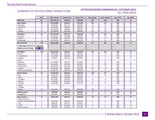 Toronto Real Estate Board
                                                                                          ATTACHED/ROW/TOWNHOUSE, OCTOBER 2012
                                                                                                                  Industrial Leasing
         SUMMARY OF EXISTING HOME TRANSACTIONS
                                                                                                                 ALL TREB AREAS
                                      Sales1   Dollar Volume1   Average Price1    Median Price1   New Listings2   Active Listings3   Avg. SP/LP 4   Avg. DOM5
        TREB Total                     521
                                         -     $220,720,119
                                                      -           $423,647
                                                                     -              $395,000
                                                                                       -              838
                                                                                                        -             1,027
                                                                                                                         -              98%
                                                                                                                                         -             23
                                                                                                                                                        -
        Halton Region                   89     $35,904,000        $403,416          $375,000          146              170              98%            23
         Burlington                     11       $4,082,900       $371,173          $365,000           18               27              98%            23
         Halton Hills                   8        $2,704,100       $338,013          $338,550           10               8               99%            16
         Milton                         45      $16,238,600       $360,858          $366,000           69               68              98%            21
         Oakville                       25
                                         -      $12,878,400
                                                      -           $515,136
                                                                     -              $440,000
                                                                                       -               49
                                                                                                        -               67
                                                                                                                         -              98%
                                                                                                                                         -             29
                                                                                                                                                        -
        Peel Region                    93       $34,143,188       $367,131          $363,500          173              215              98%            22
         Brampton                      57       $19,186,650       $336,608          $338,000          113              142              98%            23
         Caledon                       4         $1,513,000       $378,250          $376,000           9                12              96%            12
         Mississauga                   32
                                        -       $13,443,538
                                                      -           $420,111
                                                                     -              $419,944
                                                                                       -               51
                                                                                                        -               61
                                                                                                                         -              98%
                                                                                                                                         -             23
                                                                                                                                                        -
        City of Toronto                105      $58,436,088       $556,534          $520,000          171              209              98%            23

        ! TURN PAGE FOR CITY OF TORONTO
        TABLES OR CLICK HERE:
                                         -            -              -                 -                -                -               -              -
        York Region                    149      $68,464,299       $459,492          $445,000          223              309              98%            24
         Aurora                         10       $4,016,500       $401,650          $404,500           10               15              98%            24
         E. Gwillimbury                 4        $1,193,000       $298,250          $298,250           5                5               97%            33
         Georgina                       3         $790,000        $263,333          $267,000           4                2               99%            14
         King                            -            -              -                 -               1                1                -              -
         Markham                        38      $17,704,800       $465,916          $441,000           57               89              98%            32
         Newmarket                      11       $4,116,900       $374,264          $381,000           22               28              98%            19
         Richmond Hill                  31      $15,876,000       $512,129          $510,000           53               77              98%            23
         Vaughan                        43      $21,281,599       $494,921          $495,000           61               76              98%            16
         Whitchurch-Stouffville         9-       $3,485,500
                                                      -           $387,278
                                                                     -              $405,000
                                                                                       -               10
                                                                                                        -               16
                                                                                                                         -              99%
                                                                                                                                         -             31
                                                                                                                                                        -
        Durham Region                  69       $19,632,304       $284,526          $282,500          102               96              99%            21
         Ajax                          14        $4,284,326       $306,023          $309,500           31               42              99%            25
         Brock                         1          $183,000        $183,000          $183,000            -                -              99%            50
         Clarington                    11        $2,523,000       $229,364          $226,500           13               12              99%            14
         Oshawa                        6         $1,364,900       $227,483          $229,100           6                3               100%           18
         Pickering                     12        $4,091,800       $340,983          $311,750           22               19              98%            37
         Scugog                         -             -              -                 -                -                -                -             -
         Uxbridge                       -             -              -                 -                -               1                 -             -
         Whitby                        25
                                        -        $7,185,278
                                                      -           $287,411
                                                                     -              $285,000
                                                                                       -               30
                                                                                                        -               19
                                                                                                                         -              99%
                                                                                                                                          -            13
                                                                                                                                                        -
        Dufferin County                 3        $673,000         $224,333          $209,000           5                 6              97%            29
         Orangeville                    3
                                        -        $673,000
                                                    -             $224,333
                                                                     -              $209,000
                                                                                       -               5
                                                                                                       -                 6
                                                                                                                         -              97%
                                                                                                                                         -             29
                                                                                                                                                        -
        Simcoe County                  13       $3,467,240        $266,711          $240,000           18               22              98%            21
          Adjala-Tosorontio             -            -               -                 -                -                -               -              -
          Bradford West Gwillimbury    4        $1,377,500        $344,375          $355,500           6                4               98%            16
          Essa                         3         $664,240         $221,413          $222,000           4                7               99%            21
          Innisfil                     4         $950,500         $237,625          $237,750           2                3               99%            31
          New Tecumseth                2         $475,000         $237,500          $237,500           6                8               98%            15

                                                                                 Page 3                                                                         July 2010
                                                                                                                             Market Watch, October 2012               17
 