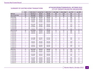 Toronto Real Estate Board

                                                                                     ATTACHED/ROW/TOWNHOUSE, OCTOBER 2012
                                                                                                                                      Industrial Leasing
         SUMMARY OF EXISTING HOME TRANSACTIONS
                                                                                        CITY OF TORONTO MUNICIPAL BREAKDOWN
                                 Sales1   Dollar Volume1   Average Price1    Median Price1   New Listings2   Active Listings3   Avg. SP/LP 4   Avg. DOM5
         TREB Total               521     $220,720,119       $423,647          $395,000          838             1,027             98%            23
         City of Toronto Total    105      $58,436,088       $556,534          $520,000          171              209              98%            23
         Toronto West             28       $15,037,000       $537,036          $536,250           57               59              98%            25
          Toronto W01             4         $2,145,000       $536,250          $530,000           3                1               100%           22
          Toronto W02             6         $2,766,600       $461,100          $455,500           11               10              96%            32
          Toronto W03             2          $661,000        $330,500          $330,500           1                2               97%            15
          Toronto W04             1          $545,000        $545,000          $545,000           4                7               99%            38
          Toronto W05              -             -              -                 -               1                1                 -             -
          Toronto W06             10        $6,313,900       $631,390          $592,450           16               14              97%            26
          Toronto W07             1          $606,000        $606,000          $606,000           8                6               101%           8
          Toronto W08             2         $1,238,000       $619,000          $619,000           8                13              98%            18
          Toronto W09              -             -              -                 -                -                -                -             -
          Toronto W10             2          $761,500        $380,750          $380,750           5                5               96%            23
         Toronto Central          30       $22,428,488       $747,616          $709,000           55               76              98%            24
          Toronto C01             10        $7,892,600       $789,260          $799,000           19               24              98%            24
          Toronto C02             3         $2,682,400       $894,133          $855,000           4                9               97%            20
          Toronto C03              -             -              -                 -                -               2                 -             -
          Toronto C04              -             -              -                 -               2                5                 -             -
          Toronto C06              -             -              -                 -                -                -                -             -
          Toronto C07             2         $1,147,888       $573,944          $573,944           5                6               99%            13
          Toronto C08             7         $4,778,000       $682,571          $610,000           8                11              98%            16
          Toronto C09              -             -              -                 -               1                1                 -             -
          Toronto C10             1          $661,600        $661,600          $661,600           4                3               102%           9
          Toronto C11             1          $595,000        $595,000          $595,000            -                -              92%            57
          Toronto C12              -             -              -                 -               1                2                 -             -
          Toronto C13             1          $625,000        $625,000          $625,000           6                5               100%           13
          Toronto C14             5         $4,046,000       $809,200          $805,000           5                8               97%            39
          Toronto C15              -             -              -                 -                -                -                -             -
         Toronto East             47       $20,970,600       $446,183          $438,000           59               74              99%            21
          Toronto E01             13        $6,804,900       $523,454          $515,000           19               18              100%           15
          Toronto E02             8         $4,054,900       $506,863          $509,850           9                5               101%           16
          Toronto E03              -             -              -                 -               4                6                 -             -
          Toronto E04             6         $2,724,800       $454,133          $466,000           7                15              97%            21
          Toronto E05             2          $859,000        $429,500          $429,500           2                1               96%            9
          Toronto E06              -             -              -                 -                -               1                 -             -
          Toronto E07             4         $1,374,000       $343,500          $352,500           5                5               99%            14
          Toronto E08             2          $738,500        $369,250          $369,250           1                1               95%            59
          Toronto E09             2          $704,000        $352,000          $352,000            -                -              99%            15
          Toronto E10             4         $1,620,000       $405,000          $390,500           5                11              98%            29
          Toronto E11             6         $2,090,500       $348,417          $354,000           7                11              97%            38


                                                                            Page 3                                                                         July 2010
                                                                                                                        Market Watch, October 2012               18
 