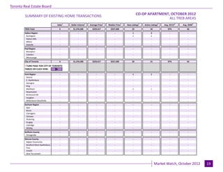 Toronto Real Estate Board
                                                                                                            CO-OP APARTMENT, OCTOBER 2012
                                                                                                                             Industrial Leasing
         SUMMARY OF EXISTING HOME TRANSACTIONS
                                                                                                                            ALL TREB AREAS
                                      Sales1   Dollar Volume1   Average Price1    Median Price1   New Listings2   Active Listings3   Avg. SP/LP 4   Avg. DOM5
        TREB Total                      6
                                        -       $1,376,500
                                                     -            $229,417
                                                                     -              $227,500
                                                                                       -               22
                                                                                                        -               44
                                                                                                                         -              97%
                                                                                                                                         -             56
                                                                                                                                                        -
        Halton Region                   -            -               -                 -               1                2                -              -
         Burlington                     -            -               -                 -               1                2                -              -
         Halton Hills                   -            -               -                 -                -                -               -              -
         Milton                         -            -               -                 -                -                -               -              -
         Oakville                       -
                                        -            -
                                                     -               -
                                                                     -                 -
                                                                                       -                -
                                                                                                        -                -
                                                                                                                         -               -
                                                                                                                                         -              -
                                                                                                                                                        -
        Peel Region                     -            -                -                 -               -                -                -             -
         Brampton                       -            -                -                 -               -                -                -             -
         Caledon                        -            -                -                 -               -                -                -             -
         Mississauga                    -
                                        -            -
                                                     -                -
                                                                      -                 -
                                                                                        -               -
                                                                                                        -                -
                                                                                                                         -                -
                                                                                                                                          -             -
                                                                                                                                                        -
        City of Toronto                 6       $1,376,500        $229,417          $227,500           20               41              97%            56

        ! TURN PAGE FOR CITY OF TORONTO
        TABLES OR CLICK HERE:
                                        -            -                -                 -              -                 -                -             -
        York Region                     -            -                -                 -              1                 1                -             -
         Aurora                         -            -                -                 -              -                 -                -             -
         E. Gwillimbury                 -            -                -                 -              -                 -                -             -
         Georgina                       -            -                -                 -              -                 -                -             -
         King                           -            -                -                 -              -                 -                -             -
         Markham                        -            -                -                 -              1                 1                -             -
         Newmarket                      -            -                -                 -              -                 -                -             -
         Richmond Hill                  -            -                -                 -              -                 -                -             -
         Vaughan                        -            -                -                 -              -                 -                -             -
         Whitchurch-Stouffville         -
                                        -            -
                                                     -                -
                                                                      -                 -
                                                                                        -              -
                                                                                                       -                 -
                                                                                                                         -                -
                                                                                                                                          -             -
                                                                                                                                                        -
        Durham Region                   -            -                -                 -               -                -                -             -
         Ajax                           -            -                -                 -               -                -                -             -
         Brock                          -            -                -                 -               -                -                -             -
         Clarington                     -            -                -                 -               -                -                -             -
         Oshawa                         -            -                -                 -               -                -                -             -
         Pickering                      -            -                -                 -               -                -                -             -
         Scugog                         -            -                -                 -               -                -                -             -
         Uxbridge                       -            -                -                 -               -                -                -             -
         Whitby                         -
                                        -            -
                                                     -                -
                                                                      -                 -
                                                                                        -               -
                                                                                                        -                -
                                                                                                                         -                -
                                                                                                                                          -             -
                                                                                                                                                        -
        Dufferin County                 -            -                -                 -               -                -                -             -
         Orangeville                    -
                                        -            -
                                                     -                -
                                                                      -                 -
                                                                                        -               -
                                                                                                        -                -
                                                                                                                         -                -
                                                                                                                                          -             -
                                                                                                                                                        -
        Simcoe County                   -            -                -                 -               -                -                -             -
          Adjala-Tosorontio             -            -                -                 -               -                -                -             -
          Bradford West Gwillimbury     -            -                -                 -               -                -                -             -
          Essa                          -            -                -                 -               -                -                -             -
          Innisfil                      -            -                -                 -               -                -                -             -
          New Tecumseth                 -            -                -                 -               -                -                -             -

                                                                                 Page 3                                                                         July 2010
                                                                                                                             Market Watch, October 2012               19
 