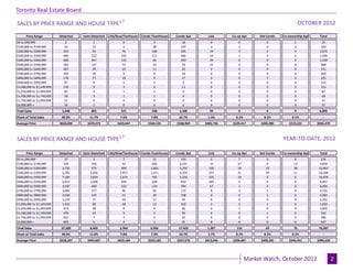 Toronto Real Estate Board

SALES BY PRICE RANGE AND HOUSE TYPE1,7                                                                                                                   OCTOBER 2012

       Price Range         Detached   Semi-Detached   Att/Row/Twnhouse   Condo Townhouse     Condo Apt     Link     Co-op Apt     Det Condo   Co-ownership Apt     Total
$0 to $99,999                 2            1                 0                  3                18        0           0              0              1               25
$100,000 to $199,999          43           14                4                  48              207        3           2              0              3              324
$200,000 to $299,999         253           54               76                 160              505        19          3              2              4             1,076
$300,000 to $399,999         480          222               193                211              466        19          1              3              1             1,596
$400,000 to $499,999         668          267               125                 66              203        29          0              0              0             1,358
$500,000 to $599,999         585          127               73                  23               79        21          0              0              0              908
$600,000 to $699,999         407           49               29                  11               33        2           0              0              0              531
$700,000 to $799,999         299           29                4                  9                18        0           0              0              0              359
$800,000 to $899,999         176           17               10                  4                17        0           0              1              0              225
$900,000 to $999,999          97           9                 2                  3                5         0           0              0              0              116
$1,000,000 to $1,249,999     130           9                 3                  0                11        0           0              0              0              153
$1,250,000 to $1,499,999      83           2                 1                  1                0         0           0              0              0               87
$1,500,000 to $1,749,999      50           4                 1                  1                4         0           0              0              0               60
$1,750,000 to $1,999,999      21           0                 0                  0                0         0           0              0              0               21
$2,000,000 +                  54           1                 0                  0                2         0           0              0              0               57
Total Sales                 3,348         805               521                540             1,568       93          6              6              9             6,896
Share of Total Sales        48.5%        11.7%              7.6%              7.8%             22.7%      1.3%        0.1%          0.1%           0.1%              -
Average Price              $630,850     $470,273          $423,647          $344,135          $338,969   $403,736   $229,417       $396,983       $219,222        $503,479



SALES BY PRICE RANGE AND HOUSE TYPE1,7                                                                                                        YEAR-TO-DATE, 2012

       Price Range         Detached   Semi-Detached   Att/Row/Twnhouse   Condo Townhouse     Condo Apt     Link     Co-op Apt     Det Condo   Co-ownership Apt     Total
$0 to $99,999                 37            3                 7                 21              193         0          7             0              8                276
$100,000 to $199,999         544           149               52                646             2,241        12         37            0              13              3,694
$200,000 to $299,999        2,732          573              999               2,002            5,756       320         24            19             38             12,463
$300,000 to $399,999        5,782         2,656            1,957              2,211            5,324       257         21            29             11             18,248
$400,000 to $499,999        7,184         2,834            1,674               702             2,164       335         10            9              6              14,918
$500,000 to $599,999        6,413         1,048             694                209              810        285         4             4              0               9,467
$600,000 to $699,999        4,592          490              333                119              394         67         1             4              0               6,000
$700,000 to $799,999        3,085          277               96                 83              172         9          3             1              0               3,726
$800,000 to $899,999        2,018          154               72                 30              108         0          0             1              0               2,383
$900,000 to $999,999        1,119           77               30                 11               54         0          0             0              0               1,291
$1,000,000 to $1,249,999    1,432           68               28                 15              102         2          2             1              0               1,650
$1,250,000 to $1,499,999     913            38                9                 4                40         0          1             0              0               1,005
$1,500,000 to $1,749,999     479            22                9                 2                30         0          0             1              0                543
$1,750,000 to $1,999,999     267            7                 2                 0                10         0          0             0              0                286
$2,000,000 +                 603            6                 2                 1                25         0          0             0              0                637
Total Sales                 37,200        8,402            5,964              6,056            17,423     1,287       110            69             76             76,587
Share of Total Sales        48.6%        11.0%              7.8%              7.9%             22.7%      1.7%        0.1%          0.1%           0.1%              -
Average Price              $628,207     $459,667          $423,184          $329,183          $337,676   $413,646   $294,687       $409,235       $244,451        $499,350


                                                                                           Page 3                                                                July 2010
                                                                                                                             Market Watch, October 2012                      2
 