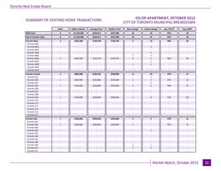Toronto Real Estate Board

                                                                                                    CO-OP APARTMENT, OCTOBER 2012
                                                                                                                                       Industrial Leasing
         SUMMARY OF EXISTING HOME TRANSACTIONS
                                                                                             CITY OF TORONTO MUNICIPAL BREAKDOWN
                                 Sales1   Dollar Volume1   Average Price1    Median Price1    New Listings2   Active Listings3   Avg. SP/LP 4   Avg. DOM5
         TREB Total                6       $1,376,500        $229,417          $227,500            22               44              97%            56
         City of Toronto Total     6       $1,376,500        $229,417          $227,500            20               41              97%            56
         Toronto West              2        $281,500         $140,750          $140,750            5                13              96%            83
          Toronto W01              -           -                -                 -                -                 -               -              -
          Toronto W02              -           -                -                 -                -                2                -              -
          Toronto W03              -           -                -                 -                -                 -               -              -
          Toronto W04              -           -                -                 -                -                1                -              -
          Toronto W05              -           -                -                 -                1                3                -              -
          Toronto W06              2        $281,500         $140,750          $140,750            3                5               96%            83
          Toronto W07              -           -                -                 -                -                1                -              -
          Toronto W08              -           -                -                 -                1                1                -              -
          Toronto W09              -           -                -                 -                -                 -               -              -
          Toronto W10              -           -                -                 -                -                 -               -              -
         Toronto Central           3        $805,000         $268,333          $230,000            11               23              97%             51
          Toronto C01              -           -                -                 -                 -               2                -               -
          Toronto C02              1        $225,000         $225,000          $225,000            2                2               97%             25
          Toronto C03              -           -                -                 -                 -               2                -               -
          Toronto C04              1        $230,000         $230,000          $230,000            3                6               96%             25
          Toronto C06              -           -                -                 -                 -                -               -               -
          Toronto C07              -           -                -                 -                 -                -               -               -
          Toronto C08              -           -                -                 -                 -                -               -               -
          Toronto C09              1        $350,000         $350,000          $350,000            6                11              97%            102
          Toronto C10              -           -                -                 -                 -                -               -               -
          Toronto C11              -           -                -                 -                 -                -               -               -
          Toronto C12              -           -                -                 -                 -                -               -               -
          Toronto C13              -           -                -                 -                 -                -               -               -
          Toronto C14              -           -                -                 -                 -                -               -               -
          Toronto C15              -           -                -                 -                 -                -               -               -
         Toronto East              1        $290,000         $290,000          $290,000            4                 5              97%            21
          Toronto E01              -           -                -                 -                -                 -               -              -
          Toronto E02              1        $290,000         $290,000          $290,000            1                 -              97%            21
          Toronto E03              -           -                -                 -                -                 -               -              -
          Toronto E04              -           -                -                 -                -                 1               -              -
          Toronto E05              -           -                -                 -                -                 -               -              -
          Toronto E06              -           -                -                 -                -                 -               -              -
          Toronto E07              -           -                -                 -                -                 -               -              -
          Toronto E08              -           -                -                 -                -                 -               -              -
          Toronto E09              -           -                -                 -                1                 1               -              -
          Toronto E10              -           -                -                 -                2                 3               -              -
          Toronto E11              -           -                -                 -                -                 -               -              -


                                                                            Page 3                                                                          July 2010
                                                                                                                         Market Watch, October 2012               20
 