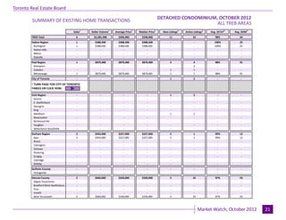 Toronto Real Estate Board
                                                                                                  DETACHED CONDOMINIUM, OCTOBER 2012
                                                                                                                        Industrial Leasing
         SUMMARY OF EXISTING HOME TRANSACTIONS
                                                                                                                       ALL TREB AREAS
                                      Sales1   Dollar Volume1   Average Price1    Median Price1    New Listings2   Active Listings3   Avg. SP/LP 4   Avg. DOM5
        TREB Total                      6
                                        -       $2,381,900
                                                     -            $396,983
                                                                     -              $330,000
                                                                                       -                11
                                                                                                         -               33
                                                                                                                          -              98%
                                                                                                                                           -            54
                                                                                                                                                         -
        Halton Region                   1        $388,500         $388,500          $388,500             -                -              100%           25
         Burlington                     1        $388,500         $388,500          $388,500             -                -              100%           25
         Halton Hills                   -            -               -                 -                 -                -                -             -
         Milton                         -            -               -                 -                 -                -                -             -
         Oakville                       -
                                        -            -
                                                     -               -
                                                                     -                 -
                                                                                       -                 -
                                                                                                         -                -
                                                                                                                          -                -
                                                                                                                                           -             -
                                                                                                                                                         -
        Peel Region                     1        $879,400         $879,400          $879,400            2                 4              98%            91
         Brampton                       -           -                -                 -                -                 2               -              -
         Caledon                        -           -                -                 -                1                 1               -              -
         Mississauga                    1
                                        -        $879,400
                                                    -             $879,400
                                                                     -              $879,400
                                                                                       -                1
                                                                                                        -                 1
                                                                                                                          -              98%
                                                                                                                                          -             91
                                                                                                                                                         -
        City of Toronto                 -            -                -                 -               1                 2                -             -

        ! TURN PAGE FOR CITY OF TORONTO
        TABLES OR CLICK HERE:
                                        -            -                -                 -               -                 -                -             -
        York Region                     -            -                -                 -               1                 2                -             -
         Aurora                         -            -                -                 -               -                 -                -             -
         E. Gwillimbury                 -            -                -                 -               -                 -                -             -
         Georgina                       -            -                -                 -               -                 -                -             -
         King                           -            -                -                 -               -                 -                -             -
         Markham                        -            -                -                 -               1                 2                -             -
         Newmarket                      -            -                -                 -               -                 -                -             -
         Richmond Hill                  -            -                -                 -               -                 -                -             -
         Vaughan                        -            -                -                 -               -                 -                -             -
         Whitchurch-Stouffville         -
                                        -            -
                                                     -                -
                                                                      -                 -
                                                                                        -               -
                                                                                                        -                 -
                                                                                                                          -                -
                                                                                                                                           -             -
                                                                                                                                                         -
        Durham Region                   2        $454,000         $227,000          $227,000            2                 1              99%            12
         Ajax                           2        $454,000         $227,000          $227,000            2                 1              99%            12
         Brock                          -           -                -                 -                -                 -               -              -
         Clarington                     -           -                -                 -                -                 -               -              -
         Oshawa                         -           -                -                 -                -                 -               -              -
         Pickering                      -           -                -                 -                -                 -               -              -
         Scugog                         -           -                -                 -                -                 -               -              -
         Uxbridge                       -           -                -                 -                -                 -               -              -
         Whitby                         -
                                        -           -
                                                    -                -
                                                                     -                 -
                                                                                       -                -
                                                                                                        -                 -
                                                                                                                          -               -
                                                                                                                                          -              -
                                                                                                                                                         -
        Dufferin County                 -            -                -                 -                -                -                -             -
         Orangeville                    -
                                        -            -
                                                     -                -
                                                                      -                 -
                                                                                        -                -
                                                                                                         -                -
                                                                                                                          -                -
                                                                                                                                           -             -
                                                                                                                                                         -
        Simcoe County                   2        $660,000         $330,000          $330,000            5                24              97%            93
          Adjala-Tosorontio             -           -                -                 -                -                 -               -              -
          Bradford West Gwillimbury     -           -                -                 -                -                 -               -              -
          Essa                          -           -                -                 -                -                 -               -              -
          Innisfil                      -           -                -                 -                -                 -               -              -
          New Tecumseth                 2        $660,000         $330,000          $330,000            5                24              97%            93

                                                                                 Page 3                                                                          July 2010
                                                                                                                              Market Watch, October 2012               21
 