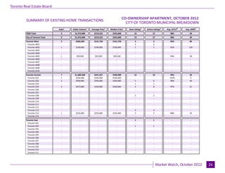 Toronto Real Estate Board

                                                                                          CO-OWNERSHIP APARTMENT, OCTOBER 2012
                                                                                                                                      Industrial Leasing
         SUMMARY OF EXISTING HOME TRANSACTIONS
                                                                                            CITY OF TORONTO MUNICIPAL BREAKDOWN
                                 Sales1   Dollar Volume1   Average Price1    Median Price1   New Listings2   Active Listings3   Avg. SP/LP 4   Avg. DOM5
         TREB Total                9       $1,973,000        $219,222          $235,000           19               27              98%            39
         City of Toronto Total     9       $1,973,000        $219,222          $235,000           19               27              98%            39
         Toronto West              2        $283,500         $141,750          $141,750           3                 3              92%             84
          Toronto W01              -            -                -                 -              2                 2               -               -
          Toronto W02              1        $190,000         $190,000          $190,000           1                 1              91%            139
          Toronto W03              -            -                -                 -              -                 -               -               -
          Toronto W04              -            -                -                 -              -                 -               -               -
          Toronto W05              1         $93,500          $93,500           $93,500           -                 -              94%             28
          Toronto W06              -            -                -                 -              -                 -               -               -
          Toronto W07              -            -                -                 -              -                 -               -               -
          Toronto W08              -            -                -                 -              -                 -               -               -
          Toronto W09              -            -                -                 -              -                 -               -               -
          Toronto W10              -            -                -                 -              -                 -               -               -
         Toronto Central           7       $1,689,500        $241,357          $240,000           15               23              99%            26
          Toronto C01              1        $192,500         $192,500          $192,500            -                -              101%           4
          Toronto C02              2        $590,000         $295,000          $295,000           5                6               99%            49
          Toronto C03              -            -               -                 -               1                1                 -             -
          Toronto C04              3        $672,000         $224,000          $240,000           3                8               97%            21
          Toronto C06              -            -               -                 -                -                -                -             -
          Toronto C07              -            -               -                 -                -                -                -             -
          Toronto C08              -            -               -                 -               2                2                 -             -
          Toronto C09              -            -               -                 -                -                -                -             -
          Toronto C10              -            -               -                 -                -                -                -             -
          Toronto C11              -            -               -                 -                -                -                -             -
          Toronto C12              -            -               -                 -                -                -                -             -
          Toronto C13              -            -               -                 -               2                4                 -             -
          Toronto C14              1        $235,000         $235,000          $235,000           2                2               98%            20
          Toronto C15              -            -               -                 -                -                -                -             -
         Toronto East              -            -                -                 -              1                 1                -             -
          Toronto E01              -            -                -                 -              -                 -                -             -
          Toronto E02              -            -                -                 -              1                 1                -             -
          Toronto E03              -            -                -                 -              -                 -                -             -
          Toronto E04              -            -                -                 -              -                 -                -             -
          Toronto E05              -            -                -                 -              -                 -                -             -
          Toronto E06              -            -                -                 -              -                 -                -             -
          Toronto E07              -            -                -                 -              -                 -                -             -
          Toronto E08              -            -                -                 -              -                 -                -             -
          Toronto E09              -            -                -                 -              -                 -                -             -
          Toronto E10              -            -                -                 -              -                 -                -             -
          Toronto E11              -            -                -                 -              -                 -                -             -


                                                                            Page 3                                                                         July 2010
                                                                                                                        Market Watch, October 2012               24
 